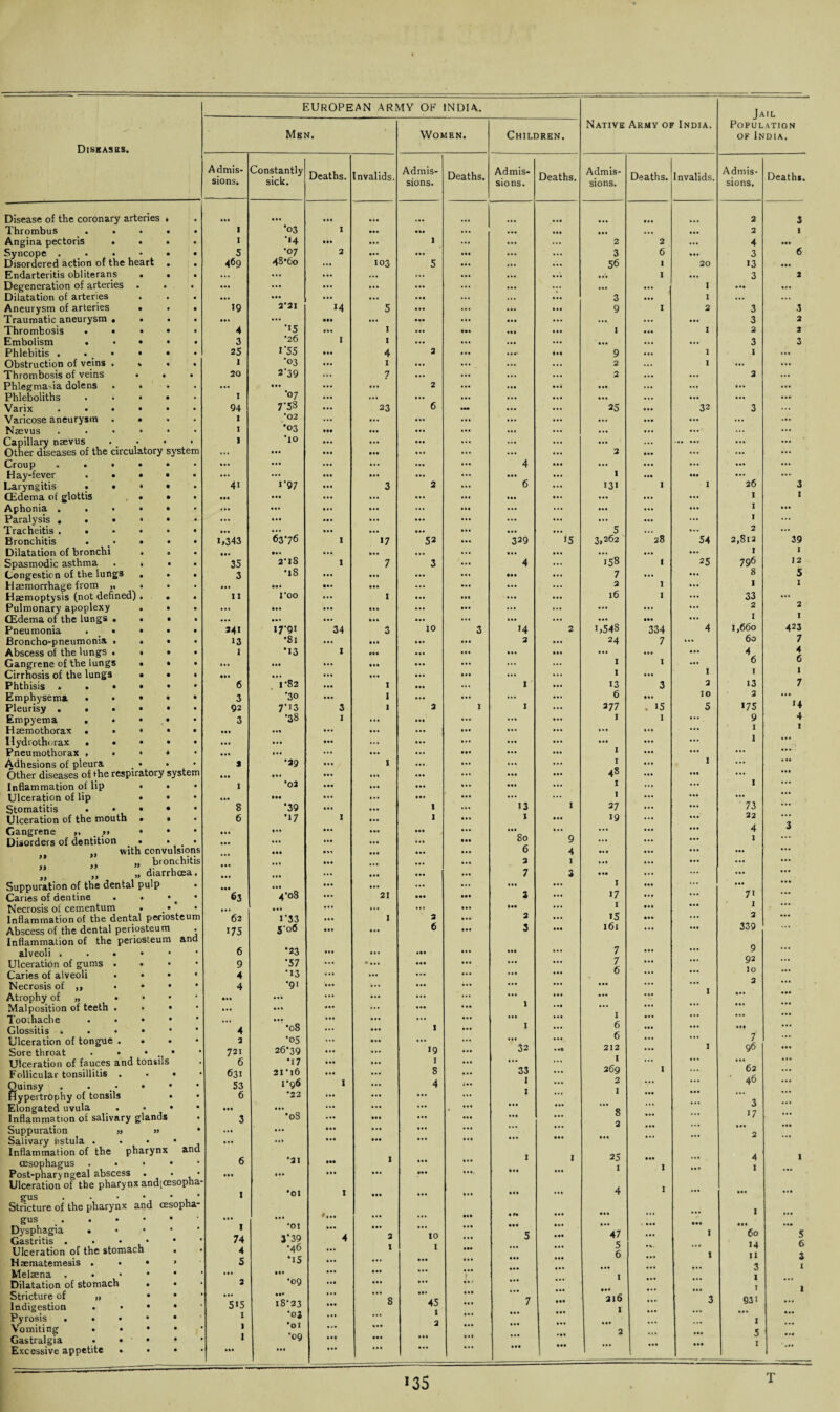Diseases. Men. Women. Children. Admis¬ sions. Constantly sick. Deaths. Invalids. Admis¬ sions. Deaths. Admis¬ sions. Deaths Disease of the coronary arteries . ... Thrombus ..... ■ •03 I • •• ... ... ... .*• Angina pectoris .... i •4 ... ... 1 ... ... ... Syncope ..*••• 5 •07 2 ... ... • •• ... ... Disordered action of the heart . . 469 48*60 ... 103 5 ... ... ... Endarteritis obliterans ... ... ... ... ... ... ... • •• Degeneration of arteries . . . ... ... ... ... ... ... ... ... Dilatation of arteries ... ... ... ... ... ... ... ... Aneurysm of arteries • . • 19 2*21 14 5 ... .... ... ... Traumatic aneurysm «... ... ... ... ... ... ... ... Thrombosis . . . • . 4 ■15 ... t ... 1*. ... Embolism. 3 •26 1 I ... ... ... ... Phlebitis. 25 l'55 ... 4 2 ... ...» Obstruction of veins .... 1 ■03 ... I ... ... ... ... Thrombosis of veins ... 20 2’39 ... 7 ... ... ... ... Phlegmasia dolens .... ... ... ... ... 2 ... ... ... Phleboliths ..... X ■07 ... ... ... ... ... ... Varix ...... 94 7'58 ... 23 6 ... ... Varicose aneurysm .... 1 *02 ... ... ... ... ... ... Nrevus ...... I ’03 ••• ... ... ... ... ... Capillary naevus .... 1 To ... ... ... ... ... ... Other diseases of the circulatory system ... ... ... • •• ... ... ... ... Croup ...... ... ... ... ... ... ... 4 Hay-fever ..... ... ... ... ... ... ... ... ... Laryngitis ..... 41 i'97 3 2 ... 6 ... CEdema of glottis • • * ... ... ... ... ... ... ... • * » Aphonia ...»•. ... ... ... ... ... ... ... ... Paralysis .. ... ... ... ... ... ... ... ... Tracheitis ..-«•• ... 63*76 ... ... ... ... ... ... Bronchitis. G343 1 «7 52 329 15 Dilatation of bronchi . . • •» ... ... ... ... ... ... ... Spasmodic asthma .... 35 2* iS 1 7 3 ... 4 ... Congestion of the lungs . . . 3 *l8 ... ... ... ... n» ... Haemorrhage from „ . . . ... ... ... ... ... ... ... Haemoptysis (not defined) . . . 11 Too ... I ... • M ... ... Pulmonary apoplexy . • . ... • »» ... ... ... ... ... CEdema of the lungs .... ... ... ... ... ... ... ... Pneumonia ..... 341 I7'9i 34 3 10 3 14 2 Broncho-pneumonia .... 13 •81 ... ... ... ... 2 ... Abscess of the lungs .... I *13 1 ... ... ... ... ... Gangrene of the lungs • • • ... ... ... ... ... ... ... Cirrhosis of the lungs . • • • •• ... ... ... ... ... ... ... Phthisis. 6 1*82 ... 1 ... ... 1 * ... Emphysema . • • « • 3 •30 ... l ... ... .i. ... Pleurisy ..•••• 92 7'i3 3 1 2 I 1 ... Empyema ..... 3 •38 I ... ... ... ... Haemothorax. • «. ... ... ... ... ... ... ... Hydrothorax. ... ... ... ... ... ... ... Pneumothorax . . ♦ * ... ... ... ... ... ... ... ... Adhesions of pleura a •29 ... 1 ... ... ... ... Other diseases of the respiratory system ... ... ... ... Inflammation of lip ... I *02 ... ... ... ... Ulceration of lip ... ... ... ... ... ... 13 1 Stomatitis . • • • 8 *39 ... ... 1 ... Ulceration of the mouth • • 6 •17 1 ... 1 ... 1 • a. Gangrene ,. >» ... • • . ... ... ... ... ... ’so ... Disorders of dentition ♦ • • ... ... ... ... ... • •• 9 with convulsions • •• ... ... ... 6 4 „ „ bronchitis ... ... ... ... 3 I „ „ „ diarrhoea. ... ... ... 7 3 Suppuration of the dental pulp • •• ... ... ... ... ... Caries of dentine • • • 63 4*08 ... 21 ••• • •• 3 ... Necrosis of cementum . • • ... ... ... ... ... in ... Inflammation of the dental periosteum 62 C33 ... 1 2 ... 2 ... Abscess of the dental periosteum . 175 5*06 ... ... 6 ... 3 ... Inflammation of the periosteum and alveoli ...••• 6 •23 ... ... .11 ... •i. ... Ulceration of gums • • • 9 *57 ... *... ••• ... ... ... Caries of alveoli .... 4 •13 ... ... ... ... ... Necrosis of ,, . • • • 4 •91 ... ... ... ... ... Atrophy of „ • ... ... ... ... ... ... 1 ... Malposition of teeth . • • ... ... ... ••• ... * Toothache . ... '•08 ... ... ... ... ••• 1 ... Glossitis . . . « • 4 ... 1 ... ... Ulceration of tongue . • • 3 •05 ... ... ... ... 32 ... Sore throat • • • • • 721 26*39 ... ... 19 . .8 Ulceration of fauces and tonsils 6 •17 ... ... 1 ... 33 1 ... Follicular tonsillitis . • • 631 21*16 ... ... 8 ... ... Quinsy. 53 1*96 1 ... 4 ... Hypertrophy of tonsils • 6 *22 ... ... ... ... Elongated uvula . • • • ... ... ... ... ... ... ... ... Inflammation of salivary glands • 3 *oS ... ... ... ... ••• Suppuration ,» » • ... ... ... ... ... ... ... ... Salivary nstula . . • • ... ... ... ... ... ... ... Inflammation of the pharynx and I oesophagus ...» Post-pharyngeal abscess . . 6 ... *21 ... ••• 1 ... ... «•* ..., ... Ulceration of the pharynx and[cesopha gus . . • • • , Stricture of the pharynx and cesopha X *01 1 ... ... ... «•» gus . . • • • ... ... ... ... Ml «f. ... Dysphagia . Gastritis . • • • I 74 *01 V39 4 3 10 ... 5 ... Ulceration of the stomach . 4 •46 ... 1 I ... ... ... Hrematemesis . • • » 5 *iS ... ... ... ... Melaena . • • • * ... • •• ... ... ... Dilatation of stomach . 2 •09 ... ... ... . * f ... Stricture of „ • • ... ... ” 8 * 45 1 ... Indigestion . « • • Pyrosis . . • • • 515 1 18*23 •03 . . . 7 ... Vomiting . . • . X *oi ... ... ... Gastralgia . « • • I •09 • •• ... ... * * * Excessive appetite . • • ... 1 * Jail Native Army of India. Population of India. Admis- Deaths. Invalids. Admis- Death*. sions. sions. ... a 3 ... ... ... 2 1 2 2 ... 4 ... 3 6 ... 3 6 56 I 20 13 ... I 1 I 3 2 3 1 ... 9 1 2 3 3 ... ... ... 3 2 1 ... I 2 2 ... ... ... 3 3 9 ... 1 I ... 2 ... 1 ... ... 2 ... ... 2 25 ... 32 3 ... ... ... ... ... ... ... ... ... ... 2 ... ... ... 1 ... ••• ... • •• 131 I I 26 3 ... ... ... I 1 ... ... ... I ... ♦ • • ... I ... 5 • • • ... 2 ... 3,262 28 54 2,812 39 ... ... ... I I 158 1 25 796 12 7 ... ... 8 5 2 I ... I I 16 1 ... 33 ... ... ... ... 2 2 ... I I 1,548 334 4 1,660 423 24 7 ... 60 7 ... ... 4 4 1 I ... 6 6 1 ... I I I 13 3 2 13 7 6 ... 10 2 ... 277 . 15 5 175 '4 I 1 ... 9 4 ... ... ... I I 1 ... I ... ... ... ... I ... 1 ... ... 48 • •• ... Ml I ... ... I ... I ... ... ... ... 27 ... ... 73 ... 19 ... ... 22 ... ... ... 4 3 ••• ... ... 1 ... #. . ... ... ... • •• ... ... ... ... I ... ... ... ... 17 ... ... 7i ... I lit 2 ... IS • •• ... 2 ... 161 ... ... 339 ... 7 ... ... 9 ... 7 ... ... 92 ... 6 ... ... 10 ... ... ... ... a ... ... I ... ... ... ... ... ... ... I ... ... ... 6 ... ... • •• ... 6 ... ... 1 ... 212 ... X 96 • •• X ... ... ... 269 X ... 62 ... 2 • •• ... 46 ... 1 ... ... 3 8 ... ... 17 2 ... • •• ... ... ... ... 2 ... 25 in ... 4 1 I 1 *•* I ... 4 1 ... ... ... ... • •• I ... 47 ... 1 60 5 5 ... 14 6 6 ... 1 11 3 ... ... ... 3 I I ... ... 1 ... ... ... ... I 1 216 ... 3 931 ... I ... ... ... ... ... ... 1 ... 3 ... ... 5 ... ... ... • •• 1 ... T