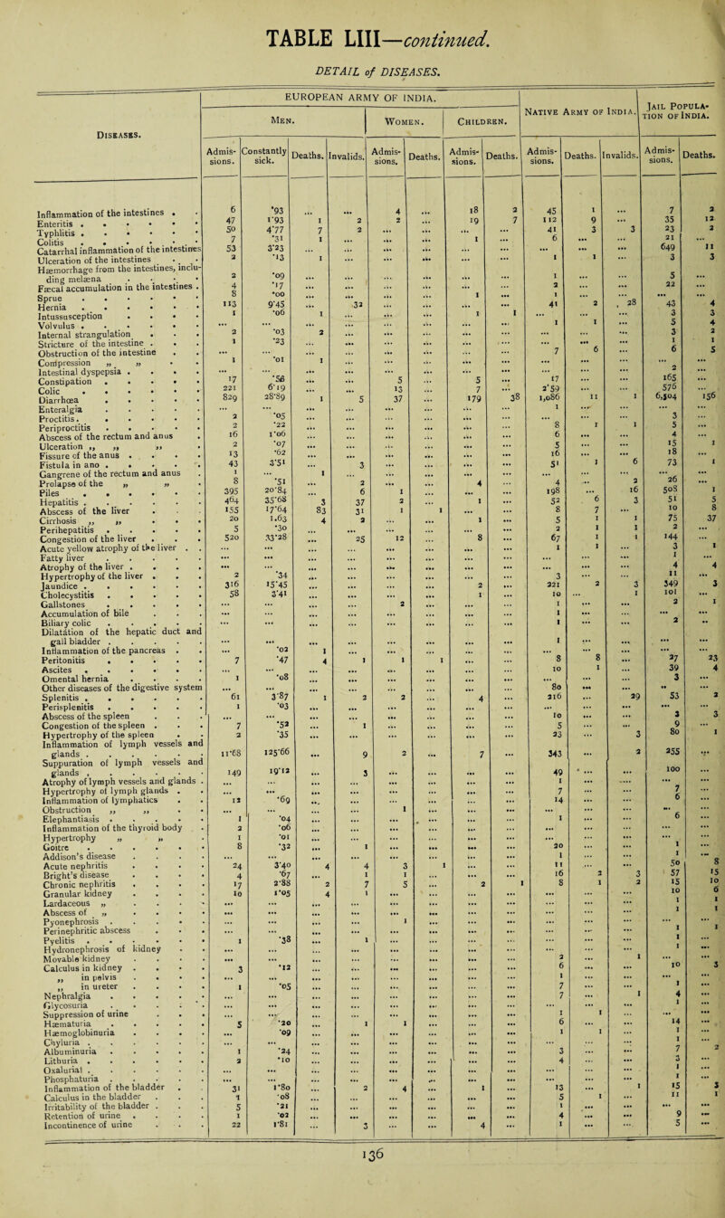 DETAIL of DISEASES. Diseases. Inflammation of the intestines Enteritis . . • • Typhlitis . . • • Colitis . • . • • Catarrhal inflammation of the u Ulceration of the intestines Heemorrhage from the intestines, inclu ding melaena Faecal accumulation in the intestines Sprue . Hernia . _ . • • Intussusception . . • Volvulus . . _ ■ • • Internal strangulation . Stricture of the intestine . Obstruction of the intestine Compression „ _ >, Intestinal dyspepsia . . . Constipation .... Colic . . . • • Diarrhoea . . • • Enteralgia .... Proctitis. • . Periproctitis ...» Abscess of the rectum and anus Ulceration ,, ,, ,, Fissure of the anus . . • Fistula in ano .... Gangrene of the rectum and anus Prolapse of the „ » Piles . . . • • Hepatitis . . Abscess of the liver Cirrhosis „ ,, • • Perihepatitis . . Congestion of the liver . Acute yellow atrophy of the liver . Fatty liver .... Atrophy of the liver . . Hypertrophy of the liver . Jaundice . • • Cholecystitis .... Gallstones . . Accumulation of bile Biliary colic .... Dilatation of the hepatic duct an gall bladder .... Inflammation of the pancreas . Peritonitis .... Ascites ..... Omental hernia Other diseases of the digestive syste Splenitis ..... Perisplenitis .... Abscess of the spleen Congestion of the spleen . Hypertrophy of the spleen Inflammation of lymph vessels ar glands . Suppuration of lymph vessels ar glands . . . . • Atrophy of lymph vessels and glands Hypertrophy of lymph glands . Inflammation of lymphatics Obstruction _ „ „ Elephantiasis • Inflammation of the thyroid body Hypertrophy „ „ Goitre Addison’s disease Acute nephritis Bright’s disease Chronic nephritis Granular kidney LardaceouS „ Abscess of „ Pyonephrosis Perinephritic abscess Pyelitis . . Hydronephrosis of kidney Movable kidney Calculus in kidney „ in pelvis „ in ureter Nephralgia Glycosuria Suppression of urine Hsematuria Haemoglobinuria Chyluria . Albuminuria Lithuria . Oxalurial . Phosphaturia Inflammation of the bladde Calculus in the bladder Irritability of the bladder Retention of urine . Incontinence of urine EUROPEAN ARMY OF INDIA. Men. Women. Children. Native Army of India. t- Admis- ( sions. Constantly sick. Deaths. I nvalids. Admis¬ sions. Deaths. Admis- - sions. Deaths. Admis¬ sions. Deaths. I nvalids. ^ 6 *93 4 18 2 45 l 47 i'93 I 2 2 ... 19 7 112 9 ... 50 4'77 7 2 ... • k. . 1. ... 41 3 3 7 •31 I ... • k. • k. 1 ... 6 • a. ... 53 3‘23 ... ... • k. • k. ... ... ... ... ... 2 •*3 I ... ... ... ... ... 1 1 ... 2 •09 ... ... I ... ... 4 •17 ... • •• ,t. .4. ... 2 ... ... 8 •00 ... ... ... ... 1 ... 1 ... ’28 113 9'45 32 .4. ... 41 2 I #06 I ... ... 1 I ... ... ... ... ... ak. ... . • . • •r I I ... 2 •03 2 *¥• • k. ... ... ... ... ... 1 •23 ... .’.a ... Ml ... • •• ... ... .k. .4 • ... 7 6 ... I *oi I ... ... .4. ... ... ... ... ... ... ... ... ... ... ... ... 17 ■56 ... 5 ... 5 ... 17 ... ... 221 6'ig ... 13 7 2‘S9 ... ... 829 28-89 I 5 37 ... 179 38 1,086 II I ... ... ... ... ... ... ... 1 ... 2 2 *05 •22 ... ... ... ... 8 I I 16 T06 ... ... ... 6 ... ... 2 •07 *** . ... ... 5 ... ... 13 •62 ... ... ... ... l6 ... ... 43 3*5* ... 3 i*. ... ... ... 5‘ 1 6 I ... I ... ... ... ... ... ... • •• 8 •51 .4. 2 ... ... 4 ... 4 2 395 20-84 6 I ... 198 ... 16 464 35-68 3 37 2 ... X ... 52 6 3 155 17-64 83 31 I I ... ... 8 7 ... 20 1.63 4 2 ... 1 ... 5 I 1 5 •30 t .* ... ... ... 2 I 1 520 33-28 to'.. 25 12 8 ... 67 I 1 ... ... ... ... ... ... ... I I ... ... ... ... ... ... ... ... ... ... ... ... ••• ... ... ... ik« ..0 ... ... ... ... 2 ■34 ... ... 0 „ ... ... 3 ... ... 316 I5-45 ... ... ... ... 2 ... 221 2 3 58 3-4I ... ... ... ... I ... IO ... 1 ... ... ... ... 2 ... ... ... I ... ... ... ... ... ... ... ... ... ... I ... ... ... ... •>* ... ... I ... ... ... ... ... ... ... ... 1 ... IU ... *02 1 ... ' • • . ... ... ... 8 ... 7 -47 4 1 1 I ... ... 8 ... ... ... ... ... ... • • • 10 I ... I •08 • •• ... ... ... ... ... ... ... ... ... ... ... ... ... 80 ♦ M ... 6l 3-87 I 2 2 ... 4 ... 216 ... 29 I ■03 ... ... ... ... ... ... ... ... ... 0 0 0 ... ... • • . ... 10 ... ... 7 •53 ... I ... ... ... ... 5 ... ... 2 -35 ... 4* ... ... # • * ... 33 ... 3 11’68 125-66 ... 9 2 ... 7 ... 343 ... 2 149 19-12 ... 3 ... ... ... ... 49 0 ... ... ... ... ... ... ... ... ... I ... .... ... ... • •• ... ... ... • a* ... 7 ... 11 •69 • • „ ... ... ... ... ... 14 ... ... ... ... 1 ... ... • a. ... ... I •04 ... ... ... ... ... ... X ... 2 *06 ... ... ... ... ... ... ... ... I *01 ... ... ... ... ... ... ... ... 8 •32 ... I ... • •• ... ... 20 ... ... ... ... ... ... ... ... ... 1 ... 24 3-40 4 4 3 I ... ... 1 I ... ... 4 •67 I I ... ... ... l6 2 3 17 2-88 2 7 5 ... 2 I s 1 2 10 1-05 4 l • •• ... ... ... ... ... ... ... ... ... ... ... ... ... ... ... ... ... • a. ... ... • •• ... ... ... ... ... ... ... ... 1 ... ... • a. ... ... ... ... ... ... ... • *. ... ... X •38 1 1 ... ... ... ... ... ... • a* ;;; ... ... ... • a. ... 2 ... 1 3 •12 ... ... ... ... ... 6 1 ... ... 1 •05 . •. ... ... ... ... 7 ... ... ... ... ... ... ... ... ... 7 ... 1 ... ... ... ... ... ... I I 5 •20 X 1 ... ... ... 6 ... ... -09 ... ... ... ... ... 1 I ... ... ... ... ... ... • a. ... ... ... ••• I •24 ... ... • a. • •a ... 3 ... ... 2 mo ... ... ... ... ... 4 ... ... ... ... ... ... ... ... ... ... ... ... ... ... ... ... .*• ... ... ... ... ... 3' 1-So ... 2 4 ... 1 ... 13 ... 1 1 •08 ... ... ... ... 5 I ... 5 •21 ... ... ... ... ... 1 ... ... I *02 ... ... ... Ml ... 4 ... ... 22 i-8i 0 ... ... 4 ... 1 sions. Deaths. 7 35 23 21 649 3 5 22 43 3 5 3 1 6 2 165 576 6,504 3 5 4 15 18 73 26 50S 5i 10 75 2 144 3 1 4 11 349 101 2 27 39 3 >• 53 3 9 80 255 100 7 6 1 1 5o 57 IS 10 1 1 1 1 1 10 1 4 1 14 1 1 7 3 l 1 15 11 2 12 2 II 3 4 3 4 2 1 5 156 1 1 1 5 8 37 1 4 3 23 4 8 15 10 6 1 1