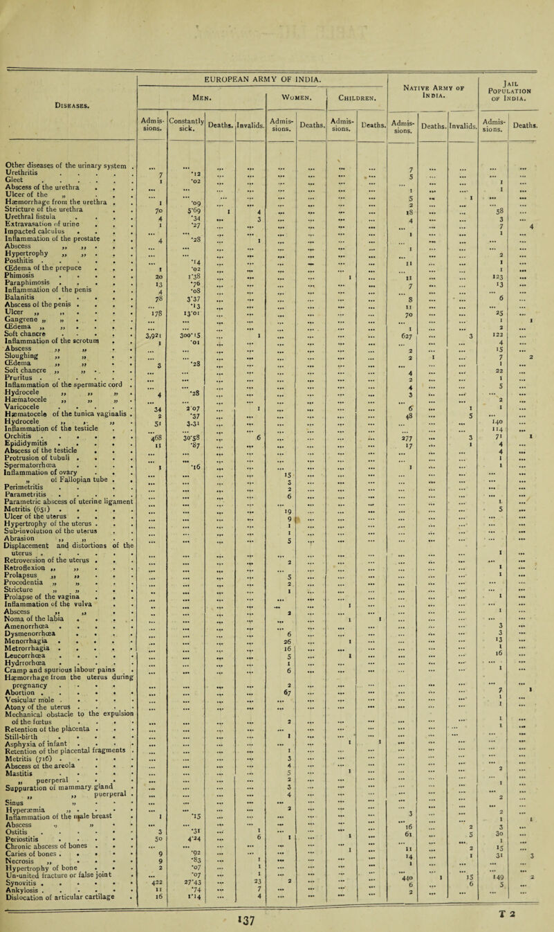 \ Diseases. Other diseases of the urinary system Urethritis Gleet . . ... Abscess of the urethra . Ulcer of the „ Haemorrhage from the urethra Stricture of the urethra Urethral (istula Extravasation of urine Impacted calculus . Inflammation of the prostate Abscess „ ,, Hypertrophy „ „ Posthitis . CEdema of the prepuce Phimosis Paraphimosis . . Inflammation of the penis Balanitis Abscess oi the penis . Ulcer ,, ,* . Gangrene „ „ . CEdema ,, „ . Soft chancre Inflammation of the scrotum Abscess ,, „ Sloughing „ „ CEdema „ ,f Soft chancre „ „ Pruritus . Inflammation of the spermatic cord Hydrocele ,, ,, „ Hsematocele ,, ,, „ Varicocele . . _ . Hsematocele of the tunica vaginalis Hydrocele „ „ Inflammation of the testicle Orchitis .... Epididymitis . . Abscess of the testicle . Protrusion of tubuli . Spermatorrhoea . Inflammation of ovary „ of Fallopian tube Perimetritis Parametritis . Parametric abscess of uterine ligament Metritis (651) . Ulcer of the uterus Hypertrophy of the uterus . Sub-involution of the uterus Abrasion ,, „ Displacement and distortions of the uterus . Retroversion of the uterus Retroflexion „ „ Prolapsus „ Procedentia „ Stricture „ „ Prolapse of the vagina Inflammation of the vulva Abscess >• „ Noma of the labia . Amenorrhcea Dysmenorrhoea . Menorrhagia . . Metrorrhagia . . Leucorrhcea . . Hydrrorhoea . Cramp and spurious labour pains Haemorrhage from the uterus during pregnancy .... Abortion . Vesicular mole . Atony of the uterus Mechanical obstacle to the expulsion of the foetus . - • Retention of the placenta . Still-birth _ ... Asphyxia of infant Retention of the placental fragments Metritis (716) .... Abscess of the areola . . Mastitis .... „ puerperal . . Suppuration of mammary gland „ „ puerperal Sinus » Hyperaemia „ • Inflammation of the njale breast Abscess v » Ostitis . Periostitis • Chronic abscess of bones Caries of bones . • • Necrosis ,, Hypertrophy of bone • Un-united fracture or false joint Synovitis . . • • Ankylosis . Dislocation of articular cartilage »» » EUROPEAN ARMY OF INDIA. Adm is- sions. I 70 A % 20 13 A 78 178 3,921 34 f 51 468 II Men. Constantly sick. 3 50 9 9 2 422 11 16 •12 •02 •09 5-69 •34 •27 •28 '14 •02 1-38 •76 •08 3’37 ‘‘3 i3‘oi 300- iS •01 •28 ‘28 207 '37 3.3i 30-58 •87 •16 '15 *31 4-24 '92 •83 •07 •07 27'43 '74 I'I4 Deaths. Invalids. •M •H ••• ••• I 1 X 23 7 4 Women. Admis¬ sions. 15 s 2 6 19 9 .1 1 5 6 26 16 5 1 6 2 67 Children. Native Army of India. Deaths. Admis¬ sions. Deaths. Admis¬ sions. Deaths. Invalids. Admis¬ sions. Deaths. \ M. ... ... 7 ... ... ... ... ... . • * ... s ... ... ... ... ••• v» ... ... ... 1 ... ... ... I 1 ... ••• ... 5 • M ' I ••• ... ... ... ... 2 ... ... ... ... ... •F* ... 18 ... ... 58 ... ... ... ... 4 ... ... 3 ... ... •F* ... — ... 7 4 •F 1 ... I ... ... 1 ... ... ... ... ... ... ... ... •*« ... ... I ... ... ... ... ... •a. ... • • . ... 2 ... — ... ... 11 ... 1 • •• ... ... ... 1 • •• ... 1 ... IJ ... ... 123 ... •M ... ... 7 ... ... 13 ... ... ... ...  8 ... 6 ... ... ... II ... ... «i. ... ... ... ... 70 ... ... 25 ... ... ... ... ... ... 1 I ... ... I ... ... 2 ... ... • M '... 627 ... 3 122 4 ... • • • ... 2 ... ... is ... ... • FI ... 2 I ... 7 2 ... ... ... ... ... ... I ... ... ... ... 4 ... ... 22 ... ... ... ... 2 ... ... I ... ... ... ... 4 ... ... 5 ... ... • FI ... 3 »•«’ ... ... 2 ... ... • a. 6 ... 1 I ... ... ... ... 48 ... 5 ... ... ... ... ... ... 140 ... ... • •• ... ... ... 114 • a. ... ... ... 277 ... 3 71 I ... ... ... 17 • 6. I 4 ... , . « ... ... ... 4 • •• ... ... ... ... ... ... 1 ... ... • •• ... I ... ... 1 • •• ... ... ... ... ... ... • •• ... ... ... ... ... ... ... ... ... ... ... ... ... ... ... ... ... ... ... I ... ... ... ... ... ... 5 ... ... ... ... ... ... ... ... . . . t ... ... ...♦ ... ... ... ... ... ... ... ••• ... ... ... ... ‘ ••• ... ... ... ... ... ... 1 ... ... ... ... ... ... ... ... I ... ... , ... ... ... ... ...” I ... ... ... a. ... ... *•* ... ... I ... I ... ... ... ... ... . ... ... ... ... I ... 1 I ... ... ... ... ... ... ... 3 M. ... ... 3 ... ... I ... ... ... 13 ... ... ... I ... ... ... X 16 ... ... •••« ■ ••• ... •f • ... ... ... ... I • •• ... ••• ... ... ... 7 • •• 1 ... ... ... ... 1 ... 1 * ... ... ... I ... ... ... ... ... I • M ... ... 1 I ... ... ... • •• ... ... ... ... ... ... ... ... ... ... ... ... ... ... ... I ... ... ... ... 2 ... ... . 1 ... ... ... ... ... ... 2 ... ... ... ... ... ... ... ... ... ... • a. ... 3 ... 2 ... ... I I ... 16 ... 2 3 ... I ... 61 5 3o ... ... I ... 11 .... ••* 2 IS ... ... ... ... J4 ... I 3i 3 ... ... ... 1 ... ... ... ... ... ... ... ... ... 440 1 15 149 2 ... ... 6 ... 6 5 ... ... ... 2 ... ... ... Jail Population of India. T 2