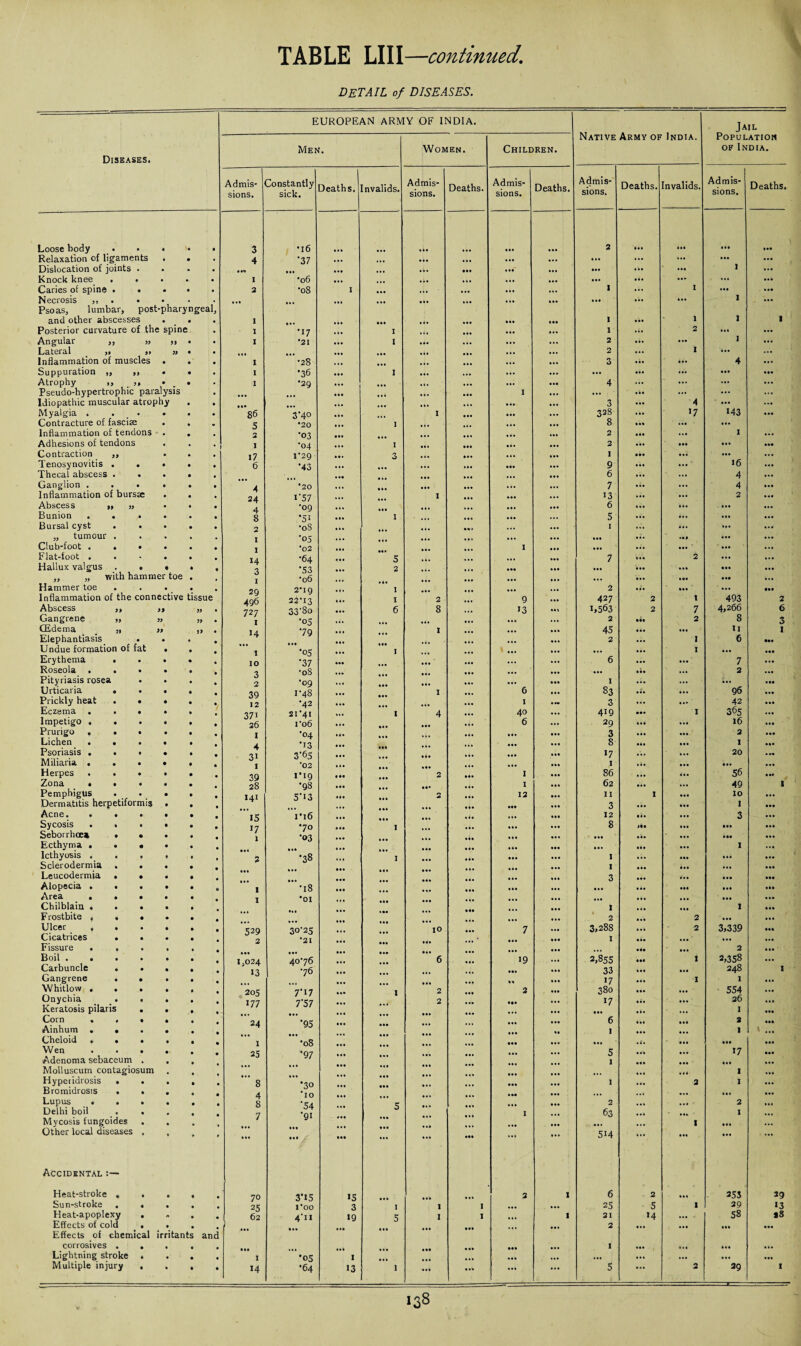 detail of diseases. Diseases. gea Loose body • Relaxation of ligaments Dislocation of joints . Knock knee . . Caries of spine . • Necrosis ,, . • Psoas, lumbar, post-phary and other abscesses Posterior curvature of the spine Angular ,, ,, „ Lateral . ,, „ Inflammation of muscles . Suppuration ,, ,, • Atrophy ,, ,, • Pseudo-hypertrophic paralysis Idiopathic muscular atrophy Myalgia . . Contracture of fasciae Inflammation of tendons Adhesions of tendons Contraction ,, Tenosynovitis . . Thecal abscess . • Ganglion . . • Inflammation of bursae Abscess », ,, Bunion . . Bursal cyst . „ tumour . Club-foot . • Flat-foot . Hallux valgus . ,, „ with hammer toe Hammer toe Inflammation of the connective tissue Abscess ,, Gangrene „ (Edema „ Elephantiasis _ . Undue formation of fat Erythema • Roseola . • Pityriasis rosea Urticaria . Prickly heat . Eczema . . Impetigo . . Prurigo , . Lichen . • Psoriasis . . Miliaria . . Herpes . . Zona • • Pemphigus . Dermatitis herpetiformis Acne. • • Sycosis . • Seborrhoe* . Ecthyma . . Icthyosis . . Sclerodermia . Leucodermia • Alopecia . • Area . • Chilblain . Frostbite , . Ulcer , . Cicatrices . Fissure • . Boil . • • Carbuncle Gangrene • Whitlow . . Onychia • Keratosis pilaris Corn . . Ainhum . • Cheloid , . Wen Adenoma sebaceum Molluscum contagiosum Hyperidrosis • Bromidrosis . Lupus . . Delhi boil Mycosis fungoides Other local diseases Accidental Heat-stroke . Sun-stroke . Heat-apoplexy Effects of cold Effects of chem corrosives . Lightning stroke Multiple injury EUROPEAN ARMY OF INDIA. Men. Women. Children. Admis¬ sions. Constantly sick. Deaths. invalids. Admis¬ sions. Deaths. Admis¬ sions. Deaths. 3 •16 ... 4 •37 ... ... ... ... ... ... ... ... ... ... • •• ... ... I •06 ... ... ... ... ... ... 2 '08 I ... .4. ... ... ... ... ... ... ... ... I ... ... ... ... ... ... ... I •17 ... I ... ... ... ... I *21 ... 1 ... ... ... ... ... ... ... ... ... i •28 ... ... ... ... ... I •36 ... I ... ... ... 1 •29 ... ... ... ... ... ... ... ... ... 1 • •• ... ... ... ... ... ... 86 3‘4° ... ... I ... 5 •20 ... I ... ... ... 2 •03 ... ... ... ... ... i •04 ... I ... • •• ... i7 I’29 3 ... ... ... ... 6 '43 ... ... ... ... - ... ... ... ... ... ... ... ... 4 *20 ... ... ... ... ... ... 24 i’57 ... ... 1 ... 4 ■09 ... ... ... ... ... ... 8 'Si ... I ... • at ... o •oS ... ... ... ... I ■05 ... ... ... ... ... 1 *02 ... ... ... ... 1 14 •64 5 ... ... ... 3 •53 ... 2 ... ... ... ... I •06 ... ... ... ... ... ... 29 2-19 ... I ... ... ... 496 22'13 ... I 2 ... 9 ... 727 33’8o ... 6 8 ... 13 • *» I 'os ... ... ... ... ... ... 14 79 ... ... I ... ... ... ... ... ... ... ... ... I •05 ... I ... ... ... 10 '37 ... ... ... ... ... 3 •oS ... ... ... ... 2 •09 ... ... ... ... ... 39 I '48 ... ... 1 ... 6 12 •42 ... ... ... ... 1 371 21'4I ... 1 4 ... 40 26 ro6 ... ... 6 ... 1 •04 ... ... ... ... ... ... 4 '13 ... ... ... ... ... 31 3'65 ... ... • 4. ... ... 1 *02 ... ... ... ... ... 39 1*19 ... ... 2 ... 1 28 ■98 ... ... ... 1 141 5‘i3 ... ... 2 ... 12 ... ... ... ... ... ••• ... 15 ri6 ... ... ... ... ... ... 17 •70 ... 1 ... ... ... X •03 ... ... ... ... *»» ... ... ... ... ... ... ... 2 CO CO ... I ... ... ... ... ... ... ... ... ... ... ... • .. ... ... ... ... ... ... ... 1 T8 ... ... ... ... ... I •OI ... ... ... ... ... ... ... ... ... • •• ... ... ... ... ... ... ... ... 529 3°'25 ... | ... 10 ... 7 2 *21 ... ... ... ... • ... ... ... ... ... ... ... ... ... ... 1,024 40-76 ... ... 6 ... 19 ... 13 •76 ... ... ... ... ... ... ... ... ... ... ... ... . * ... 205 7-17 1 2 ... 2 177 7'57 ... ... 2 ... ••• ... ... ... ... ... ... ... 24 '95 ... ... ... ... ... ... ... ... ... ... ... ... .. I '08 ... ... ... 1 ... ... 25 '97 ... ... ... ... ... ... ... ... ... ... 8 ... ... ... ... ... ... •30 ... • •• ... ... ... 4 ’10 ... ... ... ... ... 8 •54 ... 5 ... ... 7 •91 ... ... ... ... 1 ... ... ... ... ... ... ... ... ... 70 3'15 15 ... 2 1 25 1'00 3 I 1 I ... ... 62 4'II 19 5 I I ... 1 ... ... ... ... ... ... ... ... ... ... ... ... ... ... ... I '05 I ... ... ... ... ... 14 •64 13 1 ... ... ... ... Native Army of India. Jail Population of India. Admis¬ sions. Deaths. Invalids. Admis¬ sions. Deaths. 2 ... ... ... ... ... ... ... ... ... 1 ... ... ... ... ... ..4 1 I ... ... ... ... 1 ... 1 1 1 1 1 ... 2 ... ... 2 ... i ... 2 ... 1 ... ... 3 ... 4 ... ... ... ... ... ... 4 ... ... ... ... 3 4 ... ... 328 ... !7 143 ... 8 ... ... ... 2 ... ... 1 2 ... ..4 ... ... 1 ... ... ... ... 9 ... ... 16 6 ... ... 4 ... 7 ... ... 4 ... 13 ... ... 2 • •• 6 ... ... ... 5 ... ... ... ... I ... ... ... ... •. • ... ... ... ... ... ... ... 7 ... 2 ... ... ... ... ... ... ... .0. ... ... 2 ... ... ... lit 427 2 1 493 2 1,563 2 7 4,266 6 2 il. 2 8 3 45 ... 11 I 2 I 6 ... ... I ... ... 6 ... 7 ... ... .4. ... 2 ... I ... ... ... 83 ... 96 ... 3 ... ... 42 ... 419 ... 1 365 ... 29 ... ... 16 ... 3 ... ... 2 ... 8 ... 1 ... 17 ... ... 20 ... I .4. ... 86 ... 56 ... 62 ... 49 I 11 1 ... 10 ... 3 ... ... 1 ... 12 • 4. ... 3 ... 8 >•« ... • •• ... ... ... ... ... ... ... ... ... I • • . 1 ... ... ... ... I ... ... ... ... 3 ... ... ... ... ... ... ... ... ... ... ... ... I ... ... 1 ... 2 ... 2 ... ... 3,288 ... 2 3,339 ... I ... ... ... ... • 4. ... 2 ... 2,855 ... I 2,358 ... 33 ... ... 248 1 17 ... 1 I ... 380 ... ... 554 17 .4. ... 26 ... ... ... I ... 6 ... ... 2 ... I ... ... 1 \ ... ... . 4 . ... ... ... 5 ... 17 ... 1 ... ... ... ... ... ... 1 ... I 2 I ... ... ... ... 2 • •• 2 ««• 63 ... I ... ... ... I ... ... 514 ... 6 . 2 253 29 25 5 1 29 13 21 14 ... 58 aS 2 ... ... ... I ... ... ... ... ... ... ... ... 5 ... 2 39 1
