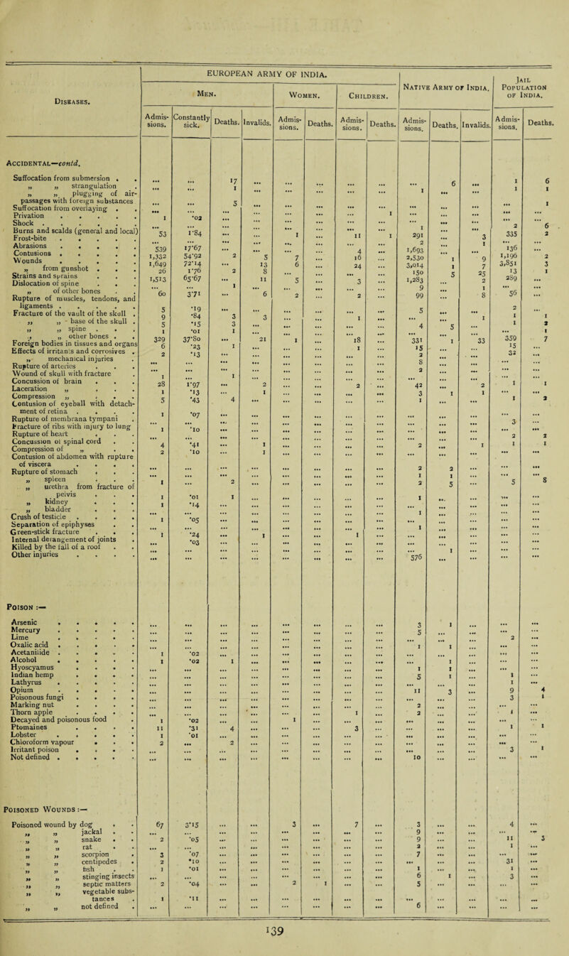 Native Army of India Population Men. Women. Children. of India. Diseases. Admis¬ sions. Constantly sick. Deaths. Invalids. Admis¬ sions. Deaths. Admis¬ sions. Deaths. Admis¬ sions. Deaths. Invalids Admis¬ sions. Deaths. Accidental—contd. Suffocation from submersion . 17 1 „ „ strangulation 0.. ... ••• ••• ... ... 6 000 1 I ,. „ plugging of air- passages with foreign substances 0.. 000 0.0 I Suffocation from overlaying . . ... 000 000 I • 00 00 0 000 Privation . . . . 1 #02 .. • ... ... ... ... 000 Shock ...... ... ... ... ... ... 0.. 000 ... 2 5 Burns and scalds (general and local] Frost-bite. 53 1 '84 ... ... 0.0 I ... 000 II 1 I 291 • 00 000 000 3 335 2 Abrasions ..... Contusions ..... Wounds. „ from gunshot . 539 1,332 1,649 26 17-67 54'92 72-14 1-76 • •• 2 2 ..# 5 13 8 00. 7 6 ... 4 16 24 0.0 2 1,693 2,530 3,014 ISO 1,283 0.0 I 1 I 000 9 7 136 1,196 3,351 13 2 3 1 Strains and sprains Dislocation of spine . . 1,513 65-67 • •• 1 11 5 ... 00. 3 ... 5 25 2 289 „ of other bones . . Rupture of muscles, tendons, and 60 37i %• • ... 6 2 000 2 ... 9 99 ... 1 8 56 ... ligaments. c 2 Fracture of the vault of the skull . „ „ base of the skull . 9 5 •84 •15 3 3 3 ... ... 1 .0. 000 0 A 000 000 000 I 1 1 1 2 5 > if spine . . • I *OI 1 ... 5 1 „ „ other bones . . Foreign bodies in tissues and organs 329 6 37'So •23 •13 • •• I 21 l ... “18 33i 15 a 8 1 33 359 15 7 Effects of irritants and corrosives . „ mechanical injuries 2 ... ... I ... 000 32 0.0 Rupture of arteries ... ... ... ... 0.0 ... Wound of skull with fracture I ... 0*. ... • .0 0.0 ... *•* Concussion of brain Laceration „ ... Compression „ ... 28 1 5 1-97 •13 *43 •t. 4 2 I ... 0.0 .00 2 000 ... 000 00 » 42 3 I 2 I . I I 1 • 00 2 Contusion of eyeball with detach- ... ... ... ... 0.. 0.0 ment of retina .... Rupture of membrana tympani °7 0*. ... 00 . ... • •• • 0t ... 0.. 3 Fracture of ribs with injury to lung 1 '10 • 00 ... 0.0 Rupture of heart . ... ... 000 ... 000 0.0 2 2 Concussion ol spinal cord . •41 10 I ... ... * * * 000 1 I Compression of „ . . I 0 . . ... ... 000 Contusion of abdomen with rupture ... ... ... 000 of viscera .... Rupture of stomach . „ spleen . ... • •• | 000 2 ... 0 0. ... 000 • •• I 2 I ... • . 0 5 000 8 „ urethra from fracture of — 0*. 0 . • 5 peivis I *OI 1 „ kidney I *14 ... •0. ... „ bladder ... 000 Crush of testicle .... Separation of epiphyses I •05 ... 000 ... 0.0 ... • 0. 0.0 000 ... ... ... G reen-stick fracture . . 1 •24 •03 I 0 00 ... Internal derangement of joints . ■ . 0 000 .00 Killed by the fall of a roof ... ... *•* .00 Other injuries .... ••• • •• ... ... .00 000 • •0 576 000 0 • • 000 Poison Arsenic ..... 0.0 3 I 000 Mercury. 000 5 ... ..• Li m e • • * • • 2 000 Oxalic acid ..... ... I I 000 0.0 Acetanilide ..... I •02 ... • 00 0.0 Alcohol ..... 1 ‘02 1 00* I ..0 ... Hyoscyamus .... ... 1 I .00 ... Indian hemp .... 0 . . 5 I I ... Lathyrus ..... ... 000 ... 0 . . 00. • . • I 000 Opium ..... ... ... 11 3 9 4 Poisonous fungi .... © 8 • 00< 0.0 00. ... 0 • . 0 0. ... 3 1 Marking nut .... • •• • • • ... 2 ... ... Thorn apple .... ## * ... I 2 1 000 Decayed and poisonous food 1 *02 ... I 0*. ... 000 0 . . ... ... Ptomaines .... 11 ‘31 4 ... ... 3 ... ... 1 I Lobster ..... 1 ‘Ol 0. . 0.0 0.. 000 ... Chloroform vapour • . . 2 • •• 2 ... ... ... 000 0 . • • * 0 0*0 ... Irritant poison .... ..0 ... ... 000 ... • »• 3 I Not defined. 00* 000 • 00 10 000 Poisoned Wounds Poisoned wound by dog 67 3'i5 ... 0.0 3 000 7 0.0 3 4 0 00 „ » jackal . ... ... 000 0.0 000 0.0 9 0.0 0 .. ... •- „ „ snake . 2 *o5 ... 00. 9 ... ... 11 3 ff if * ... ... 000 0.0 ... 0.0 ... 2 ... 1 000 „ „ scorpion 3 ■07 ... 000 •0. 000 ... 7 • 00 • •• ... 000 „ „ centipedes . 2 #I0 ... 0.0 ••• ... 000 ... ... 31 • 00 I *01 ... 0.0 I 00. 0.0 I 000 „ „ stinging insects • •• 0.0 ... ... ... 000 0.0 6 I ... 3 ... ,, septic matters Jf „ vegetable subs- 2 •04 •** 00. 2 I 000 ... 5 ... 00. ... • 00 tances I •11 ... 0.0 ... • 00 000 • 0. 000 ... 0.0 ... .00 „ „ not defined • •• ... ... • •0 ... • •• ... 6 ... 0.0 ... • ••