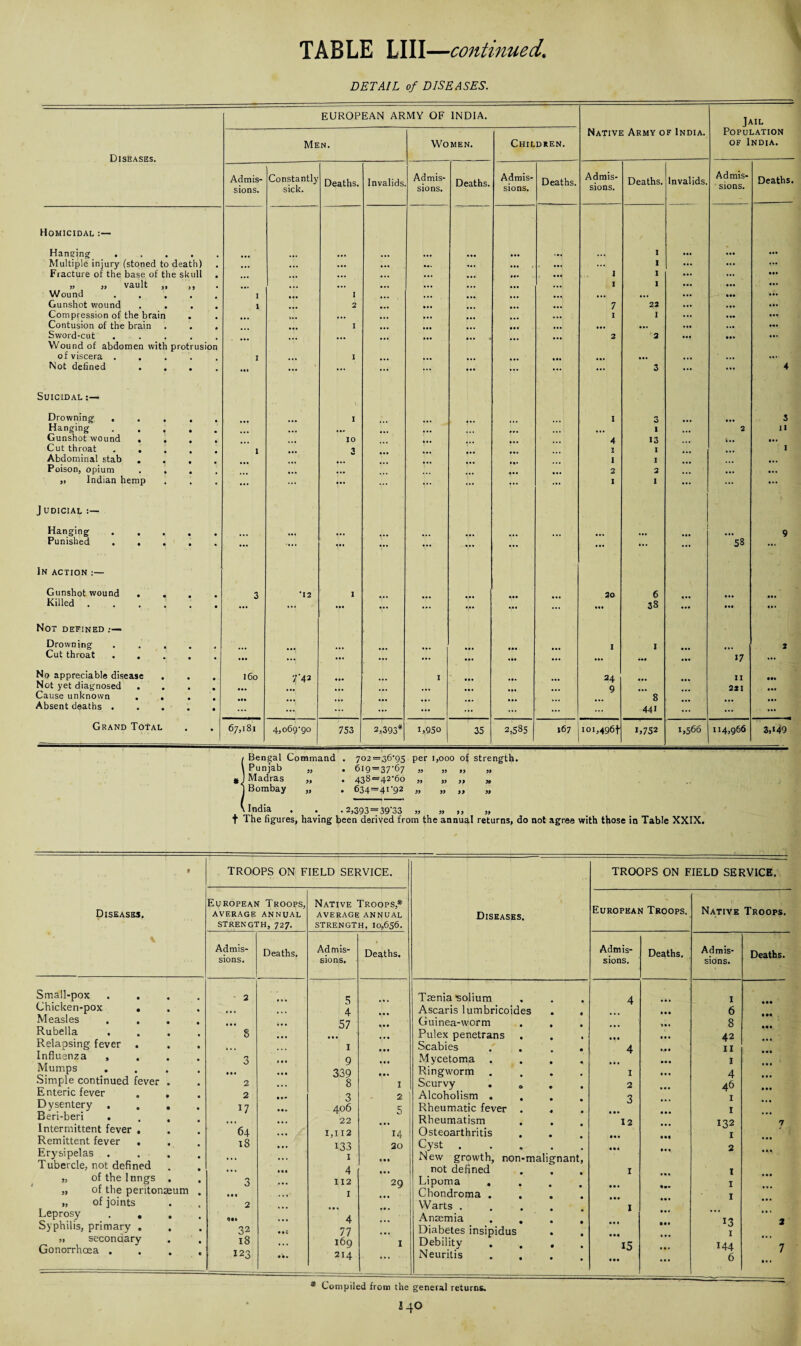 DETAIL of DISEASES. Diseases. EUROPEAN AR Men. MY OF INDIA. Women. Children. Native Army of India. Jail Population of India. Admis¬ sions. Constantly sick. Deaths. Invalids Admis¬ sions. Deaths. Admis¬ sions. Deaths. Admis¬ sions. Deaths. Invalids. Admis¬ sions. Deaths. Homicidal :— Hanging. ... ... I ••• Multiple injury (stoned to death) **• ... ... ... ••• • •• ... 1 ... ... ... Fracture of the base of the skull ... ... ... ... ... ... ... ... 1 I ... ... • •• „ „ vault „ ,, ... ... ... ... ... ... ... 1 1 ... ••• ... Wound ..... 1 ... I ... 0 68 8 8 « ... ... ... ... ••• ... Gunshot wound .... l 2 ... 7 22 ... ... Compression of the brain ... ... ... ... 1 1 ... ... • •• Contusion of the brain . . . I ... ... ... Mt Sword-cut ... 2 2 ... ••• ... Wound of abdomen with protrusion of viscera . 1 a ■» ' I B _ ^ ... ... ... ... Not defined .... ••• 4 ... ..1 ... vj ... 3 ... ... 4 Suicidal Drowning ..... I 1 3 3 Hanging. ... ... »0 0 I 2 11 Gunshot wound .... 10 4 13 i.. • •• Cut throat ..... 1 3 3 I I Abdominal stab .... 1 I ... Poison, opium 2 2 ... ,, Indian hemp ... ... f* V ... 1 1 ... ... ... Judicial Hanging. 9 Punished. ... .... 4 — ... 4- - ... ... ... ... 58 IN action Gunshot wound ...... 3 •12 1 20 6 Killed. •v ... T ... f ... ••• 38 ... ... ... Not defined .— Drowning ..... 1 1 2 Cut throat. ... ... ... — ... ... .9. ... ... ••• ... 17 ... No appreciable disease . . 160 y‘43 I 24 11 Not yet diagnosed .... ••• 9 221 Cause unknown . . . < — 8 Absent deaths. ... ...! — ... •r. ... ... 441 ... ... ... Grand Total 67,181 4,069-90 753 2,393* G95o 35 2,585 167 101,496* G752 1,566 114,966 3,14‘9 i Bengal Command . 702=36-95 per 1,000 o{ strength. \ Punjab „ . 6i9 = 37'67 » „ „ ,, * I Madras „ . 438=42-60 „ „ „ „ ] Bombay „ . 634=4i'92 » » „ » \ India . . . 2,393=39‘33 », » „ „ T The figures, having been derived from the annual returns, do not agree with those in Table XXIX. Diseases. Small-pox Chicken-pox Measles Rubella . Relapsing fever Influenza , Mumps . Simple continued fever Enteric fever Dysentery . Beri-beri Intermittent fever Remittent fever Erysipelas . Tubercle, not defined „ of the lungs „ of the peritonaeum „ of joints Leprosy . , Syphilis, primary , 91 secondary Gonorrhoea . TROOPS ON FIELD SERVICE. Diseases. TROOPS ON F European Troops, average annual STRENGTH, 727. Native Troops,* average annual strength, 10,656. European Troops. Admis¬ sions. Deaths. Admis¬ sions. Deaths. Admis¬ sions. Deaths. • 2 s Taenia-solium • 4 ... 4 Ascaris lumbricoide s s in ... 57 Guinea-worm • • ... > • « 8 . • . Pulex penetrans • • ... ... t •. I Scabies • 4 Ml 3 9 Mycetoma • • •• ... 339 Ringworm • • 1 2 8 I Scurvy . s • • 2 2 3 2 Alcoholism . 3 17 406 5 Rheumatic fever . 4 ..« 22 Rheumatism 12 64 1,112 14 Osteoarthritis • 18 133 20 Cyst . . • •• ... ... 1 • • • New growth, non- malignant, ... 4 ... not defined I 3 112 29 Lipoma , ... 1 Chondroma . 2 ... Warts . I 411 4 ... Anaemia • 32 M; 77 ... Diabetes insipidus • 18 169 1 Debility . • • 15 123 • •• 214 ... Neuritis • . • •• ... Native Troops. Admis¬ sions. I 6 8 42 11 1 4 46 1 1 132 1 2 I I I 13 I I44 6 Deaths. 2 7 * Compiled from the general returns.