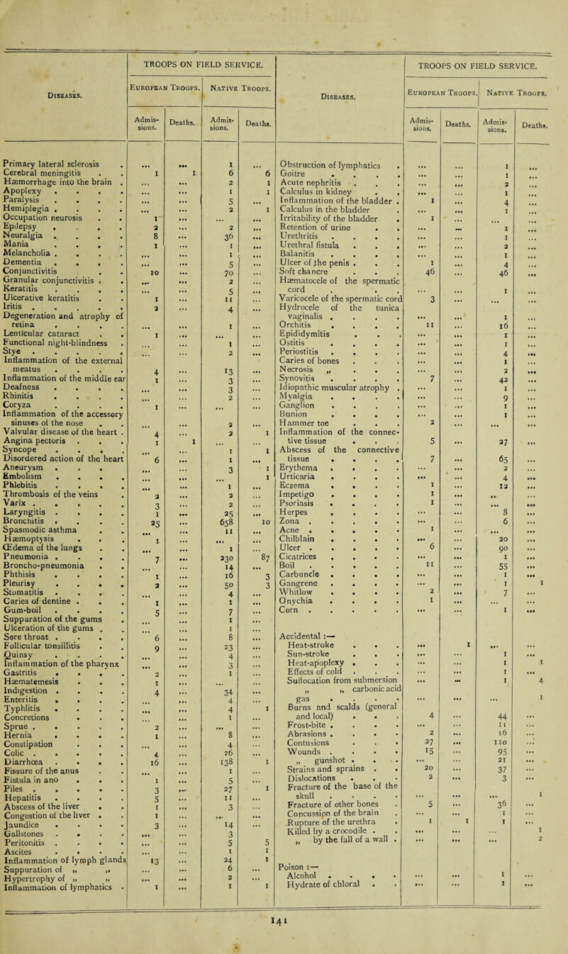 TROOPS ON FIELD SERVICE. TROOPS ON FIELD SERVICE. European Troops. Native Troops Diseases. Diseases. European Iroops Native proofs. Admis¬ sions. Deaths. Admis* sions. Deaths. Admis¬ sions. Deaths. Admis¬ sions. Deaths. Primary lateral sclerosis • • • • M i Obstruction of lymphatics • •• I Cerebral meningitis i 1 6 6 Goitre • • • ... I Haemorrhage into the brain . •.. • • • 2 1 Acute nephritis • • • • « • 2 Apoplexy .... • • • • • • I 1 Calculus in kidney • •• ... I Paralysis .... • • • • • • 5 • • • Inflammation of the bladder . 1 4 Hemiplegia .... • • • • • • 2 1 Calculus in the bladder • • • • M 1 Occupation neurosis i • • « • ♦ • Irritability of the bladder 1 Epilepsy .... 2 • • • 2 Retention of urine • •• • •• 1 Neuralgia .... 8 • • • 36 Urethritis • • • 1 Mania .... l • • • I Urethral fistula . . . • ft t 2 Melancholia .... • • • I Balanitis .... • • • 1 Dementia .... I • • s Ulcer of J;he penis . I . • . 4 Conjunctivitis IO 70 Soft chancre 46 46 Granular conjunctivitis * Ml 2 Hsematocele of the spermatic Keratitis .... ... • • • 5 cord t . . 1 Ulcerative keratitis i • • ■ 11 Varicocele of the spermatic cord 3 • • . Iritis ..... 2 ... 4 Hydrocele of the tunica Degeneration and atrophy of vaginalis .... • • • • • • 1 retina • • • i Orchitis .... 11 . . » 16 Lenticular cataract . . I * ft • Epididymitis • •• • • ft 1 ... Functional night-blindness i Ostitis .... ... ... 1 Stye. ... 2 Periostitis .... * • • 4 IM Inflammation of the external Caries of bones • •» • M 1 ... meatus .... 4 13 Necrosis „ . . • • • ... 2 Inflammation of the middle ear i 3 Synovitis .... 7 • • • 42 ... Deafness .... • • • 3 Idiopathic muscular atrophy . ... • • • 1 ... Rhinitis .... ... 2 Myalgia .... ... . • . 9 ... Coryza .... i • • • Ganglion .... it* 1 ... Inflammation of the accessory Bunion .... • t. • .. I ... sinuses of the nose 2 Hammer toe 2 ... Valvular disease of the heart . 4 ... 2 1 Inflammation of the connec- Angina pectoris i I tive tissue . 5 • • • 37 II . Syncope .... • • * 1 1 Abscess of the connective Disordered action of the heart 6 • • • 1 tissue .... 7 • •• 65 ... Aneurysm . . . • • • 3 - 1 Erythema .... ... ... 2 . . . Embolism .... 1 Urticaria .... • M 4 Ml Phlebitis ... 1 Eczema .... I 12 • I . Thrombosis of the veins 2 • • • 2 Impetigo . . I • • • 11 • ... Varix .... ... 2 Psoriasis • . I . • • .1. • •• Laryngitis .... I • •• 25 • • • Herpes .... ... • t . 8 III Bronchitis .... 2S • • • 658 10 Zona ..... • • • ... 6 ... Spasmodic asthma 11 • • • Acne ..... I • • • Ml Ill Haemoptysis . , I ... • • • ... Chilblain .... • •• ... 20 III CEdema of the lungs ■ • • 1 ... Ulcer • • • • • 6 Ill 90 ... Pneumonia . . . 7 • •• 230 87 Cicatrices . • • • III I • •• Broncho-pneumonia . ... 14 • • • Boil ..... 11 ... 55 • •• Phthisis .... I l6 3 Carbuncle .... • • . ... 1 • •• Pleurisy .... 2 • • • 5° 3 Gangrene .... ... • •• 1 I Stomatitis 4 Whitlow .... 2 • • • ' 7 • » » Caries of dentine . I 1 Onychia .... 1 . •• ... Gum-boil .... 7 Corn ..... Ml ... 1 • •• Suppuration of the gums • • • 1 Ulceration of the gums . 1 Sore throat .... 6 8 Accidental :— Follicular tonsillitis Q 23 Heat-stroke . . • •• I ... Quinsv 4 Sun-stroke III ... 1 Ill Inflammation of the pharynx • • • 3 Heat-apoplexy . ... 1 I Gastritis .... 2 1 Effects of cold ... ... 1 • •ft Haematemesis . . l Suffocation from submersion • • • H. 1 4 Indigestion .... 4 # • • 34 „ „ carbonic acid 1 Enteritis .... 4 gas ••• • • . ... Typhlitis .... • • • 4 1 Burns and scalds (general Concretions • • • I and local) . . 4 ... 44 ... Sprue ..... 2 Frost-bite .... ... ... 11 Hernia .... I 8 Abrasions .... 2 • • . 16 Constipation • • • 4 Contusions . . • 27 Ml 110 ... Colic • • • • • 4 26 Wounds .... 15 ... 95 Diarrhoea .... 16 ® o ® 138 1 „ gunshot . . 20 ... 21 Fissure of the anus 1 Strains and sprains . ... 37 ... Fistula in ano . . I 5 Dislocations 2 • • • 3 ... Piles ..... 3 II' 27 1 Fracture of the base of the Hepatitis .... Abscess of the liver . 5 i • • • 11 3 skull .... Fracture of other bones 5 • • • ... 36 1 Congestion of the liver . i Concussion of the brain ... ... 1 ... Jaundice .... Gallstones .... 3 14 3 Rupture of the urethra Killed by a crocodile . 1 • • • I 1 •. • 1 Peritonitis .... • • • 5 5 „ by the fall of a wall . • •• Ml ... 2 Ascites .... • •• ... 1 1 Inflammation of lymph glands 13 ... 34 1 Poison :— Alcohol .... Hydrate of chloral . Suppuration of „ » 6 ... Hypertrophy of „ „ Inflammation of lymphatics . • • • i • •• • •« 2 1 1 • • • Ml ... 1 • ••