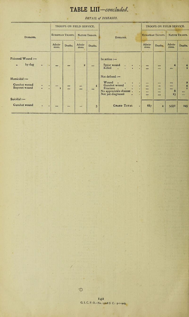 DETAIL of DISEASES. TROOPS ON FIELD SERVICE. TROOPS ON FIELD SERVICE. Diseases. European Troops. Native Troops. Diseases. European Troops. Native Troops. Admis¬ sions. Deaths. Admis¬ sions. Deaths. Admis¬ sions. Deaths. Admis¬ sions. Deaths. Poisoned Wound :— In action :— „ by dog ... M« 2 Ill Spear wound . . Killed .... hi • •• • •• 4 • •• 4 I Homicidal:— Gunshot wound Bayonet wound . Suicidal • • • 1 Ml Ml ••1 Ml 4 • •• Not defined :— Wound .... Gunshot wound Fracture .... No appreciable disease . Not yet diagnosed • •• Ml • • • • •• • • • • 99 in • • • • •• 8 13 2 4 1 • • • Gunshot wound . , • • • l • • ... 3 Grand Total 687 4 5.531 245 i o 142 G. I. C. P. O.—No. 13208 S C.- 9-1-1903.