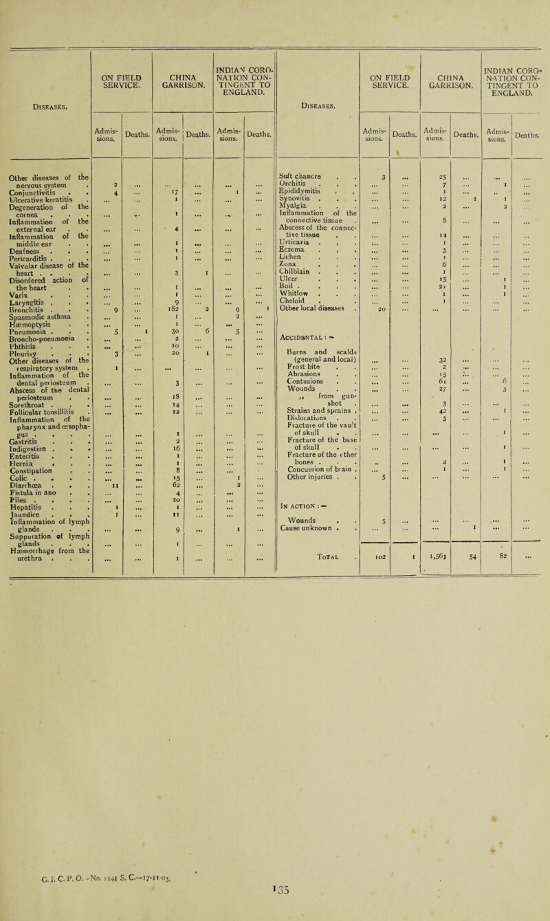 Other diseases of the nervous system Conjunctivitis _ _. Ulcerative keratitis Degeneration of the cornea . Inflammation of the external ear Inflammation of the middle ear Deafness _ . Pericarditis . Valvular disease of the heart . . Disordered action o the heart Varix . Laryngitis . Bronchitis . Spasmodic asthma Haemoptysis Pneumonia . Broncho-pneumonia Phthisis Pleurisy Other diseases of the respiratory system Inflammation of the dental periosteum Abscess of the denta periosteum Sorethroat . Follicular tonsillitis Inflammation of th pharynx and oesopha gus . Gastritis . . Indigestion . Enteritis Hernia • Constipation Colic . Diarrhoea . • Fistula in ano Piles . . Hepatitis Jaundice Inflammation of lymp glands Suppuration of lymp glands Haemorrhage from th urethra INDIAN CORO- INDIAN CORO- ON FIELD CHINA NATION CON- ON FIELD CHINA NATION CON- SERVICE. GARRISON. TIN GENT TO SERVICE. GARRISON. TINGENT TO ENGLAND. ENGLAND. Ad mis- Deaths. Admis- Deaths. Admis- Deaths. Admis- Deaths. Admis- Deaths. Admis- Deaths. sions. sions. sions. sions. sions. sions. Soft chancre 3 25 2 ... Orchitis 7 • • • 1 4 17 1 Epididymitis 1 ... 1 • •• Synovitis 12 I 1 Myalgia 2 ... 2 1 Inflammation of the connective tissue 8 4 <«* Abscess of the connec- tive tissue 12 , 1 Urticaria I 1 Eczema 3 1 ... Lichen I Zona . . . 6 3 1 ... Chilblain I Ulcer »5 1 1 Boil .... 21 1 1 Whitlow 1 ... 1 9 ... Cheloid I 9 ... 182 2 9 I Other local diseases 20 ... ... ... ... ... 1 ... 2 ... ... ... 1 ... ••• ... 5 I 30 6 s ... ... 2 ... Accidbntal : — , 10 ... ... 3 20 I ... Burns and scalds (general and local) ... 32 ... ... . •• 1 ... Frost bite ... 2 ... Abrasions 15 3 ... Contusions ... ... 61 _6 Wounds ... 27 ... 3 18 . ... ,, from gun- 14 shot ... 3 ... ... ... 12 *•• Strains and sprains . ... ... 42 ... I ... Dislocations Fracture of the vault ... ... 3 V I of skull ... ... ... I ... 2 Fracture of the base 16 . of skull ... . ... ... I ... I ... Fracture of the ether 1 .. • bones . ... 4 ... 1 ... 8 Concussion of brain . ... ... 1 ... I ... 15 ... I ... Other injuries . 5 ... ... ... ... ... 11 ... 62 ... 2 ... ... ... 4 ... ••• ... ... 20 ... I ... I .t \ ... ... In action : — 1 11 ... ... ... Wounds 5 ... ... ... ... 9 I ... Cause unknown . ... I ... ... ... I I ... ... Total 102 I 1,563 54 82 .... G. I. C. P. 0. -No. 1141 S. G—17-11-03, *35