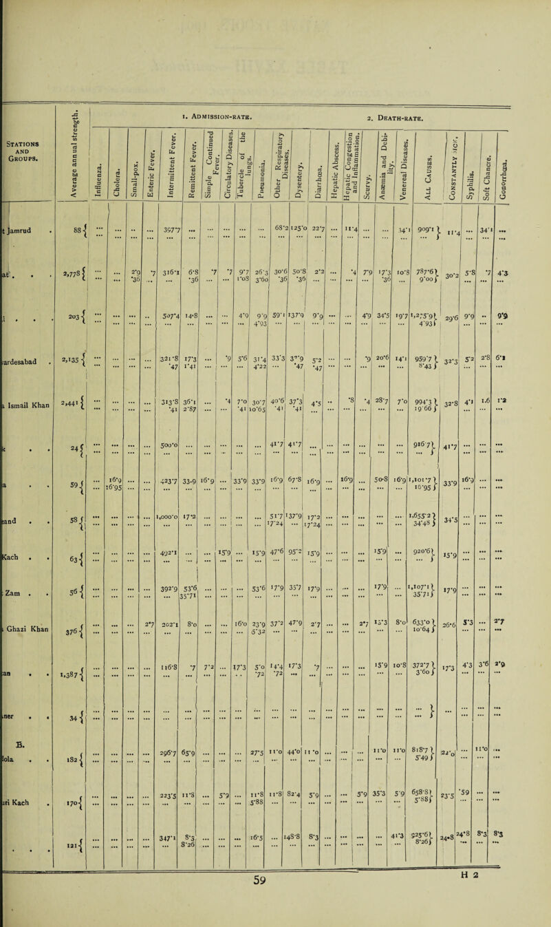 J3 1. Admission- RATH 2 . Death-rate. c <D u. or <D I | Stations and Groups. ifi a G c c d d X 0 . U <u > <d <D > 0) Ut 4J G <D U <u > <u ex* ■4-i c <D 3 G «*-» C O CJ <D cn CTJ 0 m -* Q > - u 0 0 i n aj 3 '5 O •4-t d u 'a, cn <D 05 in V n *rj • V >* n u d ir (A (V u C/3 X3 < .o • C/3 <D c 0 Ocr c 0 ■cJ G j 3 CD a G aj C/3 <D cn d CD . .12 E? Q 60 Crf CO I 0 1 ^ 1 * -*■) > ►J H J S 1 ° ri 8 b/j d Ui 0) > < c CD 3 CC G t—1 u JJ 0 -C u a 1 nj s CO u *n 0) -J-* G W s u CD c <u ■4J 8 OS u JD Q- G CO 3 0 V- CJ ~ u CD |H ? 0 s 3 s £ C 1 u « '1 C 0) 3 3 aj C/3 >> Q & -G u u d a CJ cd a CD E ,uj a c <U c In: > > u =1 CJ CO IS - 8 « c 1 < 3 CD u, 49 C <u 1 > < CJ •j < < fH ! j tw 2 a CO ccJ , CJ 1 -*-» 1 0 1 ^ JG u u 0 G O CJ t Jamrud • 88 -J L •• ... 357*7 ... ... ... ... ... 68- 2 125- 0 22; ... n-. 4 ... ... 34* 1 909*1 (■ n 4 — 34* ■ ... ;at 2.778 ^ 1 2*9 ’7 316-1 6-8 *7 *7 9*7 26'; 30- 5 50-i 3 2’: 7*< ? 17*; io‘i 787*6) ! I 3o#2 5-8 *7 4*3 •36 *36 i'oS 3*6c *3< 5 *3< ... ... *3C 9°o ) ... ... ... i 203 i • •• ... 507*4 14-8 4*9 9*9 59-i 137*9 1 9*9 4*9 34*5 19-7 !=2;5*9l 29-6 9-9 • • 9*9 ( 4*93 ... 493 r ... rardesabad 2,135 l 321-8 17*3 *9 5*6 3i*4 33*3 37’9 5*2 *9 20*6 14-1 959*7 l 32-3 5*2 2*8 6-1 ... ■47 l*4i 4*22 *47 *47 ... ... 8*43 i i Ismail Khan 2,441 £ Ml • •• ... ... ... 3i3'S *4i 3*5*1 2-87 ... *4 7-0 -41 30-7 10*65 40*6 -41 37*3 *4i 4*5 •• *8 *4 28-7 7*o 994*3 l 10*66/ 32-8 4*« 1.6 1’2 ... k 24 J ••• ... 500-0 ... 41-7 4**7 ... ... ... 9*6-7) 417 ... ... ... ... ... ... j a • • 59{ ... 16-9 16-95 ... ... 423-7 33-9 16-9 ... 33*9 33*9 16-9 67-8 16-9 ... 16-9 ... 5o-8 16*9 1,101-7) *6*95) 33*9 16-9 ... :and . • 581 • •• ... ... ... l.OOO'O 17-2 ... ... ... ... 5i*7 17*24 137*9 17-2 17-24 ... ... ... ... 1.655*2 ) 34*48 ) 34*5 ... ... . ... ... Kach . • 63 • O • • • « ... ... 492*i ... ... 15*9 ... ... , 15*9 47*6 95*2 iS*9 ... ... ... ... i5*9 ... 920*6^ *5*9 ••• • •• M» • •• : Zam . • ... ... ... ... 392*9 53*6 35*71 ... ... ... 53*6 17-9 35*7 17-9 ... ... ... 17-9 ... 1,107-1) 35*7 3 *7*9 ... ... .»» 376 { • • • 2*7 202*1 8-o i6o 23*9 37*2 47*9 27 ... 2*7 13*3 8-o 633*0 ) 26'6 5*3 ... 2*7 i (jhazi Khan **• ... ... ... ... ... ... 5* 32 ... ... 10-64 j ... • •• £ ... 116-8 *7 7-2 17*3 5o 14*4 17*3 *7 >5*9 io8 372*7 l *7*3 4*3 3*6 2'g, an . • 1.387] ... ... ... ... ... ... ... * * •72 •72 • •• ... 3 60 j ... « .. ... ) ... *•» .ner . 0 34 { ... ... ... ... ... ... *** ... ... ... ... ... ... j B. 296-7 65*9 2 7*5 1 I'O 44*0 11 -o ... •.. I I'O n-o 8.87], 22 *q ... I I'O 1 .* lola « • 182 ] ... ... **• ... ... * ** ... ... ... ... 5*49 i t. . 223*5 n*8 5*9 ... 11*8 11*8 82-4 5*9 . .. 5*9 35*3 5‘9 658-8) 5*88/ 23*5 *59 ... .«• jri Kach • 170] ... ... ... ... ... ... ... ... ... 5*88 ... ... 1 ... 1214 ... ... ... ... ... 347'1 ... 8-3 8*26 ... ... ... 16-5 ... 4S-8 8-3 ... ! ... ... 4i*3 525-6) 8-26) 34.8 2 4*8 8*3 8*3 « • • i i H 2