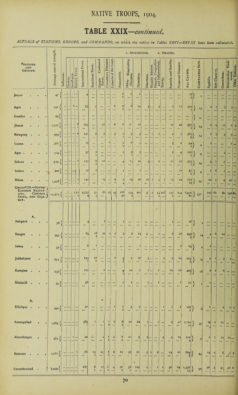 TABLE XXIX—continued. ACTUALS of STATIONS, GROUPS, and COMMANDS, on 'which the ratios in Tables XXVI—XXV111 have been calculated. V, 1. Admissions. 2. Deaths. Stations U -i-i If) cS > < ”3 -n <u c Scurvy. 1 Syphilis. Jaipur 47 { 2 • • 4 * * * ... * *' ... ... } 1 ... •* ... ... • • • ... Agra • • 7311 1 6 1 8 ... 322 } 13 7 3 Gwalior . • • 291 •• ... ... ... ... ... • ... ... ... ... } - ... ... ... ... 1 ... ... ... 3 Nowgong . Goona . • » 999 { ... 132 7 6 3 / 1 9 6 3 ... 1 1 2 7 33.5 5 94 } 14 1 3 3 5 5 2 ... ... 2 Agar . • • 3-4 j 1 \ 5 ... ... 4 ... ... ... ... ... ... ... • • 1 ... 1 } 14 7 . - 1 n doi c • • • ••• ... .. • ... GroupVIII.—South- Eastern Rajput- f ana. Central f bat. 1,078 | ... ... ... 4 tm. >3 } 25 9 12,5291 ... 2 !„ 2,737 31 >5 45 234 *> • 0 ■^j 5 2 14 10S 131 1 2 a 2*t4 3,492 \ 331 103 61 80 236 A. 1 1 / ■> •• •• ... ... ... ... ... ... ... ... ... ... ... ... . Saugor . 18 1 1 0 345 S > • • 993 j ... ... ... ... ... ... ••• ... Sutna , 1 ... ... 14 2 • • 32 j ... ... ... ... •• ... ... ;;; ... ... ... } 1 ... ... ... 675 j 133 27 5 14 1 • • ... 0 1 ... J ... Kamptee , 63S{ 1 2 405 7 } 18 • • ... ... ... ... ••• • 1 } ■ j • • ... ... 1. j ... B. • 1 494 | ... «. ::: ... ... • •» } 3 V •• J >9 • • >,685 ] 2 1 ... y I f I I O f 37 21 . 4 c 1 j 1 1 l 2 | ... ... 4 j Bolarum . ( L 7| *3 1 9j 1 2 12 35 51 3 l 2 14 ••• 23 624 5 i 1 8 • • 1 >,7” | ... •• •• 1 1 *** 1 ... > 24 ./.; Secunderabad l 2 i 1 A 33 36 £ • 3.499 1 ■I 5 1 1 ... j **> 1 ... 1 ... | ... .. 70