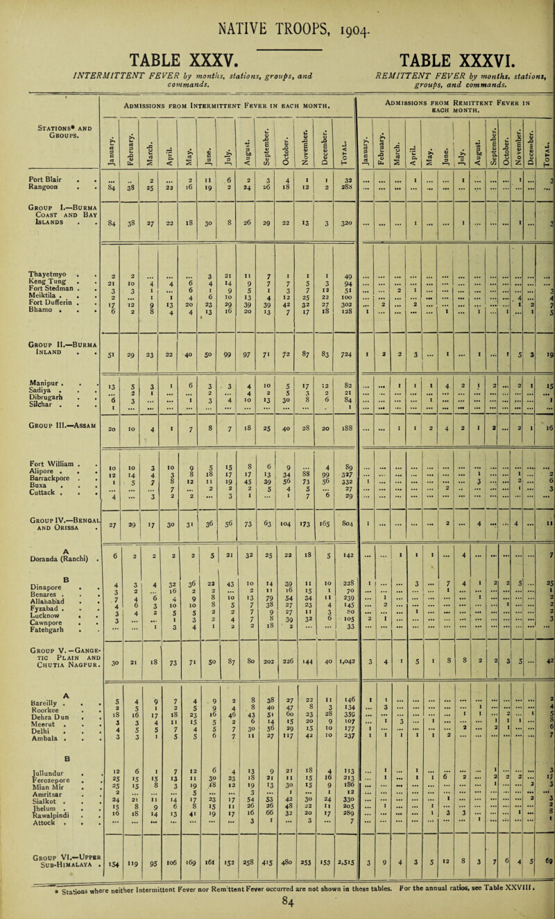 TABLE XXXV. TABLE XXXVI. INTERMITTENT FEVER by months, stations, groups, and REMITTENT FEVER by months, stations, commands. groups, and commands. « Admissions from Intermittent Fever in each month. Admissions from Remittent Fever IN BACH month. Stations* and Groups. >y i \ U V u <D I >> 0) U. 1> w Urn cti 3 C •—> a 3 u <L> CX4 u u rt O- < • >> s © c 3 •—> in 3 bd 3 < 6 (O a. 0) in <L> $ O O £ a> > 0 Z E <u 0 0) a < H O H L. ctf 3 C S 3 <L> JZ O S S • ’u Ch < a3 c 3 4-* CO 3 b/3 3 < £ <D a V in <u 0 0 0 £ Q> > O z <D O a> a a < H O H Port Blair . . Ml 2 2 11 6 2 3 4 1 1 32 ... I 1 I 3 Rangoon 84 38 25 22 16 19 2 24 26 18 12 2 288 ... ... ••• ... ... ... ... V ... ... ... ... Group I.—Burma Coast and Bay Islands 84 38 27 22 18 30 8 26 29 22 13 3 320 ... ... ... I ... ... 1 ... ... ... I ... 3 Thayetmyo . 2 2 1 3 21 11 7 I 1 1 49 ... KengTung 21 10 4 4 6 I 4 14 9 7 7 5 3 94 ... ... ... ... ... ... ... ... Fort Stedman . Meiktila . . 3 2 3 I I I 6 4 I 6 9 10 5 >3 1 4 3 12 7 25 12 22 51 IOO ... ... 2 I ... ... ... 4 ... 3 4 Fort Dufferin . 17 12 9 13 20 23 29 39 39 42 32 27 302 ... 2 ... 2 ... ... .«• ... 1 2 7 Bhamo . 6 2 8 4 4 13 1 16 20 >3 7 17 18 128 I ... 1 I I 1 5 Group 11.—Burma Inland 5i 29 23 22 40 50 99 97 7> 7>2 87 83 724 I 2 2 3 1 ... 1 ... 1 5 3 >9 Manipur . Sadiya . Dibrugarh Silchar . >3 <5 1 5 2 3 3 1 I • • • 6 1 3 2 3 3 4 4 4 10 IO 2 13 5 5 30 >7 3 8 12 2 6 82 21 84 | I ... 1 I ... ... 1 I 4 . . » ... 2 .«• l 2 ... ... 2 ... 1 >5 ... 1 Group III.—Assam 20 IO 4 I 7 8 7 18 25 40 28 20 188 ... ... 1 I 2 4 2 1 2 ... 2 1 16 Fort William . Alipore ... Barrackpore . Buxa Cuttack . 10 IO 3 IO 9 5 15 8 6 9 1 4 89 12 1 14 1 S 4 7 3 8 8 12 18 II 17 19 17 45 >3 39 34 56 88 73 99 56 327 332 I ... ... ... ... ... ... 1 3 ... ... 1 2 ... 2 6 4 3 7 2 2 2 2 3 2 I 5 4 1 5 7 ”(5 27 29 ... ... ... ... ... 2 ... ... ... < ... 3 Group IV.—Bengal and Orissa 27 29 >7 30 3i 36 56 73 63 104 173 >65 804 I ... ... ... ... 2 ... 4 4 ... 11 A Doranda (Ranchi) . 6 2 2 2 2 5 21 32 25 22 18 5 142 ... ••• | 1 I I ... 4 ... ••• ... ... 7 B Dinapore . . Benares , . . Allahabad • . Fyzabad . Lucknow « Cawnpore . . Fatehgarh 4 3 7 4 3 3 3 2 4 6 4 4 ”6 3 2 1 32 16 4 10 5 1 3 36 2 9 10 5 3 4 22 2 8 8 2 2 1 43 10 5 2 4 2 10 2 13 7 7 7 2 14 11 79 38 9 8 18 39 16 54 27 27 39 2 11 15 34 23 11 32 10 i 11 4 3 6 1 . 228 70 239 145 80 105 ) 33 1 2 1 2 1 ... 3 1 ... 7 1 ... ... 4 1 I Ml ... 2 2 I 5 ■■ 25 1 2 2 2 3 Group V. — Gange- 1 tic Plain and Chutia Nagpur. 30 21 18 73 7i 50 87 80 202 226 ■ 44 40 1,042 3 4 1 5 I 8 8 2 2 3 5 ... 42 A Bareilly . 5 4 9 7 4 9 2 8 38 27 22 11 146 1 l 2 2 5 I 2 5 9 4 8 40 47 8 3 134 ... 3 ... ... ... ... ... 1 ... ... ... ... 4 Dehra Dun . 18 l6 17 18 23 16 46 43 5' 60 23 28 355 ... ... ... ... ... ... I I ... 2 1 1 5 8 6 Meerut • • Delhi • • 3 4 3 5 4 5 11 7 15 4 5 s 2 7 6 30 >4 56 >5 29 20 15 9 10 107 177 1 I 3 ... I ... 2 ... 2 I I ... Ambala . . 3 3 I 5 5 6 7 11 27 117 42 10 237 I 1 1 1 I 2 ... ... 7 B 12 6 1 7 12 6 4 13 9 21 18 4 1 >3 I ... 1 ... ... ... ... 1 ... ... ... 3 Terozepore Mian Mir . 25 25 15 15 15 8 13 3 11 '9 30 /8 23 12 is >9 21 >3 I I 30 15 15 16 9 213 186 ... I ... Ml 1 I 6 2 2 1 2 ... 2 1/ 3 Amritsar 2 ... ... ... 5 ... ... 3 ... i ... 1 12 ... ... ... ... ... ... ... ... ... ... ... ... Sialkot . . Jhelum • • 24 15 21 8 I I 9 14 6 17 8 23 15 17 11 54 26 53 26 42 48 30 22 24 it 330 205 ::: I ... ... I 1 ... ... ... 2 3 2 8 Rawalpindi l6 18 •4 13 4' 19 17 16 66 32 20 >7 289 ... ... ... 1 3 3 I ... I in Attock . . • •• iM ... 3 1 3 7 Group VI.—Upper Sub-Himalaya . 154 119 95 106 169 161 >52 258 415 480 253 >53 2,515 3 9 4 3 5 12 8 3 7 6 4 5 <59 * Stations where neither Intermittent Fever nor Rem:ttent Fever occurred are not shown in these tables. For the annual ratios, see Table XXVIII.