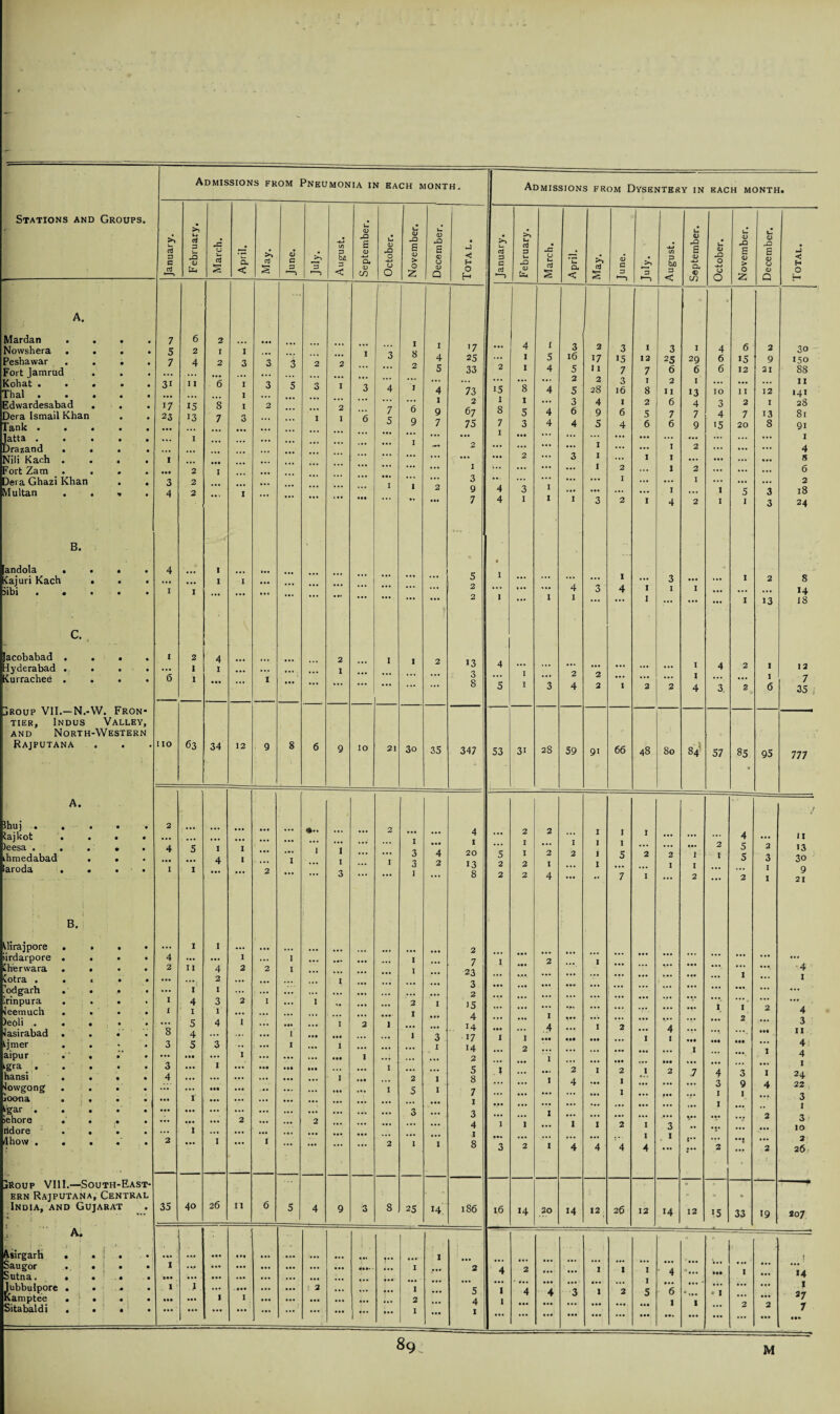 Admissions from Dysentery in EACH MONTH. Stations and Groups. >, CTj >• d 3 X CJ -*-> C/J u <D J3 S u CD JZ u <D -Q s u <D rO s •j >> U >> U a 3 • 4J U 0) -Q s u CD u <D X s xZ CD X £ .J 3 c aJ X <d U* a § Ut CL, < ctj § c 3 bjQ 3 < a, <D CO O O O > O <D CJ CD Q <! H O H 3 C o3 ’—) u, <D 0 Ui Oj S Q, < nj s CD C 3 3 3 b/} 3 < CD CD <D CO Xl O CJ O <D > O 2 CD CJ CJ Q < H O X A. • Mardan . . • • 7 6 2 1 1 Nowshera . . • • 5 2 1 1 8 '7 ... 4 3 2 3 I 3 I 4 6 2 30 Peshawar . . 7 4 2 3 3 3 2 2 0 4 25 ... 1 5 16 17 15 12 25 29 6 15 9 >50 Fort JamrUd . , ... 5 33 2 1 4 5 I I 7 7 6 6 6 12 21 88 Kohat • • • Thai • . • • • • • 3i 11 6 I I 3 5 3 I 3 4 1 4 73 15 1 8 ~8 4 5 2 28 3 16 I 8 2 11 I 13 10 11 12 11 141 £dwardesabad . • • 17 15 8 I 2 2 ft 1 2 67 I ... 3 4 I 2 6 4 3 2 1 28 Dera Ismail Khan • • 23 13 7 3 1 1 6 / 9 5 4 0 9 6 5 7 7 4 7 13 81 Tank . . . 0 9 7 75 7 3 4 4 5 4 6 6 9 15 20 8 9i |atta . • • » • • I ... ... I ••• ... ... ... ... ... ... ... ... ... I Drazand . . • • • • • 2 ... ... ... ... 1 ... ... 1 2 ... ... 4 'Jili Kach . • • I ... ... ... ... ... 2 ... 3 1 ... 1 1 ... ... ... 8 7ort Zam • • • •• 2 I ... •.. ... 1 ... ... ... ... 1 2 ... 1 2 ... ... 6 Dera Ghazi Khan 3 2 . • • ... 3 ... ... ... ... ... 1 ... ... I ... ... ... 2 Multan 4 2 1 ... 2 9 4 3 1 ... ... ... 1 ... 1 5 3 18 ... 7 4 1 1 3 2 1 4 2 1 I 3 24 B. andola . . Cajuri Kach . • • • • 4 ...‘ I I I 1.. ... ... ... ... ... ... ... ... 5 1 ... ... ... ... 1 ... 3 ... ... 1 2 8 )ibi . > • • I I ... ... • •• 4 3 4 1 1 I ••• ... ... 14 ? 2 1 1 1 ... ... 1 ... ... 1 13 18 C. acobabad . . dyderabad . . • • • • 1 2 1 4 1 ... ... ... ... 2 1 ... 1 1 2 13 4 1 ... ... ... ... ... I 4 2 I 12 iurrachee . • • 6 1 1 8 ... ... ... ... ... 1 ... ... 1 7 5 1 3 4 2 1 2 2 4 a 2 0 6 35 i jRoup VII.—N.-W. Fron- -— tier, Indus Valley, and North-Western Rajputana • ♦ no 63 34 12 9 8 6 9 lo 21 30 35 347 53 31 28 59 91 66 48 80 84 57 85 95 777 A. 1 Ihuj . . Cajkot . • • • • 2 ... ... ... ... ... ... ... 2 1 ... 4 ... 2 2 1 1 1 1 ••• ... ... 4 11 )eesa . 4 5 I I 1 1 3 ••• ... ... ... ... • •• 2 5 2 13 Lhmedabad laroda . . • • • 1 I 4 ... 2 1 ... I 3 3 1 4 2 20 13 8 5 2 2 1 2 2 2 1 4 2 1 1 5 7 2 1 2 1 I 1 2 1 5 2 3 I I 3o 9 21 B. dirajpore . . • • ... 1 I ... ... ... 2 iirdarpore . . • • 4 ... ... I ... 1 ... 1 7 ' 1 2 1 *** ... ... ... •4 I ■ Cherwara . • Cotra . . < 'odgarh . • • • • » • • 2 11 i1 4 2 1 2 2 I ... 1 ... ... 1 ... 23 3. 2 ... ... •.. I ... Lrinpura I 4 3 2 I ... I 2 1 15 1 ■» I ... **• leemuch . • • I I 1 ... 1 1 4 ••• 1 1 * * * • • • ... 2 4 Deoli . . . lasirabad . ijmer . . aipur . . igra . . . hansi . . • • • • * • • • 9 9 9 9 s 3 3 4 5 4 5 ... 4 3 1 I I • •• I I til ... ... I ... 1 • •• I 2 I I I 1 2 ... 3 1 1 4 .. 14 17 14 2 5 8 ... 1 1 1 2 ... ••• 2 1 ••• 1 2 • .. • •• 2 1 1 4 1 ••• 2 ••• 1 7 999 ... ••• 4 2 999 ... 3 999 1 1 3 11 4 4 1 24 lowgong joona • • 9 9 9 9 1 • •• ... ■v. ... ... ... •v I 5 1 7 ... ... 4 ... 1 ... 3 1 9 1 4 22 3 igar . . . 9 9 ... • •• ... ... ... ... 3 'l ... 1 ••• ... ... ... ... 1 ... •• I iehore . . rldore . . • • 9 • ... 1 ... 2 ... ... 2 ... ... ... ... 4 1 1 1 1 1 2 1 3 1 V ••• ... ... 2 3 10 dhow . . 2 ... I 1 ... ... 2 1 1 8 3 2 1 4 4 4 4 f 2 ••t ... 2 2 26 jRoup VIII.—South-East- » ern Rajputana, Central 26 » « - - 6 India, and Gujarat 35 40 n 6 5 4 9 3 8 25 14 186 16 14 20 14 12 26 12 14 12 15 33 19 807 A. — — ^sirgarh . < ; # • M ... • •• 1 ... ... ... 1 V 1 I Saugor . • Sutna • • • • • £ 1 ... ... ... 999. 1 f*' 2 4 2 ... ... 1 1 1 4 «... ••• 1 ... 14 Jubbulpore . . Kamptee . • Sitabaldi . . 9 9 • 9 • • I • •• • • • 1 ... ■ • •• I ... • 2 ... ... 1 2 1 ... 5 4 1 1 1 4 ••• 4 3 1 2 5 ••• *6 1 'I.. I • 1 2 2 I 27 7 • •• «9 M