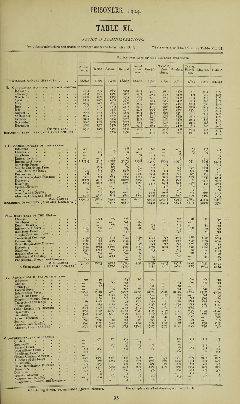 TABLE XL, RATIOS of ADMINISTRATIONS. The ratios of admissions and deaths to strength are taken from Table XL1I. The actuals will be found in Table XL I/I. Ratios per 1,000 of the average strength. I —Average Annual Strength . II.—Constantly sick-rate of each month- lanuary February ..... March ...... April . . . . . May , . . June ...... July ...... August ....•• September ..... October ..... November . • • December ..... Of the year Including Subsidiary Jails and Lock-ups III.—Admission-rate of the year— Influenza ..... Cholera ...••• Small-pox ..... Enteric Fever ..... Intermittent Fever Remittent Fever .... Simple Continued Fever . . . Tubercle of the lungs Pneumonia . Other Respiratory Diseases Dysentery ..... Diarrhoea . . . . • Spleen Diseases .... Scurvy . • Anaemia and Debility . • * Abscess, Ulcer, and Boil. All Causes Including Subsidiary Jails and Lock-ups IV.—Death-rate of the year— Cholera ..... Small-pox ..... Enteric Fever ..... Intermittent Fever • . • . Remittent Fever .... Simple Continued Fever , Tubercle of the lungs Pneumonia . . ... Other Respiratory Diseases Dysentery ..... Diarrhoea ..... Hepatic Abscess • • • • Anaemia and Debility . • . Phagedaena, Slough, and Gangrene All Causes g SubsidiarV Jails and Lock-ups yj_Percentage in ioo admissions— Influenza .... Cholera .... Small-pox .... Enteric Fever . Intermittent Fever. Remittent Fever Simple Continued Fever . Tubercle of the lungs Pneumonia . • • Other Respiratory Diseases Dysentery . ... Diarrhoea . . . • Spleen Diseases Scurvy . • • Anaemia and Debility _ . Abscess, Ulcer, and Boil VI.—Percentage in 100 deaths Cholera Small-pox Enteric Fever Intermittent Fever . Remittent Fever Simple Continued Fever . Tubercle of the lungs Pneumonia Other Respiratory Diseases Dysentery Diarrhoea Hepatic Abscess . Anaemia and Debility . Phagedaena, Slough, and Gangrene Anda¬ mans. Burma. Assam. Bengal. United Prov¬ inces. Punjab. N.-W.F. Pro¬ vince. Bombay. Central Provin¬ ces. Madras. India.* 13.972 11,704 1,270 18,907 23,902 11,740 1,297 7.804 3,843 9,320 104,335 55*5 197 26*7 34*2 2S*5 34*8 36*0 23*0 17*7 21*1 3i*4 56*4 I9’3 22*6 32*7 27*5 30 4 34*5 25*9 '4*9 '9*9 30*5 59'8 19*9 25*5 35 *3 28*4 2 7*0 26*7 24*0 T5*9 iS*5 31*1 62-5 19’3 20*8 35*6 28*8 2S*4 32*6 24*0 16*9 18*6 31*8 69-9 20'6 28*3 33*8 25*0 32*6 33*5 22*7 20*2 19*6 32*5 74*6 217 27*9 35*2 24*5 31*9 29*8 24*4 22*8 21*3 33*4 72*8 22*9 33*8 36*7 240 33*2 27*8 27*1 23*4 2o*2 33*7 667 22'5 28*5 38*9 28*4 36*5 29*3 23*1 26*2 21*5 34*5 63*2 21*1 47*7 39*4 32*7 33*8 33*3 24*9 21*2 19*7 34*3 62*2 18-5 52*4 36*7 33*2 29*6 32*2 24*9 21 *4 18*6 6o*o 37*0 50*6 36*7 29*4 26*9 33*3 24*7 21*2 19*8 3i*9 58*6 157 34*6 35*2 27*6 26*4 32*5 24*0 18*5 19*0 30*4 63-6 19-9 34*6 35^8 281 31*2 31*6 24*6 20*3 19*7 32*5 ... 32*0 34*6 ... 31*0 31*9 22*5 20*1 i9*5 31*7 1*9 7*8 4*0 6*6 *3 2*7 4*1 ... 2-9 *8 *3 ... ... ... *3 *3 *4 *5 ... •1 ... * I *6 *1 ... *8 ... • •• •2 ... ... 1*6 *4 *3 1 *3 ... *3 ... 2*1 •5 M73'4 51-8 155*7 309*3 229*8 34> *9 386*3 “i6g*3 168*1 86*6 344*3 8-i 1*7 9*4 1*4 *7 *3 3*9 i*8 *3 2*1 ... 26*1 6*3 *6 6*4 3*7 5*i 5*7 16*2 7*o I2'5 6-4 5*5 12*6 67 8*2 2*3 7*6 6*0 io*8 9*0 7-6 2*6 7*9 9*2 10*6 21*4 20*0 15*2 6*5 7*4 10*3 72’1 9T iS* 1 32*2 19*5 36*9 31*6 2 7*7* 25*2 27*5 3i*4 162-5 47*9 212*6 228*6 39*9 48*6 84*8 46*3 41*1 45*4 96*0 66-4 29-2 37*8 77*3 21*4 74*2 64*8 29*5 44*8 4*7 45*i ... ... *4 l*i •1 4*6 1*2 1*0 • •• *5 ro *1 *8 1*2 *2 *4 2*3 3*6 •3 ... *8 *i 6-8 19*7 12*2 9*2 3o*o 21*6 H*i 7*3 6*7 10*7 7o’8 56*6 3i*5 48*9 82*2 125*6 195*8 69*6 54*6 35*o 7<*5 1,909-2 386*7 639*4 932*4 612*1 906*8 I,ioi*8 599*6 538*3 438*9 841*1 ... ... 632*1 918*9 ... 904*0 i>i5o*4 583*4 587*1 526*6 837*8 171 •79 *20 *26 •26 *21 *30 ... ... ... *05 •04 ... •26 ... ... •04 ... ••• *79 ’I I •04 *34 ... *13 ... •54 *'3 2*43 *68 ... *85 •46 *85 ... *'3 *52 1*29 *90 2*o8 •26 ... •42 ... *38 •**. •11 •43 7‘23' 2*99 3*'5 3*54 2*30 3*41 *77 3*72 2*86 3*97 3*64 2*86 *68 3*94 2*59 2*64 5*45 3*86 4*87 1*30 i*39 2'8o 1-50 *43 ... •32 ■96 *43 *77 1*03 1*04 *75 77 7'94 2-82 11*02 4*87 2*54 2*56 3*o8 I*i5 1*30 2*04 3*58 1-50 1*62 •79 1*32 *79 •85 ... 1*15 *52 •21 1*04 ■07 *09 ... *05 ‘04 ... ... ... ‘26 *11 *06 ... *43 4*72 •37 *J7 *43 ... •26 ... *43 •35 •29 ... •05 *04 *09 ... ... ... ... •07 3478 18-03 29*13 19*89 14*56 19*76 •4*65 19*22 12*49 16*52 19*91 ... ... 27*62 19*80 ... 19*52 14*07 20*20 12*65 16*04 19*84 *21 *49 •84 *66 *73 •04 *6l *48 ... *75 , *12 *03 ... ... ... •04 •04 •10 •05 ... *02 ... •01 *10 *OI ... *13 ... ... •03 ... ... *25 ’05 *05 ■14 ... * *04 ... •49 •06 61*46 I3'39 4‘5i 33*' 7 37*55 37*7o 35*o6 28*23 28*57 1973 40*94 •42 *44 1*48 *•5 *12 *04 1*35 *30 ... •07 *25 ... 6*74 *99 ’07 1*05 •40 ... *85 •97 3*69 •84 •65 1*66 *86 i*35 no •90 •21 1*26 1*02 2*47 1*07 •40 ’69 1*23 •99 1*74 2*36 1*82 2*54 I'l I 1*69 1*22 378 2-36 2*83 3*45 3*19 4*07 2*87 4*62 4*29 6*26 3*73 871 12*40 33*25 24*52 6*51 5*35 7*70 7*72 6*99 10*34 11*42 3'48 776 5*9l 8*29 3*49 8*18 5*88 492 7*61 1*08 5*36 ... ... •04 •18 *Ol *42 •19 •18 ... *06 •08 02 *12 *'3 •03 *05 •21 *6o •04 . .. •10 I’OO 177 3*08 1*30 i*5o 3*31 1*96 i*S6 1*24 1*52 1*27 371 I4'63 4*93 5*25 13*43 13*85 17*77 11 *61 9*29 7*97 1 8*50 9*2 2*7 i*3 i*3 2*1 1*3 i*5 ... ... *3 *3 ... i*3 ... ... | *2 ... 2*7 *5 • 0 O 1*7 *7 3*2 •7 7*o 37 ... 4*3 3*2 4*3 *7 4*2 7*8 4*5 6’o i*4 ... 2*1 ... •• ... 2*0 ... *6 2*1 20*8 16*1 io*8 77*8 15*8 17*2 5*3 19*3 22*9 24*0 ~8*3 8*2 3*7 13*5 13*0 iS*i 27*6 26*3 25*3 10*4 8*4 14*1 4'3 2*3 ... 1*6 6*6 2*2 5*3 5*3 8*3 4*5 3*9 22-8 15*1 37*S 24*5 i6*i 12*9 21*1 6*0 10*4 12*3 18*0 43 8*7 2*7 6*6 5*5 4*3 ... 6*o 4*2 i*3 5*2 *2 *5 ... > *3 *3 ... 2* I *6 *3 2*3 16*2 1*9 i*i 2*2 ... 1*3 ... 2*6 1*8 •s ... ... •3 *3 •4 ... ... **• *3 * Including Ajmer, Secunderabad, Quetta, Mercara. For complete detail of diseases,see Table LIU.