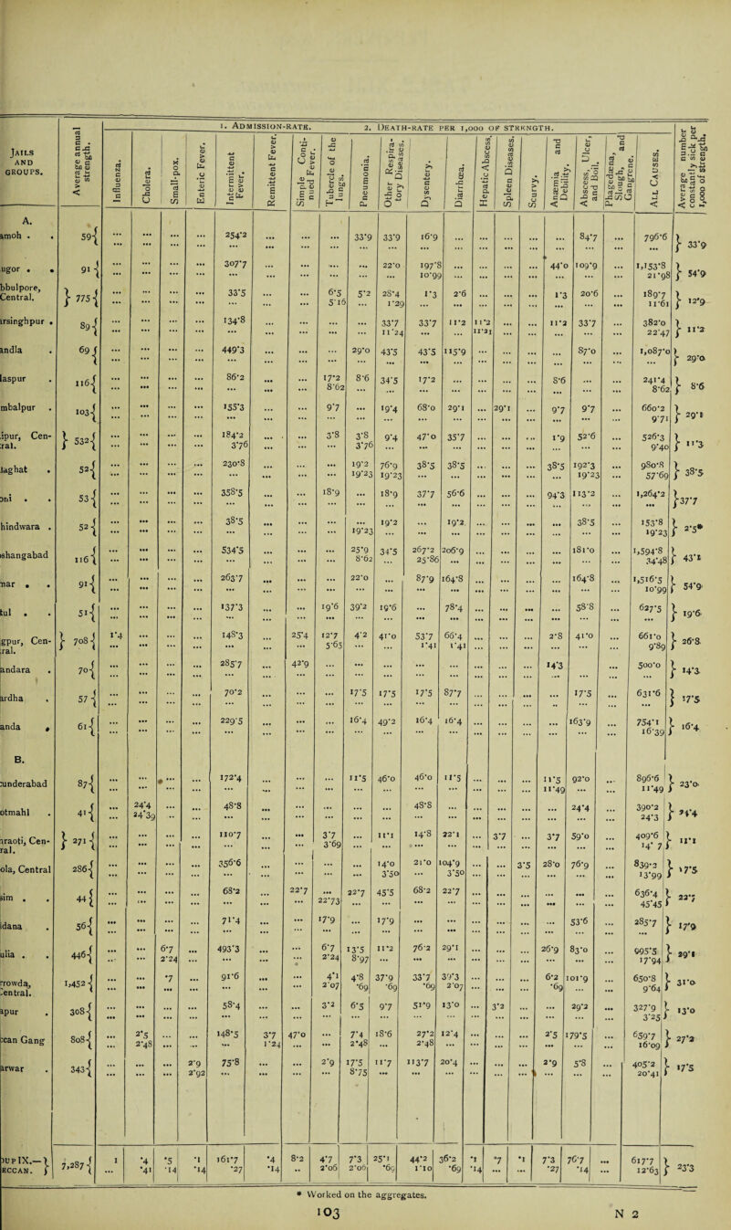PER I, 000 OF STRENGTH. Jails AND GROUPS. Average annua strength. N c <u 0 CG G nj u CD *3 JZ U X 0 Ou l ^ 1 s in 1 1 Enteric Fever, Intermittent Fever. Remittent Fever. Simple Conti¬ nued Fever. Tubercle of the lunes. Pneumonia. Other Respira¬ tory Diseases. Dysentery. ci 8 JZ u la ci s Hepatic Abscess Spleen Diseases. >1 5 1 w Anaemia and Dehilliv. -j . Abscess, Ulcer, and Boil. c d g 13 5*; b/l ; < -SiTJc. G. vjo.ugicne. All Causes. Average n umbei constantly sick pi 1,000 of strength. A. tmoh . . 59{ ... ... ... ... 254-2 • •• ... ... 33*9 33*9 16-9 ... ... • •• ... 84*7 ... 796-6 } 33*9 ugor . . 91 1 ••• • •• ... ... ... 307-7 ... ... ... ... 22'0 197'f 10*91 ... ... ::: • •• ... ■ ► 44*o 109-9 ... 1,153*8 21-98 } 54*9 bbulpore. Central. }”5i ... ... ... ... 33’5 ... ... 6*5 5*if 5*2 2S”4 I '2( 1*3 ) 2-6 • •• ... ... ... 1*3 2o6 ... 189-7 ii6i } 12*9 irsinghpur . 891 ... ... 134*8 ... ... ... ... 33*7 11 '2c 33*7 11-2 I I *2 11*2 ... n-2 33*7 ... 382-0 22*47 j- 11 -2 India 691 ... ... ... 449’3 ... ... 29-0 43*5 43*5 ... H5’9 ... ... ... 87-0 ... 1,087-0 > f 2Q'0 aspur Ii6| ... ••• ... ... 86-2 • •• ... 17-2 8*62 8-6 ... 34*5 17-2 ... 8-6 ... 241*4 8*62 } 8-6 mbalpur 103^ ... Ml . • • ... ... 155*3 ... 9*7 ... 19-4 68o 29-1 ... 29-1 9*7 9*7 6 6o2 971 } 29-1 spur, Cen- ral. } 532{ ... ... ... ... ... 184-2 3*76 • •• ... 3*8 3*8 3*76 9*4 47*o 35*7 ... 1*9 52-6 ... 526-3 9*4o } ii*3 laghat . 52{ ... ... 230-8 * • • ... ... 19*2 I9*23 76-9 19*23 3§*5 38*5 ... ... 38*5 192-3 19*2; ... 980-8 57*69 } 38*5 Mil • • 53 ... ... ... ... 358-5 .*** i89 ... 18-9 37*7 56-6 ... ... ... 94*3 113*2 ... 1,264*2 • •• 1*37*7 bindwara . 52 { ... • •• • •• ... 38*5 ... 19-23 19-2 ... 19*2 ... 38*5 ... 153*8 19*23 } 2-5* shangabad 116{ ... • •• 534*5 ... 25*9 8-62 34*5 267-2 25*86 2o69 • •• 181-0 1,594*8 34*48 } 43*1. nar . . 91 { ... . •• IM ... 263-7 IM ... ... 22*0 • •• 87*9 • •• 164-8 • •• ... • •• 164-8 ... 1,516-5 io*99 j* 54*9- tul . >'{ ... ... ... ... 137*3 ... 19*6 • •• 39*2 IQ’6 ... • •• 78*4 ... ... • •• • •• • •• 58*8 ... 627-5 j- 19*6 gpur, Cen- ral. } 708 j 1'4 ... ... ... ... 148*3 ... 25*4 12-7 5*65 4*2 41-0 53*7 i*4i 66-4 i*4i ... ... ... 2-8 41*0 ... 661 o 9*89 J* 26-8 andara 7o| ... ... ... ... ... 285*7 ... 42-9 ... ... ... ... ... ... ... ... 14*3 ... ... 500-0 } 14*3 ardha . 57 { ... • •• ... ... ... 70-2 ... ... 17*5 17*5 17*5 87*7 ... ... ... 17*5 631-6 } 17*5 anda , 6l{ ... ... ... ... 229-5 ... ... ... 16-4 49*2 16-4 16-4 ... ... ... ... 163-9 ... 754*i 16-39 } 16*4 B. :underabad s7{ ... ,i ••• ... 172*4 ... ... 11*5 46-0 46-0 H*5 ... ... ... n*5 n*49 92*0 896-6 ii*49 } 23*0. otmahl 4,{ 24’4 24'39 ••• ... 48-8 • •• “* ... ... ... 48*8 ... ... ... 24-4 39o*2 24*3 !* ?4’4 iraoti, Cen- ral. }27‘{ ... ... 110-7 • • • 3*7 3*69 ... ii-i 14-8 22-1 3*7 ... 3*7 59*o 409-6 i 14* 7 J - n*i ola, Central 286-[ ... ... ... ... 356*6 ... ... ... ... 14-0 3*5o 21 *o 104-9 3*50 ... ... 3*5 28-0 76*9 ... 839-2 J3*99 j* ‘7'5 pim . 44 £ ... c .. ... ... 68-2 ... 22-7 ... 22-73 22*7 45*5 68-2 22*7 ... ... 636*4 1 45*45 * 23*; dana 5b{ Ml ... ... ... ... ::: 71*4 ... ... 17-9 ... 17*9 ... ... ... ... ... • •• 53*6 285-7 j ■ 1 r<> ulia . 4461 ... ... ... 67 2*24 ... 493*3 • •• 6*7 2-24 13*5 8*97 11-2 76-2 • •• 29*1 ... ... 26-9 83*0 ... 995*5 7*94 J - 29*1 'rowda, Central. 1,452 -j ... ... ... ... •7 gi'6 • •• • • • ... 4*i 2 07 4*8 •69 37*9 •69 33*7 -69 39*3 2‘OJ ... ... 6*2 •69 01-9 ... 650-8 \ 9-64 i 3i*o ipur 3081 • •• ... ... ... ... 58*4 ... ... 3*2 6*5 9*7 5i*9 13*0 3*2 ... ... 29-2 327*9 i 3*25 ) 13*0 xan Gang 8os| 2*5 2-48 ... ... 148*5 3*7 1*24 47*0 ... 7*4 2-48 18*6 27-2 2-48 12*4 ... ... • • • 2*5 ... 79*5 ... 659-7 ] 16-09 1 27*2 invar 343 { ... 2-9 2*Q2 75*8 • •• 2-9 17*5 8*75 n*7 113*7 • •• 20-4 • •• ... \ 2-9 5*8 405*2 l 20*41 » 17'S njplX.— \ ECCAN. j 7,287| I •4 •41 •5 i •I *J4 j6i*7 •27 *4 *14 8-2 4*7 2*06 1 7*3 2o6 25*1 •69 44*2 no 36*2 •69 •1 -.4 *7 •1 7*3 •27 76*7 *14 • •• • •• 617*7 > 12-63 j 23*3 * Worked on the aggregates.