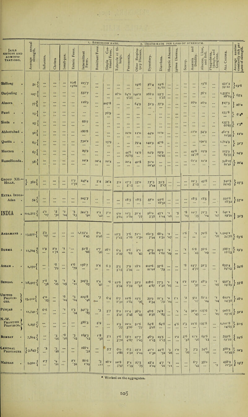 2. 1- Jails GROUPS AND ADMINIS¬ TRATIONS. Average anm strength. CTj N G <D 3 cn g oj u ju 0 jG O X 0 Pa 13 c r\ Enteric Fever. Intermittent Fever. Remittent Fever. Simple Con¬ tinued Fever, Tubercle of the lungs. *5 O s £ G a. Other Respira¬ tory Diseases. u* CD 4-1 G <D If} >Y Q 8 jp u l— oj Q Hepatic Abscess. Ui <D in crl <D VQ Q C 0) <V 0. > D O co Anaemia and Debility. Abscess, Ulcer, and Boil. Phagedaena, Slough, and Gangrene. All Causes. Average numbe constantly sick p< 1,000 of strength. Shillong 51 { ... ... ... 19-6 19*61 215-7 ... ... ... 19-6 78-4 19-6 19-61 ... ... ... 19*6 43i*4 39*22 I19*6 Darjeeling 107 ... ... 532-7 ... ... 25*0 84-1 9*35 140*2 168-2 93*5 9*35 ... ... ... ••• 56'i ... i,355*i 18*69 } 65-4 Almora 77{ ... ... ... 116-9 ::: 207-8 ... 64*9 5i*9 77*9 ... 26*0 26-0 727*3 | 26*0 Pauri . 13 { ... ... ... 76-9 ... ... ... * ... • »» ::: ... 153*8 • •• - 6'4* Simla . '*{ ... ... ... 66-7 ... ... ... • •• 133-3 66-67 [ >’3* Abbottabad 9«{ ... ... ... ... 186-8 ... ... 22*0 II‘0 44*o I I'O ... 22*0 54*9 461-5 io*99 j- 11*0 Quetta . 63 | ... ... ... 730*2 15-9 79*4 142-9 47*6 ... ... ... ... 190-5 1-714*3 } 3i*7 Mercara 67 [ ... ... ... 29-9 ... 44*8 29-85 14*9 14*9 29*9 i4*93 44*8 44*78 29*9 223-9 89*55 j- 14*9 Russell konda 98 | ... ... ... 10*2 co*4 20-4 ••• 20*4 . 40*8 5‘*o 20*41 ... ... ... I 6l'2 10*2 ... 398*05 20-41 } 20*4 Group XII. Hills. } 582 { ... ••• ... 17 172 247-4 3*4 34*4 5*2 27*5 5*‘5 55*o 77*3 3 *44 39*5 S*if ... 22-3 5*15 49*8 ... 740*5 24-05 J- 27*5 Extra India- Adsn 54 { ... ... ... 203-7 ... i8'5 18-5 37*o 92-6 18-52 ... ... iS-5 18-5 592-6 18-52 }-37*o INDIA 104,325 | 4*1 -'7 •5 •30 •2 •04 •5 •13 344*3 •90 2*1 •42 7-0 9-0 3-64 10-3 28o 31*4 *77 96-0 3*58 45*i 1 -04 *1 *06 *5 •8 •03 107 *35 7i*5 •04 * I •0 7 841-1 i9*9i } 32*5 Andamans i3,972 { 3'9 •07 ... ... ... ‘,173-4 2*43 8-i 2-o8 ... 12-5 7*23 ■7*6 2-86 72-1 1-50 162-5 7*94 66-4 i5o *1 *07 ... i-6 *1 70-8 •4 •26 1,909-2 34*78 j- 63-6 Burma 11,704 | 1 *9 2‘9 171 *1 • •• * 51-8 •68 17 •26 26'! 6-4 2-99 2-6 •68 9*1 *43 47*9 2*82 29-2 i 62 *2 •09 Ml *1 6-8 *43 56-6 •09 •— 386-7 18-63 j- 19*9 Assam . 1,2701 ... ■8 •79 ... 1*6 *79 156‘7 9*4 6 3 5*5 3*15 7*9 3*94 18-1 212*6 11-02 37*8 *7 9 ... ... -8 19*7 4-72 3i'5 ... 639*4 29-13 | 34*6 Bengal • 118,9071 7*8 •58 *3 •26 •i •05 '4 'll 309*3 *85 1*4 •42 •6 12-6 3*54 9-2 2*59 32-2 •32 228-6 4-87 77*3 1-32 *1 *05 *4 1*2 I 2*2 *37 48-9 -1 *05 932*4 19*89 3S'8 United Provin¬ ces. 23>902{ 4'° ■25 ... •6 •04 *3 •04 229-8 •46 *7 :->• • • 6*4 6-7 2-30 io-6 2-64 19*5 *96 39-9 2*34 21-4 •79 '0 *04 n *2 9*2 •17 82-2 •04 •04 612-1 14*56 j- 28-1 Punjab 11,740 | 6*6 * I 1*3 '34 341*9 *85 *3 3*7 8-2 3*4i 21*4 5* 45 36-9 *43 48-6 2-56 74*2 •85 ... *1 *4 30*0 *43 125-6 •1 •09 906-8 19-76 } 31*2 N.-W. Frontier Province. i,297 { ... ... ... ... 386-3 3*9 ... 2-3 *77 20*0 3*86 3i6 *77 84-8 3o8 64-8 ... 4*6 2*3 21'6 195*8 ... 1,101*8 14*65 J. 3i-6 Bombay 7,804 j ... '3 •26 .•3 •26 '3 •13 169-3 *13 i-8 '38 5*1 7*6 3*72 15*2 4-87 27*7 1-03 46-3 1*15 29*5 I*i5 ... 1*2 3*6 •38 in •26 69-6 •13 599*6 19-22 £ 24-6 Central Provinces [ 3,843 -j •3 *3 •26 ... ... 168-1 *52 ... 5*7 6*o 2*86 6-5 1*30 25-2 1*04 41-1 1-30 44*8 •52 3 •26 1 *o *3 •26 7*3 54*6 •26 ... 588-3 12*49 }• 20-3 Madras 9,320 | 2*7 •4 •21 ... 2* I *54 86-6 1-29 •3 • I I i62 io-8 3*97 7*4 i*39 2 7*5 *75 45*4 2’04 4*7 21 •I •n ... 6*7 *43 35*o *2 438-9 16-52 \ 19*7 r -—4 * Worked on the aggregates,