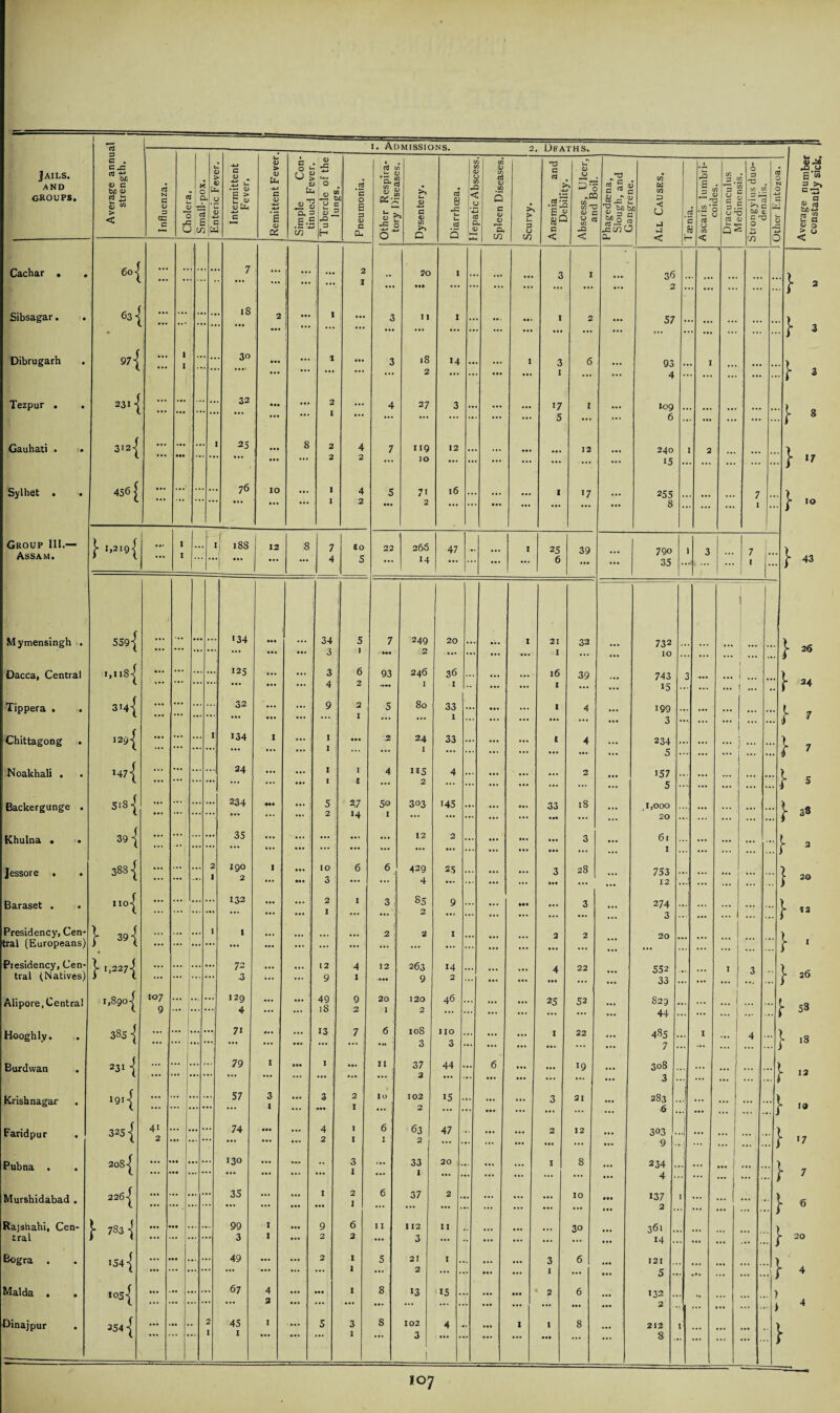 Group 111.— Assam. Mymensingh . Dacca, Central Tippera . . Chittagong Noakhali . Backergunge . Khulna . jessore . Baraset . Presidency, Cen¬ tral (Europeans) Presidency, Cen¬ tral (Natives) Alipore, Central Booghly. Burdwan . Krishnagar Faridpur . Pubna . Murshidabad . Rajshahi, Cen¬ tral Bogra . Malda . . Dinajpur }• l»2ig| 11 188 12 so 5 22 265 14 47 Jails. AND groups. Average annual strength. 1. Admissions. 2. Deaths. Average number constantly sick. Influenza. Cholera. Small-pox. Enteric Fever. Intermittent Fever. Remittent Fever, Simple Con¬ tinued Fever. Tubercle of the lungs. Pneumonia. Other Respira¬ tory Diseases. Dysentery. Diarrhoea. Hepatic Abscess. Spleen Diseases. Scurvy. Anaemia and Debility. Abscess, Dicer, and Boil. Phagedasna, Slough, and Gangrene. All Causes. Taenia. Ascaris lumbri- coides. Dracunculus Medinensis. Strongylus duo- denalis. Other Entozoa. Cachar . 601 ... 7 ... 2 20 1 3 X 36 — ”i t ••• ... ... ... ... ... ... 2 ... ... ... ... ... } 3 Sibsagar. . 63 | ... ... ... 18 ... 2 ... 1 ... 3 11 I ... •• 1 I 2 ... 57 ... ... l , * ... ... ... ... ... ... ... ... ... ... ... i 3 Dibrugarh . 97 \ ... 1 I : ... ... 30 • •• ... 1 ... 3 18 14 ... 1 3 6 93 I > ... ... 2 ... ... • •• ... I ... ... 4 ... ... ... ... ... t 3 Tezpur . . 231 ■[. ... ... ... 32 • •• ... 2 ... 4 27 3 ... 17 I 109 1 0 ... ... I ... ... ... ... ... 5 ... ... 6 ... ... ... ... f 8 Gauhati . . 312I ... • a. ... I 25 , ... 8 2 4 7 119 12 12 240 1 2 > c • •• ... 2 2 ... IO ... ... ... | ... .... ... 15 ... ... ... ... ... } 17 Sylhet . . 456 f ... * * * 1 ... ... 76 IO ... 1 4 5 71 l6 1 17 255 7 > V. I 2 ... 2 ... ... ... ... ... 8 ... ... I ... S 10 25 6 39 559 j ,ns| 3i4{ 12y| >47{ 5i8| 39 { 38S{ iio| } 39{ } C227| 1,8901 385 { 231 { I9i| 3251 20S { 226- { f 783 j I54{ *05 { 254 { •34 M . 34 5 7 249 20 ... •• •• ... ... 3 I *«« 2 „... ... ... .. ! 125 ... 3 6 93 246 36 ... • • •• 1 ... ... ... 4 2 I i ... ... 32 ... 9 2 5 80 33 ... ... •• ... ... ... ... 1 ... ... 1 ... ... • • I i34 I 1 ... .2 24 33 *• ... ... ... ... I ... ... I .... ... ... ... 24 ... ... 1 I 4 US 4 ... ... ... ... ... ... ... 1 1 ... 2 ... ... ... ... ... 234 441 ... 5 2,7 So 303 145 • . . ... ... ... ... 2 •4 I ... ... ... ... ... 35 ... ... ... ... ... 12 2 ... ... ... ... ... ... ... ... ... ... i.. ... ... ... 2 190 I , ... 10 6 6 429 25 ... ... ... 1 2 ... H. 3 ... ... 4 .4. ... ... ... 132 ... 2 I 3 85 9 ... ... •• ... ... .-. . I ... ... 2 ... ... ... ... I 1 ... ... ... 2 2 X ... ... ... ... ... — ... ... ...! ... ... ... ... ... ... 72 12 4 12 263 14 ... ... ... ... 3 ... 9 I •9*4 9 2 107 ... ... ... 129 ♦ ■»•» 49 9 20 120 46 9 ... ... ... 4 ... 18 2 I 2 ... ... • • •! 71 «. . ... 13 7 6 108 IIO ... ... ... ... ... ... ..0 ... j ... j — : 3 3 ... ... ... ... 79 I ... I ... 11 37 44 ... ... ... ... ... ... ... j »«. ... 2 -■ ... ... ... ... 57 3 ... i 3 2 Io 102 15 ... ... ... ... ... 1 ... 444 X ... j 2 ... 4i ... ... ... 74 ... 4 I 6 63 47 2 • 9. ... ... ... ... 2 I 1 : 2 ... • M ... ... 130 ... ... 3 33 20 .99 ... ... ... ... ... ... I ... 1 ... ... ... ... ... 35 ... ... I 2 6 37 2 ... , ••• . ... ... ... ... ... ... I ... ... ... .«• ... 99 I ... 9 6 I I 112 11 ... •• - ... 3 1 ... 2 , 2 ... 3 ... ... .. ... 49 ... ... ! 2 1 5 2! i •• •• ... ... ... ... ... 1 ... 2 ... ... *. ... 67 4 ... .4. 1 8! 13 15 ... •• •• ... ... 2 ... ... ... ... ... ... ... •• . 2 45 I ... 5 3 8 102 4 I 1 1 3 1 21 1 16 ( 33 • •• 32 39 4 • •• 25 18 3 28 790 35 22 52 732 10 743 15 199 3 234 5 i57 5 ,1,000 20 61 l 753 12 274 3 20 552 33 S29 44 22 4S5 • • 1 4 ... 7 ... ... ... 19 308 ... ... ... ... 3 ... ... ... ... 21 283 ... ... ... 6 ... ... ... 12 44. 393 9 ... ... . * • ... 8 ... 234 .... 44. ... ... 4 ... ... ... 10 • •9 137 1 ... ... • • • 2 ... ... ... ... 30 361 ... ... ... 14 ... ... ... ... 6 121 ... • •• 5 ... .•» ... ... 6 .44 132 ... • 4. .44 2 ... ... ... 8 212 1 ... 8 ... ... ... ... 43 j- 26 } 3, } 7 } 7 } 5 } 3« f 3 } } « j- 26 l 38 } 18 20 12 12 10 } } } } 7 } 6 } } > > } 20 4 4 IO7