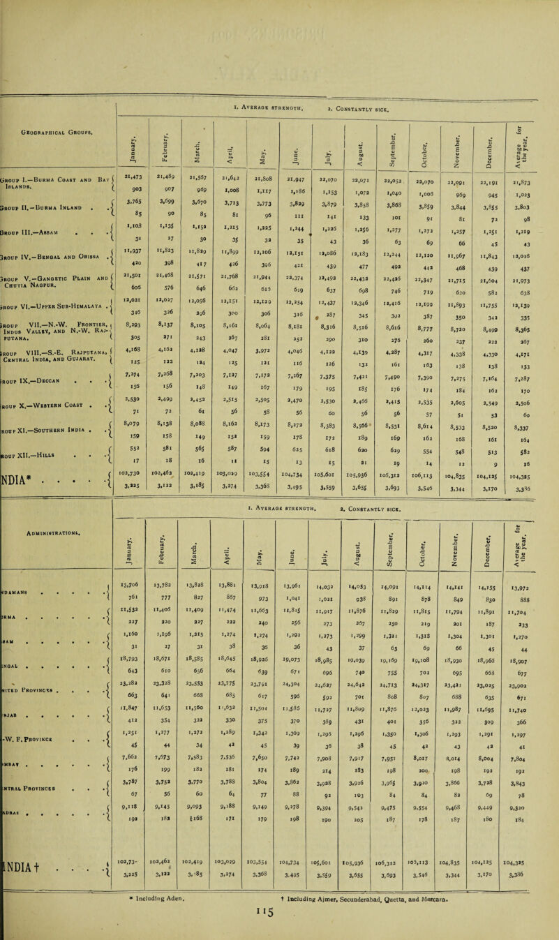 Geographical Groups. 1 1 January. I j February. March. April, i May. June. 3 —J August. September. October. November. December. Average for the year. Group 1.—Burma Coast and Bay Islands. Sroup II, —Burma Inland , 3roup III,—Assam , . . * 3roup IV.—Bengal and Orissa .. 3roup V.—Gangetic Plain and j Chutia Nagpur. j jroup VI,—Upper Sub-Himalaya . j iROUp VII.—N.-W. Frontier, | Indus Valley, and N.-W. Raj-^ PUTANA. t ■roup VIII.—S.-E. Rajputana, ( Central India, and Gujarat. ^ roup IX.—Deccan . . . j roup X.—Western Coast , roup XI.—Southern India . . ^ ( roup XII.—Hills . . .< NDIA*.{ 21,473 i. 903 3,765 85 1,103 31 ii,937 420 21,501 606 12,021 346 8,293 3os 4,168 125 7,274 156 2,530 7i 8,079 159 552 17 102,730 3,225 21,489 907 3,699 90 I, 13s 27 II, 823 398 21,46s 576 12,027 326 8.137 271 4,162 122 7,268 156 2,499 72 8.138 1S8 581 18 102,462 3,122 21,567 969 3,670 85 1,152 30 11,829 417 21,571 646 12,056 296 8,105 243 4,128 124 7,203 148 2,452 6x 8,088 149 565 16 102,419 3,185 21,642 1,008 3,713 81 I, 215 35 II, 899 426 21,768 662 12,151 300 8,161 267 4,°47 >25 7,127 149 2,515 56 8,t62 153 587 11 103,029 3,274 21,808 i,H7 3,773 96 1,325 33 12,106 396 21,944 6l5 12,129 306 8,064 281 3.972 121 7.172 I67 2,505 58 8.173 159 594 IS 103,554 3,368 21,947 I,i86 3,839 in 1,244 35 12,151 421 22,374 629 12,254 316 8,l8l 252 4,046 II6 7,267 179 2,470 56 8,272 178 625 13 104,734 3,495 22,070 1.153 3,879 141 1,226 43 12,086 439 22,492 637 >2,437 8,316 290 4,122 126 7,375 >95 2,530 do 8,383 172 618 15 105,601 3.559 32,071 1,072 3,858 133 1,256 36 12,183 477 22,432 698 12,346 345 8,516 3X0 4,139 >32 7,421 185 3,466 56 8,566 189 620 21 105,936 3,655 22,052 1,040 3,868 101 •,277 63 12,244 492 22,426 746 12,416 392 8,616 276 4,287 161 7.490 176 2,415 56 8,531 169 629 19 106,312 3,693 23,070 1,006 3,859 91 1,273 69 12,120 442 22,347 719 12,199 387 8,777 260 4,317 163 7,390 174 2,535 57 8,614 162 554 14 106,113 3,546 22,091 969 3,844 81 i,257 66 11,967 468 3i,7i5 620 11,893 350 8,720 237 * 4,338 138 7,275 184 2,605 5i 8,533 168 548 12 104,835 3,344 22,191 945 3.855 72 •,25i 45 11,843 439 21,604 582 11,755 342 8,499 222 4,330 138 7,164 162 2,549 53 8,520 16I 513 9 104,125 3,170 21,873 1,023 3,803 98 1,219 43 12,016 437 2',973 638 •2,139 335 8,365 267 4,171 • 33 7,287 170 3,5o6 60 8,337 164 582 16 104,335 3,386 i* Average strength. 2. Constantly sick. Administrationl. January. February. March. April. May. 4> d s >, 3 August. September. j 1 October, November. December, Average for the year. , J 13,706 13,782 13,828 13,881 I3,gi8 13,961 14,032 •4,053 14,091 14,114 14,141 14.155 •3,972 ..< 761 867 { 777 827 973 1,041 1,021 938 891 878 849 830 888 ( 11,$32 11,406 11,409 ,474 11,663 11,815 11,917 11,876 11,829 ,815 ,794 11,891 11,704 IRMA • • • • • L 227 220 227 IO fed 240 2$6 273 267 250 219 301 187 333 f 1,160 1,196 1,215 1,274 *.274 1,292 1,273 1,299 1,321 i,3iS 1,304 1,301 •,270 '9 AM • • • • • • n 38 ( 31 27 31 36 36 43 37 63 69 66 45 44 j 18,793 18,671 18,585 18,645 18,926 19,073 >8,985 19,039 19,169 19,108 18,930 18,966 •8,907 • NOAL • • • • • • j 643 664 ( 6lO 656 639 671 695 740 755 702 695 668 677 ' „ ( 23,282 23,328 23,553 23,775 23.761 24,304 24,627 24,643 24.713 24,317 23,421 23,025 23,902 sited Provinces . . . .< 663 1 641 668 685 617 596 592 701 808 807 688 635 671 ( 11,847 11,653 11,560 11,632 xi,5o( 11,585 ,727 11,809 11,876 12,023 11,987 11.695 11,740 N J AB • • • • • • ^ 412 354 322 330 375 370 389 431 40 X 356 322 309 366 •W. F. Province . . . < 1,251 1,277 1,272 1,289 1,342 1,309 1,296 1,296 1,350 1,306 1,293 1.291 • .297 4$ 44 34 42 45 39 36 38 45 42 43 43 41 ( 7,662 7,673 7,583 7,536 7,650 7,742 7,908 7,917 7,95i 8,017 8,014 8,004 7,804 •MBAY ..... O 176 182 ( 199 181 174 189 214 1S3 198 aoo. 198 192 192 ntral Provinces . . .< 3.787 3,752 3.770 3,783 3,804 3,862 3,938 3.926 3,965 3,920 3,866 3.728 3,843 64 ( 67 56 60 77 88 92 >03 84 84 82 69 78 ( 9,118 9,145 9,093 9,188 9,149 9,378 9,394 9,542 9,475 9,554 9,468 9,449 9,320 AURAS 0 ( . • . •^ £168 ( 192 iSt 171 179 198 190 205 187 178 187 180 184 INDIA t . . . .{ 102,73- 102,462 102,419 103,029 103,554 104,734 105,601 • 05,936 106,312 io5,ii3 104,835 104,125 104,3*5 3,225 3,122 3.'85 3,274 3,368 3,495 3,559 3,655 3,693 3,546 3,344 3,170 3.3S6 * Including Aden, t Including Ajmer, Secunderabad, Quetta, and Mercara. 1*5