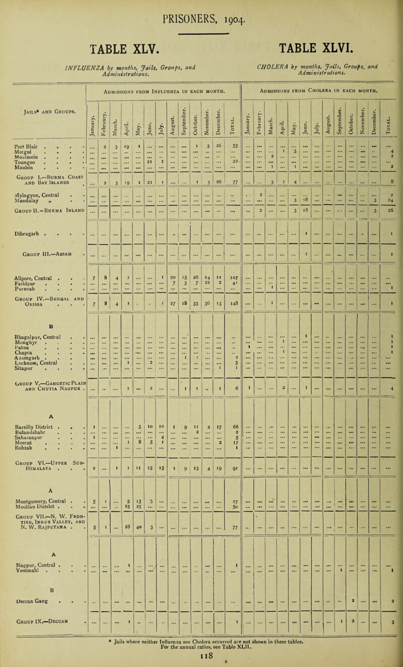 TABLE XLV. TABLE XLVI. INFLUENZA by months, Jails, Groups, and Administrations. CHOLERA by months, Jails, Groups, and Administrations. Admissions from Influenza in each month. Jails* and Groups. January. February. March. April. May. O c D ”3 1—5 August. September. October. November. December. Total. l_ cd 0 c ctJ 1—> February. March. 0- < a s June. >> a > August. September. October. November. December. Total. Port Blair . . 2 3 19 1 ... ... 1 3 26 55 ... ....! • •• ... ... ... ... in ... Mergui .... ,,, ... ... ... ... ... ... ... ...» ... ... ... 1 3 ... ... ... ... ... • •• 4 Moulmein . ... ... • •• ... ... ... ... ... ... ... ... 2 ... ... ... • • • 2 Toungoo .... • •• ... ... ... ... 21 1 ... ... ... ... 22. ... ... ... ... ... ... ... • •• 2 Maubin .... ... ... • •• ... ... ... ... ... ... ... ... ... ... 1 ... I ... ... ... ... ... ... Group I.—Burma Coast and Bay Islands 2 3 '9 I 21 1 1 3 26 77 3 1 4 ... ... ... ... 8 Alyingyan, Central . 2 ... 18 ... ... ... 2 Mandalay ,, ... ... ... ... ... ... ... ... ... ... ... ... ... ... 3 ... ... ... ... ... 3 24 Group 11.-Burma Inland ... ... ... ... ... ... ... ... ... ... ... ... ... 2 ... ... 3 18 ... ... ... ... 3 26 Dibrugarh .... ... ... ... ... ... ... ... 0. ... ... — ... ... ... ... ... ... I ... ... ... ... •• ... I Group Ill.—Assam ... ... ... ... ... ... ... ... ... ... ... ... ... ... ... ... ... I ... ... ... ... I Alipore, Central . 7 8 4 I 1 20 i5 26 14 I I 107 • Faridpur . . • ... ... ... ... ... ... ... 7 3 7 22 2 41 ... ... ... ... ... ... ... ... ... ... ... ... Purneah .... ••• ... ... ... ... ... ... •v ... ... ... ... ... ... ... 1 ... .... ... ... ... 1 Group IV.—Bengal and Orissa 7 8 4 1 1 27 iS 33 36 13 148 ... ... 1 ... ... ... ••• ... ... ... ... ... 1 B Bbagalpur, Central • • • ... ... ... ... ... ... ... 9 ... ... ... ... ... ... ... ... ... 1 ... .. ... ... ... ... I Monghyr .... ... ... ... ... ... ... ... ... ... ... 1 ... ... ... ... ... ... I Patna .... ... ... ... ... ... ... ... Ml .. 1 ... ... ... ... ... • v 1 Chapra .... • •• ... ... ... ... ... ... ... ... .11 1 ... ... ... ... ... I A zamgarh . . . ... ... ... ... ... I 1 ... ... 2 ... ... ... ... ... ... ... ... ... ... ... Lucknow, Central 1 ... 2 ... ... ... ... 3 ... ... ... ... ... ... ... ... ... ... ... Sitapur .... ... ... ... ... ... ... ... ... ... ... I I ... ... ... ** * ... Group V.—Gangetic Plain and Chutia Nagpur . — ... ... I ... 2 ... I I •• I 6 I ... ... •2 I ... ... • •• ... ... 4 A Bareilly District . . t 3 IO 10 I 9 II 4 17 66 ... Bulandshahr ... ... ... ... ... ... ... ... 2 ... ... 2 ... ... ... ... ... ... • •• ... ... ... Saharanpur . 1 ... 8 ... 4 ... ... ... ... ... 5 ... ... ... ... ... ... ... ... ... ... ... Meerut .... ... ... ... I 5 1 ... ... ... ... 2 17 ... ... ... •• ... ... ... ... • •• ... ... ... Rohtak .... ... ... 1 ... ... ... ... ... ... ... ... ... I ... ... ... ... ... ... ... Group VI.—Upper Sub- Himalaya . 2 ... 1 I 11 is 15 I 9 13 4 19 9' ... ... ... ... ... ... ... ... ... ... ... ... A Montgomery, Central . 5 3 15 •3 ... 27 • •• Ml .»• ... Ml Ml Hi Mooltan District . . . ... ... ... 25 25 ... ... ... ... ... ... 5o ... ... ... ... ... ... ... ... ... ... ... ... ... Group VII.—N. W. Fron- tier, Indus Valley, and N. W. Rajputana . 5 1 2S 40 3 ... ... ... ... ... 77 ... ... ... ... ... ... ... ... ... ... ... ... A Nagpur, Central . 1 Ml I Yeotmahl . ... • •• ... ... ... ... ... ... ... ... ... ... ... ... ... ... ... ... ... 1 .11 ... 1 B Deccan Gang . ... ••• ... ... ... • • ... ... ... Ml ... ••• ... ... ... Ml •• ... 2 ... Ill 2 Group IX.—Deccan ... ... ... I •• ... - ... ... ... ... ... I ... ... ... ... • •• ... ... I 2 ... ... 3 Admissions from Cholera in each month. # Jails where neither Influenza nor Cholera occurred are not shown in these tables. For the annual ratios, see Table XLII. I 18 *