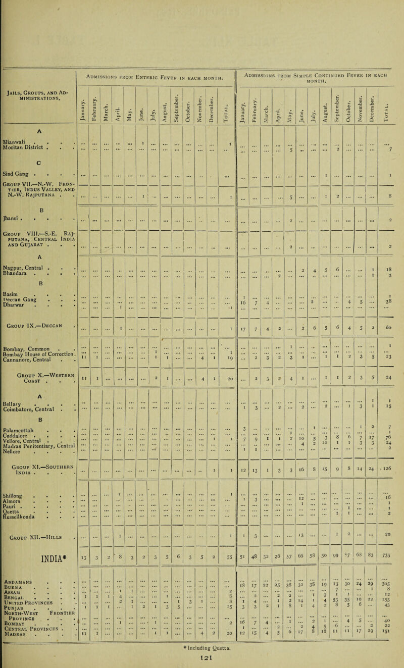 Admissions from Simple Continued Fever in each month. Jails, Groups, and Ad- MINISTRATIONS. i January. February. March. April. — CtJ June. 3 1—i August. September October. November. December. Total. U a 3 3 crj February. March. April. May. June. *3 August. September i October. November. December. u 1 c ! £ A I ] Mianwali . . Mooltan District . ... ... ... ... I ... ... ... ... ... ... 1 ... ... ... ... 5 ... ... 2 ... ... ... 7 C Sind Gang .... • • • ... ... ... ... ... ... ... ... ... , ... ... ... ... ... I ... ... ... ... 1 Group VII.—N.-W. Fron- tier, Indus Valley, and N.-W. Rajputana . ... ... ... ... * ... ... ... ... ... I ... ... ... ... 5’ ... ... I 2 ... ... ... s B Jhansi ..... ... • •• ... ... ... ... ... ... ... ... — ... ... ... ... ... 2 ... ... ... ... ... ... ... 2 Group VIII.—S.-E. Raj- ■ “-1 putana. Central India and Gujarat . ... ... ... ... ... ... ... ... ... ... ... ... 2 ... ... ... ... 2 A Nagpur, Central . 5 6 I 18 Bhandara .... ... ... ... ... ... ... ... ... ... ... ... ... ... 2 ... ... I 3 B Basim .... I 16 I'eccan Gang Dharwar .... ... ... I ... ... ... ... 7 4 ... ... ... 2 ... 4 5 ... 38 1 Group IX.—Deccan ... ... ... i ... ... ... ... ... — I 17 7 4 2 ... 2 6 5 6 4 5 2 60 Bombay, Common ... ... ... ... ... ... I 1 * Ml ... ... ... I ... ... ... ... I ... ... 1 ... •• ’ ... I Bombay House of Correction , Cannanore, Central ... 11 I ... ... ... ... i ... ... 4 1 ... 2 3 2 3 1 ... 1 I 2 3 5 23 Group X.—Western Coast . ii I ... ... ... ... 2 i ... ... 4 I 20 ... 2 3 2> 4 I ... 1 I 2 3 5 24 A I 15 Bellary .... Coimbatore, Central . . ... ... ... ... ... ... ... ... ... ... ... ... ::: I 3 ... 2 2 ... 2 ... I 3 I B Palamcottah . . ... ... ... ... ... ... ... ... ... ... ... ... ... 3 ... ... 1 2 ... I ••• ; ... ... I 2 7 I Cuddalore .... Vellore, Central ... ... ... ... ... ... ... ... ... I i 7 9 1 I IO 5 3 10 8 1 6 1 7 3 17 3 76 24 2 Madras Penitentiary, Central ... ••• ... ... ... ... ... ... ... ... ... 1 I 4 Nellore .... Group XI.—Southern India .... ... ... ... ... ... ... ... ... •• I i 12 13 I 3 3 16 8 15 9 s 14 24 . 126 Shillong .... i i 12 ... ... ... ”16 Almora. .... ... ... •*' ... ... • ... * * * ... ... 1 3 ... ... * * * Pauri ..... ... ... ... ... ... ... ... ... ... ... ... ... ... ... ... . • • I I Quetta .... ... ... ... ... ... ... ... ... ... ... ... ... ... ... ... 1 I 2 Russellkonda . . . Group XII.—Hills ... ... ... i ... ... ... ... ... ... ... j 1 3 .4. ... ... 13 1 2 ... 20 INDIA* 13 3 2 ' 8 3 2 3 5 6 o 5 2 55 5i 48 32 36 57 65 58 50 99 87 68 83 735 Andamans Burma .... ... ... ... ... ... ... ... ... ... ... ... I iS 17 22 25 38 32 38 19 13 30 24 29 1 305 8 Assam .... 1 ... ... I i ... ... ... ... ... 2 ... ... ... ... ... ... / I 35 Bengal • • • * United Provinces I I I 4 2 i ... ... I I /y 0 1 ... s 8 I 2 4 ... 2 I 2 2 8 '4 I 3 4 53 g 10 6 22 '53 43 Punjab .... North-West Frontier I I I I 2 I 3 5 ... ... ... 15 3 3 2 I 4 Province Bombay .... ... ... 1 ... * I ... ••• ... ... ... 2 16 7 4 ... 1 2 1 6 [ 4! 5 2 40 Central Provinces . Madras . II r ... ... ... ... I i ... ... 4 2 20 I 12 15 4 2 5 6 17 1 4 8 5 16 11 1 17 1 29 151 # Including Quetta 12 I