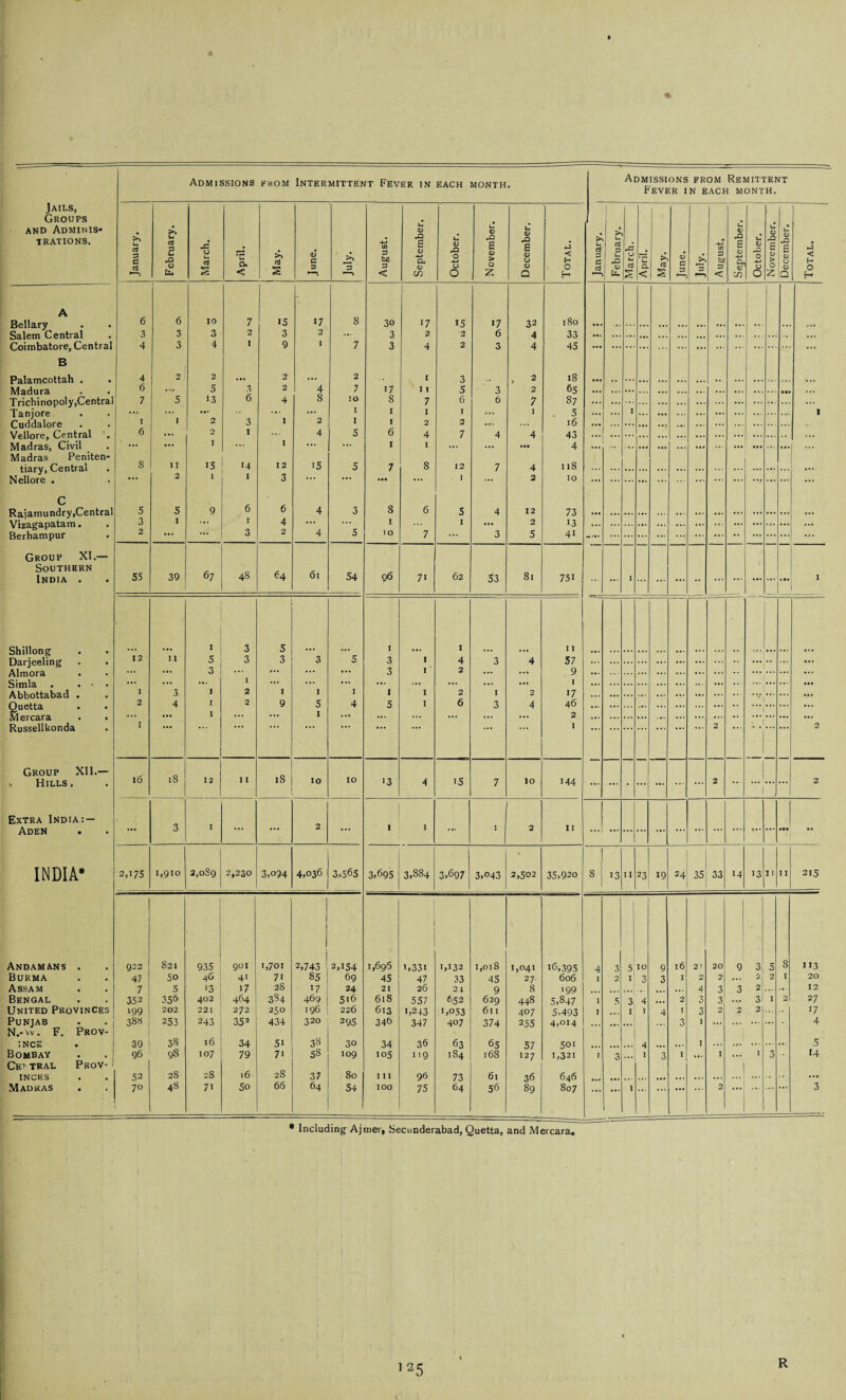 Jails, Groups and Adminis¬ trations. A Bellary Salem Central Coimbatore, Central Palamcottah . Madura Trichinopoly,Central Tanjore Cuddalore Vellore, Central ' Madras, Civil Madras Peniten tiary, Central Nellore . Rajamundry, Central Vizagapatam. Berhampur Group XI.— Southern India . Shillong Darjeeling Almora Simla Abbottabad Quetta Mercara Russellkonda Group XII.— Hills, Extra India: — Aden . INDIA* Andamans . Burma Assam Bengal United Provinces Punjab N.-w. F. Prov¬ ince Bombay Ce> tral Prov¬ inces Madras . Admissions from Intermittent Fever in each month. Admissions from Remittent Fever in each month. January. February. March. April. oj s June. August. September. October. November. December. 1-1 < H O H 6 6 10 7 15 17 8 30 ‘7 15 17 32 180 3 3 3 2 3 2 ... 3 2 2 6 4 33 4 3 4 I 9 1 7 3 4 2 3 4 45 4 2 2 2 2 I 3 , 2 18 6 ... 5 3 2 4 7 17 11 5 3 2 65 7 5 13 6 4 8 10 8 7 6 6 7 87 ... ... ... ... I I 1 I I . 5 I 1 2 3 1 2 1 1 2 2 ... 16 6 ... 2 1 4 5 6 4 7 4 4 43 ... ... I ... I ... ... 1 I ... ... • •• 4 8 11 15 14 12 15 5 7 8 12 7 4 118 ... 2 1 I 3 ... ... ... ... • 1 ... 2 10 5 5 9 6 6 4 3 8 6 5 4 12 73 3 I ... I 4 ... I ... I • •• 2 13 2 ... ... 3 2 4 5 10 7 ... 3 5 4i . 55 39 67 48 64 61 54 96 7i 62 53 81 751 I 3 5 I I I I 12 I 1 5 3 3 3 5 3 l 4 3 4 57 ... ... 3 ... ... ... ... 3 1 2 ... ••• 9 ~] 3 I 2 I I I I I 2 I 2 17 2 4 I 2 9 5 4 5 1 6 3 4 46 ... ... I ... ... I ... ... ... ... ... ... 2 1 I 16 iS 12 11 iS 10 IO >3 4 i5 7 IO 144 ... 3 I ... 2 1 1 ... ! 2 11 2,175 1,910 2,089 2,230 3,094 4,036 3,565 3,695 3,884 3,697 3,043 2,502 35,920 922 821 | 935 ; 90I 1,701 1 2,743 2,154 1,69.5 i,33i 1,132 I,Ol8 1,041 16,395 47 50 46 41 7i 85; 69 45 47 33 45 27. 606 7 5 13 17 2S 17 24 21 26 24 9 8 '99 352 356 402 464 3S4 469) 516 618 557 652 629 448 5,847 199 202 221 272 250 196 1 226 613 1,243 1,053 6l I 407 5.493 3S8 253 243 352 434 320 295 346 347 407 374 255 4,014 39 38 16 34 51 38 30 34 36 63 6.5 57 501 96 98 107 79 7i 58 109 105 119 184 168 127 1,321 52 28 28 16 28 37 80 I 11 96 73 6l 36 646 70 i 48 71 5o 66 64 54 100 75 64 56 89 807 E <L> 0*1 a) ID ►J < H O H 8 1 13 H 23 19 24 35 33 14 13 11 215 20 2 3 3 2 113 20 12 27 17 4 5 14 * Including Ajmer, Secunderabad, Quetta, and Mercara. R