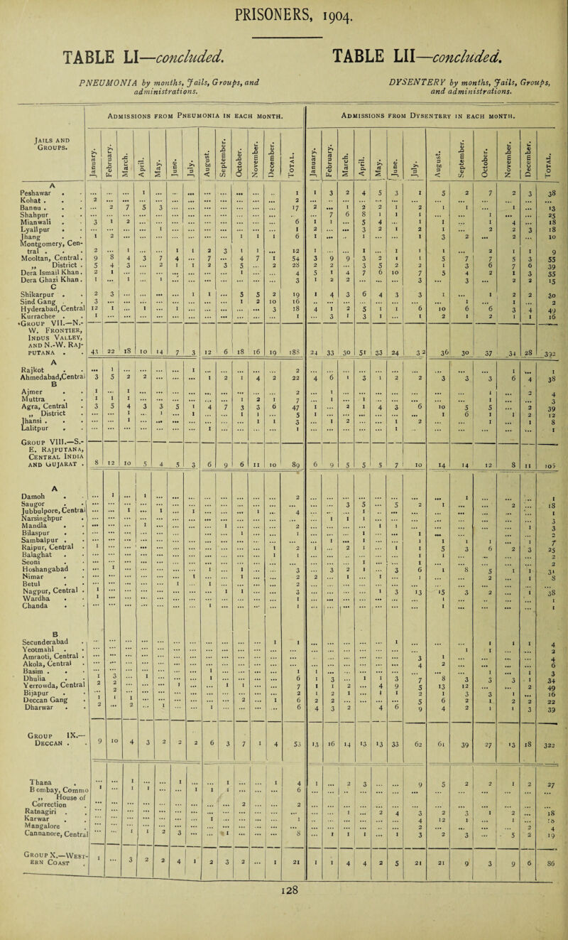TABLE LI—concluded. TABLE LII—concluded. PNEUMONIA by months. Jails, Groups, and administrations. DYSENTERY by months, Jails, Groups, and administrations. Jails and Groups. Admissions from Pneumonia in EACH MONTH • Admissions from Dysentery in each month. January. February. March. --- April. •Xrjai June. >% '-! August. September. October. November. December. 1 J < H O January. February. March. April. 1 May. 1 June. 3 August. September. October. November. December. Total. A I Peshawar . ... ... ... I ... • •• ... ... • •• ... .. I I 3 2 4 5 3 1 5 2 7 2 3 38 Kohat . 2 ... ... ... ... ... ... ... ... 2 ... ■.. ... ... .... ... ... ... ... ... ... ... Bannu . ... 2 7 5 3 ... ... ... 17 2 ... I 2 2 I 2 1 I ... I • aa '3 Shahpur ... ... ... ... ... ... ... ... ... ... ... 7 6 8 1 ] 1 ... ... I • •• ... 25 Mianwali . 3 I 2 ... ... ... ... ... 6 I I ... 5 4 ... 1 I I 4 ... 18 Lyallpur . ... ... ... ... I ... ... ... ... I 2 ... aaa 3 2 I 2 I ... 2 2 3 18 Jhang . • 1 2 ... ... ... ... ... ... I I 1 6 I • aa .. I ... ... 1 3 2 • aa 2 ... IO Montgomery, Gen- \ tral . 2 ... I ... ... 1 I 2 3 1 I I ... 12 I ... I ... I 1 1 ... 2 I I 9 Mooltan, Central. 9 8 4 3 7 4 ... 7 ... 4 7 I 54 3 9 9 3 2 1 1 5 7 7 5 3 55 ,, District . 5 4 3 ... 2 1 I 2 3 5. 2 28 2 2 ... 3 5 2 2 I 3 6 7 6 39 Dera Ismail Khan. 2 I ... ... ... ... ... ... I ...’ 4 5 1 4 7 6 10 7 5 4 2 1 3 55 Dera Ghazi Khan. 1 ... I ... 1 ... ... ... ... ... 3 I 2 2 ... ... ... 3 ... 3 a.. 2 2 15 C Shikarpur . 2 3 I ... ... • •• ... I I ... 5 5 2 19 1 4 3 6 4 3 3 I ... I 2 2 3o Sind Gang 3 ... 1 ... ... ... ... ... ... I 2 IO 16 .. ... ... ... ... ... ... 2 ... I •«. 2 Hyderabad, Central 12 1 1 ... 1 ... 1 ... ... ... ... ... 3 18 4 I 2 5 I I 6 IO 6 6 3 4 49 Kurrachee . 1 ... ... ... ... ... ... • •• ... ... I 3 I 3 I ... I 2 1 2 I I l6 -_ , ! _ W. Frontier, Indus Valley, and N.-W. Raj- putana . 43 22 18 10 14 7 3 12 6 18 16 19 18S 24 33 30 5i 33 24 32 3& 30 37 34 28 392 A Rajkot ••• i ... ... ... ... I ... ... ... ... 2 •.. . . . ... ... •.. ... _ I I Ahmedabad,Central B 3 5 2 2 ... ... ... I 2 I 4 2 22 4 6 1 3 1 2 2 3 3 3 6 4 38 Ajmer . 1 ... I ... ... \ ... ... ... ... ... 2 ... I ... ... ... ... • a. • a. 1 0 4 Muttra 1 1 I ... ... ... ... ,,, ... I 2 I 7 ... 1 ... I • a. ... • aa ... ... I 3 Agra, Central 3 5 4 3 3 s 1 4 7 3 3 6 47 I 2 I 4 3 6 IO 5 5 ... 2 39 „ District ... ... I ... 1 ... I ... I i 5 I ... ... aac ... ... • a. I 6 I 1 2 12 Jhansi . . . ... ... I ... • •• ... ... ... • *• I I 3 . •• I 2 ... I 2 ... 1 I 8 Lalitpur ... ... ... ... ... ... I ... ... • 1 ... ... ... I ... ... ... ... I _ E. Rajputana, Central India AND GUJARAT . 8 12 10 5 4 5 3 6 9 6 II IO 89 6 9 5 5 5 7 IO 14 .4 12 8 II io5 A Damoh ... 1 ... 1 ... ... ... ... ... ... ... ... 2 • a. ... ... ... ... aaa I 1 Saugor ... ... ... ... ... ... ... • •• ... ... . • • ... 3 5 ... 5 2 I 2 18 Jubbulpore, Central ... ... 1 ... 1 ... I ... ... • •• 1 • a. 4 ... a# • ... I aaa ... : „ , -a 1 Narsinghpur ... ... ... ... ... ... ... • aa ... ... ... I I I ... Mandla . • •• ... ... I ... ... ... . . . I . . . •.. 2 ... ... I i ... 1 a Bilaspur . ... ... ••• ... ... ... 1 ... I . . . ... I I aaa 0 Sambalpur , ... ... ... ... ... ... ... ... ... ... ... ... ... I aaa I ... 1 I I 1 I T Raipur, Central I ... ... ••• ... ... ... ... ... ... ... I 2 I 2 I I I 5 3 6 2 3 25 Balaghat ... ... ... ... ... ... ... ... ... I I 1 ... ... I 2 Seoni ... ... ... ... ... ... ... ... I ... I 2 Hoshangabad ... 1 ... ... ... ... ... I • . . I ... A O 3 2 I 3 6 I S 5 I I 3» Nimar ... ... ... ... ... ... I ... ... I ... 2 2 I I ... I .. 2 I 8 Betul ... ... ... ... ... I I ... ... 2 ... . •. Nagpur, Central . I ... ... ... ... ... ... ... 1 I ... ... 3 ... ... ... 1 3 13 '5 3 2 I 38 Wardha • I ... ... ... ... ... ... ... ... I • aa ... ... 1 Chanda ... I ... ... ... ... 1 ... P ... ... ... ... 1 ... ... ... ••• I B Secunderabad ... ... ... — ... ... ... ... ... I I • aa ... I 1 I I 4 Yeotmahl ... ... ... ... ... . • . ... ... I 1 2 Amraoti, Central . ... ... ... ... ... ... ... ... ... • a. ... ... 3 l 4 Akola, Central .»* ... ... ... ... ... ... ... ... .aa a.. aaa 4 2 ... ..a 6 Basim . • ... ... ... ... 1 ... ... ... I I .aa ... ... ... • •a I I 3 Dhulia I 3 I ... ... I ... ... ... 6 I 3 . • • I I 3 7 8 3 3 I 34 Yerrowda, Central 2 ... ... I ... I 1 ... 7 I I 2 ... 4 9 5 13 12 2 49 Bijapur ... ... ... ... ... ... ... 2 I 2 I ... 1 I 2 I 3 3 1 16 Deccan Gang I »»» ... ... ... ... 2 ... I 6 2 2 ... ... ... ... 5 6 2 2 2 22 Dharwar >.. 1 • • . I ... ... ... 6 4 3 2 4 6 9 4 2 I 1 3 39 Group IX.— Deccan . 9 10 4 3 2 2 2 6 3 7 I 4 53 13 16 14 >3 13 33 62 61 39 27 '3 18 322 Thana . ... ... I I 1 I I 4 I 2 3 9 5 2 2 I 2 27 B ombay, Com me I ... I 1 ... ... I I I ... ... ... 6 ... ,, ,, House of Correction ... ... ... ... ... ... ... ... 2 ... 2 Ratnagiri ... ... ... ... ... ... ... ... ... ... ... ... I 2 4 3 2 I 2 18 Karwar ... ... ... ... ... ... I ... ... ... ... 1 4 12 I l l 5 Mangalore ... ... ... ... ... ... ... ... ... ... • a. 2 2 4 Cannanore, Centra i I 2 3 ... ... I ••• ... 8 I I I ... 1 3 2 3 ... 5 2 19 Group X.—West- 1 ' ern Coast , 3 2 4 J 2 3 2 1 21 1 I 4 4 2 5 21 21 9 3 9 6 86
