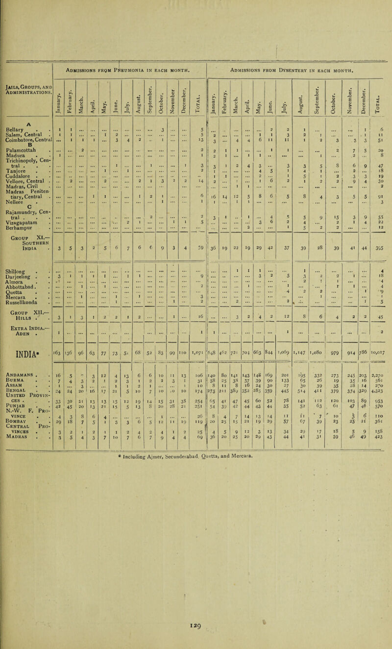 . - 1- Admissions frqm Pneumonia IN EACH MONTH. Admissions from Dysentery IN each month. Jails, Groups, and Administrations. >> !■* ctJ P C | oj c5 p u rO 0) U4 O L- cj £ *c Q, < >> a S 03 C P ~p in b/D P < u 03 X) £ 0) -4-J a. a> CO u 03 -O O -4-J O O 1m 03 £ 03 > O u 03 £ 03 U 03 O •J < H O H u aJ p c ctJ £ u rt p u CD Um O 1m § * U a. < aj £ 03 £ P > *P CO P bfl p < u 03 E <D a 03 CO U 03 O a~> U O • 1m 0 E <D > O z hi 03 £ 03 03 O < O H A Bellary 1 I 3 5 1 2 2 1 I 6 Salem, Central I I ... ... 1 2 ... ... ... 5 1 2 ... • •• I I 3 2 I ... ... . I I I Coimbatore, Central • •• 1 1 I ... 3 4 2 I ... 13 1 3 ... 4 4 6 I 1 11 1 2 3 . 3 3 51 B Palamcottah 2 2 2 1 I I I 2 7 5 20 Madura I ... ... ... ... ... ... ... ... ... 1 2 I ... 1 I • • • •• ... I ... 2 8 Trichinopoly, Cen¬ tral . I 1 1 3 3 1 2 4 3 3 3 5 8 6 9 47 Tanjore ... ... 1 ... 1 ... ... ... ... 2 I ... ... ... 4 5 I 4 I ... 2 ... 18 Cuddalore . ... .. ... ... ... ... ... •• I I 2 I 5 I 2 3 3 19 Vellore, Central . ... 2 ... 2 ... 2 1 3 2 2 14 2 ... 1 ... I 6 2 1 2 2 9 4 3o Madras, Civil ... ... ... ... ... ... ... ... ... ... ... I 1 ... ... ... ... • •• ... • •• ... 2 Madras Peniten tiary. Central ... ... 1 1 ... 1 2 , ... 6 ; 16 14 12 5 8 6 5 8 4. 3 5 5 91 Nellore ... ... ... ... ... ... ... 1 ... I 1 ... I 1 ... ... ... ... . ... ... ... ... 3 C Rajamundry, Cen¬ tral . 2 2 3 I 1 4 5 5 9 15 3 9 55 Vizagapatam ... ... ... ... ... 1 ... ... I 1 5 ... ... ...' 3 6 2 4 ... 2 I 4 22 Berhampur ... ... ... ... ... ... ... ... ... ... ... 2 ... ... I 5 2 2 — ... 12 Group XI.— Southern India 3 5 3 2 5 6 | 7 6 6 9 3 4 59 | 1 36 | ] 19 22 19 29 42 37 39 28 39 41 44 395 Shillong ... ... j I 1 1 ... ... I ... 4 Darjeeling . 3 I I 1 1 1 1 ... ... 9 ... ... 3 2 5 3 jl 2 I ... 18 Almora ... ... ... ... ... ... ... ... ... ... 2 z * ... ... 4 Abbottabad. ... ... I 1 ... ... ... 0 ... 1 ... 1 ... * r I ... 4 Quetta . ... ... ... ... ... ... ... ... 4 2 2 I '9 Mercara . ... ... 1 I ... I ... ... ... 3 ... ... ... ... I ... ... ... 1 Russellkonda ... ... I ... ... 1 ... 2 1 ... 2. ... 2 — ... ... 1 5 Group XII.— Hills . 3 I 3 3 2 2 1 2 1 ... 16 ... 3 2 4 2 12 8 6 4 2 2 45 Extra India.— Aden . I ... ... ... ... ... ... ... ... ... I I ... ... ... ... 1 ... ... ... ... ... 2 INDIA* 163 136 96 63 77 , 73 j 5* 68 52 83 99 110 1,07! 648 462 721 704 663 844 1,069 1.147 1,080 979 914 7S6 10,017 Andamans . 16 5 3 12 4 6 6 IO 11 13 106 140 80 141 143 148 169 201 195 332 273 245 203 2,270 Burma 7 4 3 2 1 2 3 I 2 2 3 1 31 .38 25 38 37 39 90 133 65 26 19 35 16 561 Assam I 3 •.. 1 I 2 I ... ... 1 IO 8 11 8 16 24 30 27 30 39 35 28 14 270 Bengal United Pro v in- ~4 24 20 16 '7 21 5 10 7 IO .0 10 •74 2 75 211 3S9 352 285 359 445 514 411 379 374 329 4j323 CES . 33 30 21 13 13 15 12 19 14 15 31 3S 254 65 4* 47 45 60 52 78 141 1 12 120 103 89 953 Punjab 42 45 20 >3 21 15 5 ■3 s 20 28 21 251 54 39 42 44 43 44 35 52 63 61 47 46 570 N.-W. F„ Pro¬ vince 4 3 8 6 4 I 26 8 4 7 14 13 >4 1 I I I 7 10 5 6 I IO Bombay 29 18 7 5 1 3 3 6 5 12 11 19 •19 20 25 15 21 19 29 57 67 39 23 25 21 361 Central Pro¬ vinces 3 2 2 I 1 2 4 4 1 2 25 4 5 9 12 3 13 34 29 • 7 is 5 9 15s Madras 3 5 4 3 7 10 7 6 7 9 4 4 69! 36 20 25 20 29 43 44 41 3' 39 46 49 423 * Including Ajmer, Secunderabad, Quetta, and Mercara.