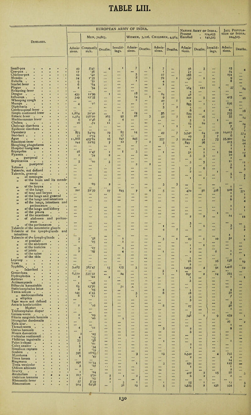 TABLE LIII. EUROPEAN ARMY OF INDIA. Native Army of India. Iail Popula- Present . 124,055 TION OF India. Men, 70,613. Women 3,226. Children, 4,964. Enrolled . 142,323 104,325. Diseases. Admis¬ sions. Constantly sick. Deaths. Invalid- ings. Admis¬ sions. Deaths. Admis¬ sions. Deaths. Admis¬ sions. Deaths. Invalid - ings. Admis¬ sions. Deaths. Small-pox . • • • • 49 5'42 4 I 7 1 7 56 3 25 4 Cow-pox *7 •36 ... ... ... ... 1 ... 17 ... ... 24 Chicken-pox ..... 10 •42 ... ... 5 ... 27 ... 188 ... .. 274 Measles ...... 24 i* 35 ... 5 ... 79 1 >36 1 ... 9 Rubella ...... 9 •Si ... 1 ... 4 ... ... 8 Scarlet fever . . . 6 •64 ... ... 2 ... ... ... Plague ...... 2 •54 ... ... ... ... • •• 1S4 111 * 37 24 Relapsing fever .... ... ... ... '18 ... ... ... 4 ... ... Dengue ...... 439 11-99 I ... 24 ... 42 ... ... ... Influenza ...... 349 12-35 • •• ... 14 1 9 ... 2o2 3 ... 425 18 Whooping cough .... ... ... 2 ... 40 2 I ... ... Mumps ...... 4 •16 ... ••• ... 7 ... 883 I , , 676 Diphtheria ..... •. • ... ... 5 2 1 ... ... Cerebrospinal fever .... ... ... ... ... ... ... ... 6 4 23 18 Simple continued fever . . 1,684 70-40 • •• I 24 ... 56 ... 829 • •• 735 Enteric fever ..... 1.384 256*20 265 93 28 3 32 0 68 16 55 14 Mediterranean fever . • . 6 1*46 3 4 ... ... 5 I 1 ... Cholera ....•• l6 •74 I 1 ... ... ... 23 20 40 24 Choleraic diarrhoea .... ... ... 1 1 1 7 Epidemic diarrhoea .... ... ... ... ... ... ... 6 / 1 374 Dysentery ..... 873 74-09 29 85 14 ... 49 7 3,54° 24 12 10,017 Beri-beri ...... 27 2-74 I 17 ... ... ... ... 49 5 7 6 Ague ..... 11,868 455-84 16 247 245 ... 357 3 22.201 42 75 35,920 94 44 1 Remittent fever . . . 244 22-65 7 12 7 2 3 849 76 215 Sloughing phagedaena . . ... ... ... f I Hospital Gangrene ... ... ... ... ... I I I Erysipelas .... 28 1-47 I 1 3 ... I 31 1 1 94 1 7 Pyaemia ..... 2 34 2 ... ... HI 3 3 IO 8 „ puerperal • . ... ... ... I Septicaemia .... 5 *IO 3 ... ... ... 5. 11 „ puerperal ... 2 2 3 I Tetanus ..... . 6 6 Tubercle, not defined . . ( 2 I 3 Tubercle, general .... ... ... ... 5 c ,, of meninges ... 1 i I D „ of the brain and its memb ranee • • 2 09 2 ... ... 3 3 ... ,, of the larynx . I „ of the lungs „ of lung and larynx 201 52-39 27 223 7 4 5 ... 470 56 328 926 I 371 I ,, of the lungs and general ... 2 ,, of the lungs and intestines 6 „ of the lungs, intestines an 4 peritonaeum . I „ of the lungs and kidney 1 „ of the pleura . I ... ,, of the intestines . „ of abdomen and periton ... •V ... ... ... ... ... ... 2 2 14 11 aeum ... ., of the peritonaeum 1 1 3 Tubercle of the mesenteric glands 2 2 Tubercle of the lymph-glands an< 4 intestines . . . I I 4 Tubercle of the lymph-glands . . „ of prostate .... 3 I •58 ■05 1 I ... 3 1 29 1 10 32 „ of the abdomen . 1 1 1 ... „ of the testicles 3 •27 1 ... ... „ of joints .... „ of the spine . 2 •28 ... 4 ... 1 ... 2 ... 6 1 I „ of the skin Leprosy. Yaws. ... ... ... ... ... ... ... 16 2 ... ~ 16 138 ♦ .» 19 Syphilis, ... . ,, Inherited .... 3,48s 383-47 15 17s 3 ... 'i 1,033 4 91 i,4oS 12 Gonorrhoea ..... Hydrophobia ..... 6,770 2 535*32 ’02 2 24 1 — ' ... 1 897 I 2 14 393 1 I Anthrax ..... Actinomycosis .... 1 •oS — ... 6 ... ... ... Bilharzia haematobia . . 63 13'76 7* Bothriocephalus latus . . Taenia solium ..... 2 144 •05 4*33 ••• 5 ... 2 8 ... I 18 ... ... 4 56 ... ,, mediocanellata 8 *1 l 1 7 „ elliptica .... 3 ... Tape worm not defined . . 0 3 Ascaris lumbricoides . 2 •16 ... ~ 8 27 ... ... 36 ... „ Mystax .... ... 1 ... Trichocephalus dispar ::: ««. Guinea-worm . . Filaria sanguinis hominis . 2 I *09 ’06 •• I ... ... ... ... 748 1 9 459 1 Strongylus duodenalis Kala azar..... ... ... ... ... ... ... ... ... ... ... 26 1 2 Thread-worm .... 4 * 11 ... ... • . • ... ... ... ... ... Ostrus homonis . . . ... ... ... ... O ... 2 ... ... ..« Musca domes'.ica 2 '05 ... ... ... ... 3 ... ... ... t'ediculus vestimenti . . . 4 -13 •58 ... ... ... ... Ml ... ... ... Fhthirius inguinalis . . . Pulex irritans .... 33 I ... ... ... ... I ... ... ... .... 1 ... Culex anxifer .... 8 •34 -19 18-63 •49 *•* ... ... ..1 ... ... ... ... ... ... Simulium reptans . . 2 ... ... ... ... ... ... 1 ... ... ... ... Scabies ..... Mycetoma .... 396 8 ... ... 3 ... 13 ••• 1>342 2 ... 4 793 ... I inea favosa .... ... • • * «... ... ... Ringworm .... Tinea versicolor . . , 292 n-54 •07 ... ... l ... 3 ... 251 ... 14 125 ♦M Oidium albicans . . . ... ... ... ... 1 ... ... ... Scurvy. Alcoholism .... Delirium tremens 1 2I7 2 •04 9’5o -03 5-39 62-98 - - 5 I 2 E • •• ::: 407 8 ••* 2 2 15 S8 2 3 Rheumatic fever . . . 37 914 ... 1 29 ... ... ... ... ... ... ... ... Rheumatism .... 5 3$ ::: 1 5 ... 25 1,523 1 2 13s u 954 3 2