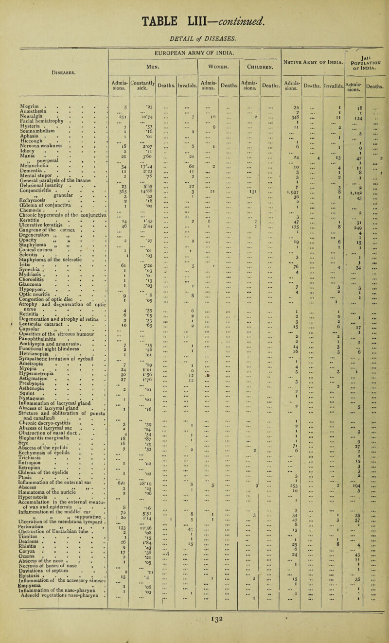 DETAIL of DISEASES. Diseases. EUROPEAN ARMY OF INDIA. Men. Women. Admis¬ sions. Constantly sick. Deaths. Invalids Admis¬ sions. Deaths. Megrim ...... 5 '25 Anaesthesia . Neuralgia. 251 10-74 7 16 Facial hemiatrophy . . . ... Hysteria ...... 7 •57 9 Somnambulism . . . . 1 •16 I Aphasia. 1 •OI ... Hiccough . Nervous weakness . . . , 18 2-07 S 1 Idiocy ...... 2 *1 I ... Mania ... . . 21 3’6o 20 „ puerperal . . Melancholia .... 54 17*44 60 2 Dementia ...... 1 I 2-23 11 Mental stupor . 2 •78 2 General paralysis of the insane Delusional insanity . . . 23 5'35 22 Conjunctivitis ..... 365 14-86 3 21 „ granular 3 33 I Ecchymosis ..... 2 •18 CEdema of conjunctiva I *02 Chemosis ...... Chronic hypersemia of the conjunctiva ... • Keratitis . 14 ''43 2 1 Ulcerative keratitis .... 46 3-44 1 Gangrene of the cornea Degeneration Opacity „ „ . . . 2 ’27 2 Staphyloma „ „ Conical cornea .... I ’OI I Scleritis ...... I *03 Staphyioma of the selerotic Iritis. 6l 520 5 1 Synechia ..... I *03 Mydriasis. 1 *OI Choroiditis ..... I •13 Glaucoma .... I •03 Hypopyon . Optic neuritis .... 9 * 8 8 Congestion of optic disc 1 05 Atrophy and degeneration of optic nerve ...... 4 ■55 6 Retinitis ..... 6 •65 2 Degeneration and atrophy of retina . 3 *33 I Lenticular cataract .... lO -65 Capsular „ . . . Opacities of the vitreous humour ... Panophthalmitis ... Amblyopia and amaurosis. 7 •15 Functional night blindness 2 •20 Hemianopsia ..... I *01 ... Sympathetic irritation of eyeball Ametropia ..... 7 •19 I Myopia. 24 1 01 Hypermetropia 30 1-56 1 2 Astigmatism .... 27 1*76 Presbyopia ..... Asthenopia .... 2 *OI Squint. Nystagmus .... I •01 *“ Inflammation of lacrymal gland ... ... ... Abscess of lacrymal gland 1 '16 ... Stricture and obliteration of puncta ... and canaliculi .... Chronic dacryo-cystitis 3 *39 •.. Abscess of lacrymal sac 2 *°4 ... Obstruction of nasal duct . 4 •34 — Blepharitis marginalis 18 *87 1 Stye. 16 *2g Abscess of the eyelids 7 •53 2 Ecchymosis of eyelids Trichiasis ..... ... Entropion ..... I *02 ... ... Ectropion ..... CEdema of the eyelids I *02 Ptosis ...... '11 ... ... Inflammation of the external ear 621 28-19 * * * ft ... Abscess „ ,, . 3 *23 *** 5 Haematoma of the auricle 2 *06 Hyperostosis ..... • •• ... ... Accumulation in the external meatus ... of wax and;epidermis 8 * 16 Inflammation of the middle ear 72 5'5 2 8 1 „ „ „ suppurative . 20 ri4 Ulceration of the membrana tympani . ••• Perforation ,, ,, . 133 12-56 ... Obstruction of Eustachian tube . 2 -os 4^ ... Tinnitus ...... I *15 ... Deafness . . . . . . 26 »-84 ... * * * Rhinitis. 9 *43 *5 ... ... Coryza ...... 17 •38 ...3 — Ozeena ...... 2 *21 Abscess of the nose ... I •os ••• ... Necrosis of bones of nose . ... ... Daviations of septum 2 'II • • • ... ... ... Epistaxis ..... 13 *4 Inflammation of the accessory sinuses Empyema . 1 *o 6 ... Inflammation of the naso-pharynx I *03 ... Adenoid vegetations naso-pharynx r ... ... v r Jail Population of India. Children. Native Army of India. Admis¬ sions. Deaths. Admis¬ sions. Deaths. Invalids Admis¬ sions. Deaths. 35 I 18 ... 2 ... 1 1 2 ::: 348 1 11 124 ... ... 11 ... 2 ... ... ... ... ... ... 1 5 ... ... ... ••• • •• ... ... 1 ... 1 ... ... 6 ... I 9 ... ... ... ... ... 1 ... ... ... 24 4 13 47 2 ... ... ... ... 1 ... ... ... IO ... 4 1: ... 3 ... I 8 J ... 3 ... 2 1 ... ... 1 ... ... ... . • •• ... 7 ... 3 2 13' ... ‘.937 ... 8 I.IQ2 ... ... 36 2 ... I 45 ... ... I ... ... ... ... ... ... ... ... 2 ... ... ... 3 ... ... J 47 ... I 31 I ... 175 ... 8 249 ... I ... ... 4 ... ••• ... ... • •• 1 ... ... 19 ... 6 15 ... ... I ... I I ... ... ... ... ... ... ... ... ... 3 ... ... I ... ... ... ... ... ... 1 • •• 76 ... 4 34 • • • ... ... 4 ... ... ... ... ... ... ... ... ... ... ... ... ... ... ... ... ... 7 ... 3 3 ... ... 4 ... 2 1 ... ... ... ... ... I • •• 1 1 ... ... ... 2 ... 2 I • .. ... ... 3 ... 2 ... ... ... ... 15 ... 6 17 ... ... .«• ... ... I ... ... 2 2 ... ... 2 ... I X • •• ... 14 ... 3 ... ... ... 16 ... 3 6 ... ... ... 4 ... I ... ** ... 0 ... ... ... 3 ... ;;; ... ... ... ... 2 ... ... ... 2 ... ... ... ... ... ... I ... ... ... ... ... ... ... ... ... ... ... ... 2 V ... 5 ... ... ... ... ••• ... ... ... ... I ... ... ... ... 2 ... ... ... ... ... I ... ... 3 ... ... I ... ... ... ... ... ... I ... ... 9 ... ... 71 ... ... 27 ... 2 ... 6 ... ... 2 ... ... ... • •• ... 2 ... ... ... ... ... J5 ... ... ... 3 ... ... ... ... ... 3 ... 3 ... • • 2 ... ... ... I ... ... ... ... 9 253 ... 2 194 ... ••• ... IO ... 5 ... ... •v ... ... ... 1 ... ... ... ... 3 ... ... ... ... 3 34 I 35 ... ... 47 ... 3 57 ... ... ... 8 ... ... ... ••• ... 13 1 ••• ... ... ... ... ... ... ... .. ... I ... 1 ... ... ... ... 25 ... 8 4 ... ... ... 6 ... ... ... ... 24 ... 43 ... ... 9 • • ... ... 11 ... ... ... 1 ... ... 1 ... ... ... ... ... 1 ... ... ... ... ... • M ... ... 2 ... 15 ... 35 ... ... ... I ••• ... • ... ... ... ... ... ... 1 ... ... •• I Mw t I • •1 i I32