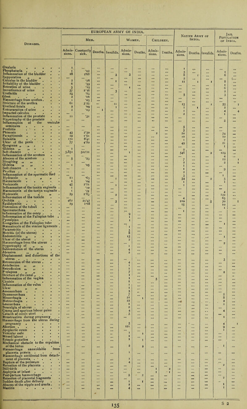 Oxaluria . . . Phosphaturia . . . Inflammation of the bladder Suppuration „ „ Calculus in the bladder Irritability of the bladder . Retention of urine . . Incontinence of urine , Urethritis , . . Gleet .... Haemorrhage from urethra. Stricture of the urethra Urethral fistula . . Extravasation of urine . Impacted calculus . . Inflammation of the prostate Hypertrophy of the prostate Inflammation of the vesiculse seminales Posthitis Phimosis Paraphimosis Balanitis Ulcer of the penis Gangrene „ „ . . CEdema ,, ,, . Soft chancre . . . Inflammation of the scrotum Abscess of the scrotum , Sloughing „ „ CEdema ,, „ Soft chancre . , . Pruritus . . . Inflammation of the spermatic cord Hydrocele Hsematocele Varicocele Inflammation of the tunica vaginalis Hsematocele of the tunica vaginalis Hydrocele ,, „ ,, Inflammation of the testicle Orchitis .... Epididymitis . Protrusion of the tubuli . Spermatorrhcea . . Inflammation of the ovary . Inflammation of the Fallopian tube Pyosalpinx . . Elongation of the Fallopian tube Hsematocele of the uterine ligaments Parametritis . . . Metritis (of the uterus) . Endometritis „ . . Ulcer of the uterus Haemorrhage from the uterus Hypertrophy of „ „ Subinvolution of the uterus Abrasion ,, „ Displacement and distortions of the uterus .... Retroversion of the uterus . Anteflexion ,, ,, . Retroflexion „ ,, Prolapsus „ „ Stricture of the canal „ _ . Inflammation of the vagina Cicatrix .... Inflammation of the vulva Ulcer „ „ Amenorrhcea ... Dysmenorrhoea Menorrhagia ... Metrorrhagia . Leucorrhcea . . . Neuralgia of uterus . Cramp and spurious labour pains Catarrh of cervix uteri Menstruation during pregnancy Haemorrhage from the uterus during pregnancy . Abortion . . Apoplectic ovum Vesicular mole Missed labour . Ectopic gestation . • • _ • Mechanical obstacle to the expulsion of the foetus .. Haemorrhage unavoidable from placenta praevia ... Haemorrhage accidental from detach ment of placenta . Rupture of the perineum . . Retention of the placenta . Still-birth .... Asphyxia of infant Post-partum haemorrhage Retention cif placental fragments Sudden death after delivery Abscess of (the nipple and areola . Mastitis .... EUROPEAN ARMY OF INDIA. Jail Population NATIVE ARMY OP Men. Women, Children. INDIA. of India. Admis¬ sions. Constantly sick. Deaths. Invalids. Admis¬ sions. Deaths. Admis¬ sions. Deaths. Admis¬ sions. Deaths. Invalids Admis¬ sions. Deaths. i 1 1 28 •02 2*68 ... 3 3 ... ... ... 3 8 I ... 1 6 ... ... ... ... Mt ... ... ... ... 2 ... s... 0 •28 ... 1 ... ... ... ... II 1 1 8 6 •39 ... ... ... • a. ... ... 0.. I 3 •19 ... ... I ... ... .... 6 37 2]6 ... 3 ... ... ... ... ..a 2 23 ... ... ... ... ... 5 ... 3 2 •of) ... ... ... • • • 61 •03 5-25 ... 11 ... ... ... 15 ... J 55 ' a • I 2 •09 ... I ... ... I 1 2 n •09 1 ... ... ... ... ... 1 ... ... 4 4 ... ... ... ... ... . ... ... ... 2 • • • ... 1 * a* I 1 ■31 ... ... ... ... • •• ... . ... ... ... ... aaa • • • ... ... ... ... ... — ... ... ... < ••• 3 • *a ... ... ... ... ... ... ... 5 ... • •• ... »•• ... 2*50 ... ... ... ... ... ... 3 ... ... ... aa. 43 ... ... ... 2 20 ... 74 • aa 29 J 51 ... ... ... • •• 10 IO 170 6-4i ... i*. ... ... 1 7 77 4’8o ... ... ... ... ... ... 49 • .a ... . 21 ... ... ... ... ... ... ... ... 1 j. ... .. • 1 ... I ... ... ... 3.851 322*21 ... 1 ... ... ... 54<5 ... 2 123 .a* ... ... ... ... ... ... ... ... ... ... 4 ... 5 •23 ... ... ... ... ... ... 7 ... ... 12 1 ... ... ... ... ... • • . ... ... 2 ... 2 1 I •05 ... ... ... ... ... ... 1 ... ... ... . . • ... ... ... ... ... •V ... ... 1 ... ... 9 ... ... ... ... ... ... ... ... 0 ... • •a ... ... ... •63 ... • •• ... ... ... ... , I 13 ... I ... ... • •a ... 34 • •• /■» 3 ... I •04 ... ... ... ... I 1 . 45 2*81 ... 1 ... ... I ... I MO ... ,0- l •21 ... ... 4 39 2*83 ... 2 ... ... ... ... ... 122 ». • 462 ... ... ... ... ... ... t, .1 0 4 ... 63 ... 23*42 ... 3 ... • •• 220 . 5 70 I 29 i*68 | Ki ... ... ... 15 ... 10 ... ... ... ... ... ... ... ... , ••• ... ... I a.. ... ... ... ... ... ... ... ... 1 ... ... .... ... ... ... ... ... 9 ... ... ... ... ... ... ... aaa • •• ... • *. ... I I ... ... ... aaa ... ... ... • •• . .» ... ... ... I ... ... ••1 ... ... aaa I ... ... ... ... 3 aaa ... ... ... . •. 8 ... ... ... 15 ... . • • . a ^ I ... aaa ... ... 2 ... ... ... ... ... • •• ... ... ... ... ... ... I ... ... ... ... ... 2 ... ... ... ... 4 2 ... ... ... ... aaa ... ... ... ... • •• 4 ... ... ... ... ... 3 ... . .. ... ... 1 1 ... ... ... ... ... ... ... aaa ... ... ... ... 7 ... ... ... ... ... ... 2 ... .. . ... aaa ... 1 ... ... ... ... , , , ... ... .. ... ... ... • • • 1 5 ... ... ... ... ... . .. 1 ... ... 0 e 0 1 1 ... ... • • . 1 ... ... ... ... ... ... ... ... 8 , , 3 .. ... . ... ... ... ... ... ... ... ... n J ... ... 8 ... ... ... ... ... 21 I ... ... ... S ... ... ... ... ... 22 • •if ... • . . m M • •a ... ... ... • •• 1 ... ... ... • a. I • •• ... ... 2 ... ... ... ... ... 4 ... ... ... ... a .» 4 ... ... ... ... ... 3 ... ... . ... ... ... aaa aaa ... ... ... ... ... ..4 ... ... ... ... ... 1 ... . . . 5 . 4 I ... ... ... ... 121 ... ... ... ... ... ... 9 ... ... ... ... ... ... ... ... ... ... ... I ... ... ... ... ,, 1 I ... ... ... ... ... ... ... 1 , ... ... ... ... ... 1 I ... . ••• ... ... ... ... ... ... ... ... = 2 ... ... ... I ... ... ... ... 1 ... ... ... ... ... ... • a. • aa ... ... ... • •• 1 ... ... ... ... ... ... ... ..a • •• ... ... ... 4 ... ... ... ... ... ... ... ... ... ... ... ... ... ... ... ... ... ... ... 2 ... ... ... ... ... ... ... I 2 ... ... aaa ... ... ... ... ... ... ... ... I I ... ... • • • ... ••• ... ... ... ... 3 2 ... ... aaa aaa ... ... ... ... ... ... ... ... • •a ... ... aaa • aa 2 ... ... ... • •• 1 1 • •a ... ... aaa *• • aa «r ,,, ... • •* • •• 2 • •• aaa ... ... a • • aaa 1 ... • ». • •• • •• 4 hi ••• • a. I S 2 *35