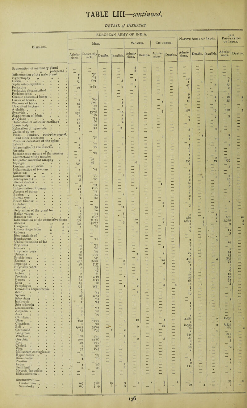 DETAIL of DISEASES. Diseases. EUROPEAN ARMY OF INDIA. Men Women. Children. \dmis- C sions. lonstantly ^ sick. )eaths. I nvalids. Admis- j sions. Deaths. Admis¬ sions. Deaths. Suppuration of mammary gland . ... 4 ... ... „ puerperal • ... ... ... 5 ... ... ... Inflammation of the male breast . 7 •58 ... ... ... ... ... Hypertrophy „ „ 1 •23 ... ... 1 ... ... ... Ostitis . 13 1*04 ... 3 ... ... *** Septic osteo-myelitis . • ... ... ... ... ... Periostitis 29 2'8i ... 2 1 ... Periostitis circumscribed . • • ... ... ... ... Perichondritis . ... ... ... ... ... ... Chronic abscess cf bones . ... ... ... ... ... • .. Caries of bones . . » 7 ■69 1 ... ... •. • Necrosis of bones • • 13 2*04 ... 5 ... ... ... Un-united fracture . . 2 •19 ... I 1 ... ... ... ... Arthritis .... 1 *01 ... ... ... Synovitis .... 651 35\58 ... l6 ... ... 3 ■ \ Suppuration of joints 1 *18 ... I ... ... . •. Ankylosis .... 12 •74 ... 4 ... ... ... Dislocation of articular cartilage 15 •66 3 ... ... . •. Loose body 1 •04 ... ... i ... ... ... Relaxation of ligaments 3 •42 ... 3 ... ... ... ... Caries of spine . ... ... ... j .6, ... ... Psoas, lumbar, post-phary geal, • and other abscesses . 1 *38 II ... ... • * * Posterior curvature of the spine ... ... — ... ... ... Ls-tcrui yy 99 yy 1 *OI ... I ... ... ... Inflammation of the muscles 3 •09 ... ... j ... ... ... ... Atrophy jf • ... ... *••• ... ... ... Spontaneous rupture of the muscles . • • •09 ... ; ... ... ... Contracture of the muscles . ... ... ... ... ... ... Idiopathic muscular atrophy 1 07 1 ... ... ... ... Myalgia .... 135 36 I 6 ... Contracture of fasciae . • ... ... ... ... ... Inflammation of tendons . 0 I ■05 ... ... ... ... ... Adhesions ,, ,, . • ... ... ... ... .. • Contraction ,, „ 12 •70 ... 2 ... ... ... Tenosynovitis . • 5 *35 . ... ... ... ... Thecal abscess . • ... ... ... ... ... Ganglion .... • 4 *11 ... ... 1 Inflammation of bursce • 22 no ... 2 ... ... ... Abscess of bursae 0 I ■15 ... ... Bunion .... 6 '53 1 ... ... Bursal cyst . . . I *22 ... ... ... ... ... • •• Bursal tumour . ... ... ... ... ... ... Club-foot .... • ... ... ... 2 ... Flat-foot .... • I I 79 11 ... 1 Deformities of the great toe • 2 •20 ... ... ... Hallux valgus . . • 0 13 I’24 ... 5 ... Hammer toe • 35 2'97 * 3 Inflammation of the connective tissue 671 3i’i5 ... ... 10 5 Abscess ,, ,, 99 S55 40-87 6 9 ... 7 Gangrene ,. „ 99 I •29 ... Ha;morrhage from ,, ... ... ... ... ... ... CEdema „ ,, ... ... ... 1 ... Elephantiasis of \ ... ... ... Emphysema 2 •15 ... ... Undue formation of fat . ... ... ... ... Erythema . • 14 '59 ... ... Roseola .... • 2 *o 6 ... ... 1 Pityriasis rosea • 2 ■05 ... ... ... Urticaria . 38 1'39 ... ... 3 ... 1 Prickly heat . . . • 20 '45 ... ... ... ... ... Eczema .... • 467 24-82 ... 3 6 ... 24 ... Impetigo .... • 58 3'57 1 i ... 4 ... Pityriasis rubra • 2 •15 ... ... 1 ... ... .. . Prurigo .... • 1 •05 ... ... ... ... 1 Lichen .... • 2 *21 ... ... ... ... Psoriasis .... • 5° 4-19 ... 1 ! ... 1 ... Herpes .... • 61 2'43 ... ... 1 ... ... Zona .... • 19 68 ... ... ... ... ... Pemphigus . . . • 173 9-41 ... I 2 ... 9 3 Dermatitis herpetiformis . I *ol ... ... ... ... ... ... Acne. .... 0 6 '44 ... ... 1 ... ... ... Sycosis .... • 38 3'53 •. 1 ... ... ... ... ... Seborrhoea . • 6 '33 ... ... ... ... ... Ichthyosis • I •14 ... ... ... ... ... Sclerodermia . ... ... ... ... ... ... Leucoderrria 2 *12 ... ... ... ... ... ... Alopecia .... • 2 *08 ... ... ... ... ... Area .... I •09 ... ... ... ... ... Chilblain .... • . . ... ... ... Ulcer .... • 602 3379 ... 4 12 ... 4 ... Cicatrices I •02 ... ... ... ... ... Boil • « • • • • 1,043 39'°4 ... 9 1 22 ... Carbuncle . . . • 23 1'39 I 2 1 I ... Gangrene . . • • •. ... ... ... ... ... ... Whitlow .... 368 7-40 ... I ... ... ... Onychia 250 i266 ... 2 3 ... Corn .... 40 I’t o I ! ... Cheloid .... I 05 ... ... ... ... ... ... Wen .... • 33 i'45 ... 1 ... ... Molluscum contagiosum . ... ... ... ... ... ... Hyperidrosis . • s •23 ... ... ... ... ... Bromidrosis • 4 •IO ... ... ... ... ... Pruritus .... • ... ... ... .. ... Lupus .... • 4 *26 I ... •• ... ... Delhi boil . . • 3 •33 ... I ... ... Mycosis fungoides . ... ... Khinoscleroma . • ... ... ... ... ... ... ... ... Accidental:— Heat-stroke . • 109 3-82 19 3 1 1 4 Sun-stroke • 169 . 5'*9 1 3 1 Native Army ok India. Jail Population oeIndia. Admis¬ sions. Deaths. I nvalids. Admis¬ sions. Deaths. ... ... ... ... ... 10 .. 3 1 I .. 1 I \ 47 ... 3 17 1 .. 2 6 ..1 1 6 .. . . 2 . IS 2 I 1 ... I 35 I 478 ... 19 '5o 3 9 ... 7 3 ... 2 ... ... ... 3 2 ... 2 1 . ... 2 ... 2 1 I ... 5 m * I ... 6 ... I ... ... 2 ... I ... ... I ... ... ... ... 2 ..0 2 ... ... 355 ... 19 179 ... 2 ... ... ... ... ... 3 ... I ... • ... 3 ... * ... ,, 7 I I 6 ... 2 ... ... 16 ... 14 . • • ... 2 ... l9 ... ... 5 ... 2 ... ... ... I ... ... ... ... 2 ... ... ... ... I ...» ... • • • ... . I ... 3 ... ... ,, ... 2 ... 1 ... ... 380 2 • 2 601 16 1,693 4 4 3,386 3 2 2 ... 9 5 I ... ... ... 9 • ... i; ... — ... ... 5 ... 2 3 ... ... 5 ... 16 ... 2 ... ... ... I ... I ... 79 . .«* ... 74 ... 5 ... 2 5 ... 413 4 3<>5 ... 30 ••• 75 ... 2 1 ... ... I ... 4 ... 2 ... 9 6 ... 25 < 1 IO ... 76 ... 50 ... 6S ... * 35 ... IO C ... 5 ... 5 ... ... I I ... ... I ... 19 ... ... ... ... 2 ... 1 ... *... ... ... I ... ... 2 ... ... ... * «. I ... ... • • • 3.283 ... 7 2,736 I 2 ... ‘ I ... 2,599 2 >,337 ... 20 ... 183 4 I 1 ... 345 ... ... 319 ... 32 ... ... 39 ... 9 ... ... 3 ... 4 ... 1 ... 28 ... ... 13 ... I • ... ... ... 1 ... 1 ... 2 ... I • •• 11 1 ... ... ... ... ... . 2 ... 1 ... ••• ... I 53 11 70 4 7 I36 I