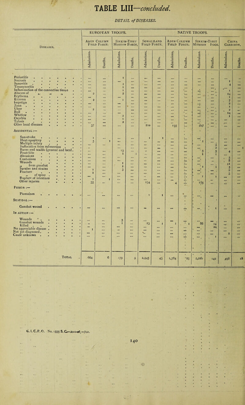 DETAIL of DISEASES. Diseases. Periostitis . . . • • Necrosis . . . • • Synovitis . . • • Tenosynovitis . . • ' • Inflammation of the connective tissue Abscess of ' . „ Erythema . 9 Eczema • • Impetigo . . • • Zona .... • Ulcer . Boil . . . . Whitlow • Onychia . • Tylosis • • Other local diseases • Accidental :— Sun-stroke • Heat-apoplexy • 9 Multiple injury • 9 Suffocation from submersion Burns and scalds (general and local Frost-bite . Abrasions Contusions • Wounds . , „ from gunshot • 9 Sprains and strains • 0 Fracture . . • ,, of spine , • 9 Rupture of intestines • 9 Other injuries • 9 Poison Ptomaines • 9 9 Suicidal :— Gunshot wound • • 9 In action : — Wounds * . • 9 9 Gunshot wounds • 9 9 Killed . . . • No appreciable disease . • Not yet diagnosed. . • 9 9 Cause unknown • 9 9 v- *■ e Total EUROPEAN TROOPS. NATIVE TROOPS. Aden Column Sikkim-Tibet Somaliland Aden Column Sikkim-Tibet China Field Force. Mission Force, Field Force. Field Force. Mission Foce. Garrison. cn in in in in in .9 J3 .O .O J3 ' O co in 1/3 in in CO in 10 in m in -C a _£ d 6 d a d E d E ■4-> 13 <D r3 (D 13 13 <D 13 0) O < D < D < Q < 0 «£ a < Q *** ... 1 ... 99 9 ... ... ... ... ... 1 • • ... 2 ... .99 ... .99 4 999 1 1 0 0 *r n 2 999 ... 9.0. *** 9 C 14 ... 99* .9. ... 999 ... ... ... I ... 2 1 ... ... ... ... ... 7 ••• ... ... . 9. 2 ... 9.. % ... * I 2 c <- 2 ... ... ... O 4 999 t> e 4 *** •» 14 199 . . • I !7. 1 I ... 2 ... ... 999 9 ... ,,, 37 999 ... ... 210 ... »35 O 207 j, * * * J ... ... 1 I I 9 3 I 99 t ... ... • 9. ’ I ... ... 9.9 ... ... 9 9. ... ... ... ... 3 999 ... ... • * • >99 .9. 2 .9. I ... ... '3 ... ... u _ 0 5 4 999 ... I I ... 1 1 99. ... 9... ... ... ... 99. ... . 5 ... ... • 9. ... 1) 999 8 • •• ... I ... ... 9.9 . • • 11 ... ... ... • I ... ... 9 “ I 1 3 ... I ... 3 9.9 ... ... ;.. 999 999 z ... ... ... ... . . ® 9 6 9 999 999 .... ... 9 9. . .9 e I I 999 9.9 I I ... ... ... .99 33 ... ... ... 134 4 0 ‘ i*5 0 ... ... * e 9\ ... 9.9 ... ... l I 99. « 9 ... 999 J e * 4 0 999 99. ... 99. 999 999 999 999 O 9 • 99 s c 1 • 99 ... ... 3 999 999 1 23 I I . * I 86 14 *9. ... ... ... ... ... . • • 999 20 I ... ... ... ... 999 * c ... 999 ... *\. ... 999 ... 9.. 99* I • 99 ... ... ... ... 9 9. ... a 999 • * 9 I a 6 4. 0 • • 9 0 0 ■ 0 9 . 664 6 ‘79 3 2,345 43 1,784 ‘25 • 2,210 142 -r ,498 4 18 o to. I. C. P. O. No. 1555 S. C*~2o‘i,o6,—700.