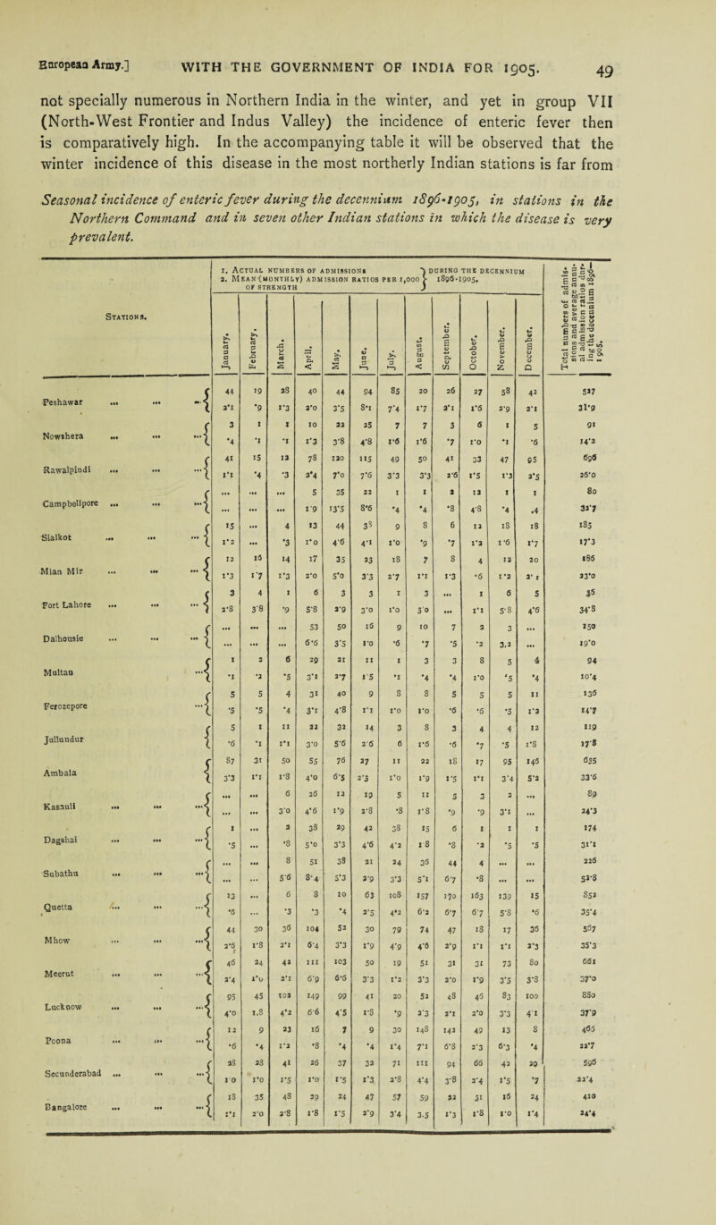 not specially numerous in Northern India in the winter, and yet in group VII (North-West Frontier and Indus Valley) the incidence of enteric fever then is comparatively high. In the accompanying table it will be observed that the winter incidence of this disease in the most northerly Indian stations is far from Seasonal incidence of enteric fever during the decennium i8g6*igo$, in stations in the Northern Command and in seven other Indian stations in which the disease is very prevalent. Stations. 1. Actual numbers of admission* a. Mean (monthly) admission ratios OF STRENGTH PER I, *) DURING THE DECENNIUM 000 > 1896-1905. Total numbers of admls- sions and average annu¬ al admission ratios dnr- ing the decennium 1896— 1 90S. January. February, March. April. May. June. £ 'a 1—) August. September. October, I November. 1 _ 1 1 December, C 44 19 aS 40 44 94 85 20 26 27 58 42 5*7 Peshawar l a*i ‘9 1*3 2*0 3*5 8*i 7'4 >7 2*1 >•6 3*9 2*1 31*9 ( 3 I X 10 22 35 7 7 3 6 I 5 9> Nowshera Ml • •• •4 *1 *1 X‘3 3-8 4-8 i*a 1*6 •7 1*0 •I •a >4*3 ( 41 15 12 78 120 115 49 50 41 33 47 95 696 Rawalpindi • I* •••{ i'i *4 •3 3*4 To 7’6 3'3 37 3*8 l‘5 17 3*5 36*0 c •i* Ml ••• 5 35 22 I I 2 12 I I 80 Campbellpore •II • II ...{ ••• • •1 «•• I'9 I3'5 8*6 •4 *4 •8 4-8 •4 .4 32'7 c 15 III 4 13 44 33 9 8 6 12 18 18 >85 Sialkot • •• ...{ 1*2 • •• •3 1*0 46 4'1 1*0 '9 *7 1*2 I *6 >'7 >7‘3 f 12 16 14 i7 35 33 18 7 8 4 12 20 186 Mian Mir (M ... < l 1*3 i 7 l'3 2*0 5’o 33 27 VI >'3 •6 I *2 3* r 23*0 < 3 4 I 6 3 3 I 3 ill I 6 5 35 Fort Lahore Ill • ll -1 a-8 3'8 •9 5-8 3'9 3'o 1*0 3 0 • •• i'i 5'8 4*6 34'8 • •• III • •• 53 50 l6 9 10 7 2 3 • •• 150 Dalhousie • •• • «• ... 1 • •* • •• ... 6-6 3‘5 ro •6 •7 •5 *2 3.3 ... 19*0 c 1 2 6 29 21 11 I 3 3 8 5 4 94 Multan •I •2 •s 3'I 27 «s •I •4 *4 1*0 '5 *4 10*4 ( 5 5 4 31 40 9 8 8 5 5 5 XI >35 Ferozepore ■*•{ •5 •5 •4 3'i 4'8 I’I ro 1*0 -6 •6 '5 1*3 >47 S I II 22 32 >4 3 8 3 4 4 12 Ii9 Jallundur 1 •6 *1 i'i 3-o 5'6 26 6 1*6 •6 •7 •5 i-8 17S s 87 3r So 55 76 37 II 22 18 >7 95 146 635 Ambala 1 3’3 VI i-3 4'° 6'5 2 3 1*0 1*9 l'5 1-1 3'4 5*3 33'6 c • •• III 6 26 12 19 5 II 5 3 2 • •• S9 Kasauli III • •• n f •• • •• 30 4’6 1*9 2'8 •8 i-8 •9 *9 3’> ... 24'3 c I • •• 2 38 29 42 38 15 6 X I I >74 Dagshai «•• • •• •5 • •• •8 5'° 3'3 4-6 4‘a 18 •s •2 '5 •5 3>’> c • •• • •• 8 5i 38 21 24 36 44 4 • •• • ll 226 Subathu III cl* ...{ • *• ... 5<5 8-4 5'3 27 3'3 5‘l 67 •8 • •♦ • •1 53-8 13 6 8 10 63 108 >57 170 163 >39 15 852 Quetta « • II *5 ... •3 •3 •4 3*5 4*2 6*2 67 67 5-8 •6 35'4 c 44 30 35 104 52 3° 79 74 47 18 >7 36 557 M how ... • •• ...{ 2*5 r i-8 2* J 6-4 3*3 1*9 4'9 4’6 2-9 1*1 rx 3’3 35'3 s 46 24 4» III 103 50 19 5i 3> 3> 73 80 661 Meerut • •• • I* 1 »'4 1*0 2*1 6'9 6*6 3‘3 1*2 3’3 2*0 1*9 3’5 3'S 377 (T 95 45 103 149 99 41 20 52 48 46 S3 100 880 Lucknow 1 4-0 1.8 4‘2 66 4'5 1-8 •9 3'3 2*1 2*0 3’3 41 37'9 12 9 23 16 7 9 30 148 143 49 13 8 465 Poona • •I \ ( •6 •4 1*2 •8 •4 *4 1*4 7'i 6*S 2*3 6'3 •4 23*7 ( aS 28 41 26 37 33 71 III 94 66 4* 30 59*5 Secunderabad • •• •••] 10 1*0 1*5 ro 1 '5 1*3 2*8 4'4 3'8 34 »’S '7 33'4 ( IS 35 43 29 24 47 57 59 92 3i 16 34 410 Bangalore • •• • •• ••• *) t ft 2*0 a-8 1*8 x’5 3-9 3'4 3.5 >’3 1*8 ro >*4 *4*4