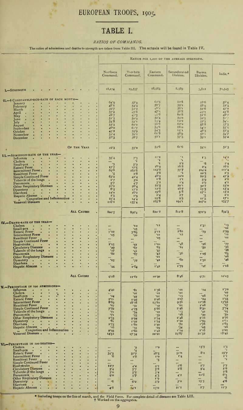 TABLE I. RATIOS OF- COMMANDS. The ratios of admissions and deaths to strength are taken from Table III. The actuals will be found in Table IV. 1.—Strength CONSTANTLY-SICK-RATE OF EACH MONTH— January . February ...... March. April. May • ...... June. July. August .... . . September ...... October ...... November ...... December ...... Of the Year ♦ 11.—Admission-rate of the year— Influenza ..... Cholera . Small-pox. Enteric Fever .... Intermittent Fever.... Remittent Fever .... Simple Continued Fever Tubercle of the lungs . Pneumonia . •. • • * Other Respiratory Diseases . . Dysentery ..... Diarrhoea ..... Hepatic Abscess .... „ Congestion and Inflammation Venereal Diseases All Causes IV.—Death-rate of the year— Cholera . • • Small-pox ... Enteric Fever . Intermittent Fever . Remittent Fever Simple Continued Fever Heat-stroke . Circulatory Diseases . Tubercle of the lungs . Pneumonia . _ • Other Respiratory Diseases Dysentery . . • Diarrhoea ... Hepatic Abscess . All Causes V.—Percentage in 100 admissions— Influenza ..... Cholera • • • • Small-pox ..... Enteric Fever . • * . Intermittent Fever . . . Remittent Fever .... Simple Continued Fever . Tubercle of the lungs . Pneumonia . ... • . Other Respiratory Diseases . Dysentery. Diarrhoea ..... Hepatic Abscess. ..... ,, Congestion and Inflammation Venereal Diseases .... VI.—Percentage in ioo deaths— Cholera ... Small-pox ... Enteric Fever Intermittent Fever Remittent Fever . Simple Continued Fever Heat-stroke . Circulatory Diseases . Tubercle of the lungs Pneumonia . Other Respiratory Diseases Dysentery ... Diarrhoea . . . Hepatic Abscess . Ratios per 1,000 of the average strength. Northern Command. Western Command. Eastern Command. Secunderabad Division. Burma Division. India.* 18,274 19,537 18,983 8,389 3,812 7C343 64 '9 57'9 62*5 82*8 56*6 56*4 48'! 54'4 56*7 59*2 58*9 52*3 397 52*2 46*2 56*1 52*6 47*o 377 45'S 477 56*8 49*i 44*8 487 47*5 45'6 6o*8 51*6 487 5i'3 5o*9 50-4 59° 50*5 5i*7 54 3 52*1 53’4 60*2 52*3 54* ‘ 52-3 61*0 56*6 62*2 58-8 57*3 46*0 62-7 54‘S 660 54*7 55*5 43‘2 59‘9 54’5 65*1 48*5 52*4 527 5Q'2 61*8 58*9 58*1 54*7 53-3 56*7 50*1 57*3 59*i 53*4 49-3 55'o 53*6 61 *6 54*o 52*3 35'4 7*3 *i 11*2 ’I * 1 #1 »*3 14*2 • 1 *3 3*9 *i 1*2 *8 1*4 177 17*5 16*9 168 2*4 16*1 69*6 162*8 113*2 77*7 H4*4 in*4 *5 2*8 2*6 •I 10*5 2*3 637 42*4 48*0 20*0 80*5 * 47*9 17 3‘o i *8 i*i 3*9 2*1 57 47 3*2 i*4 2*9 4*1 20*2 26*4 22*5 20*1 30*7 23*0 6*5 17*2 12*6 187 15*5 13*4 14*0 16*2 19*6 5*8 17*1 15*2 I'3 2*9 2*4 2*7 *5 2*1 23*4 14*4 19*8 9*3 u*3 17*1 116*1 I55'4 165*8 194*1 207*0 153*7 800*5 896*4 820* 2 812*8 970*9 834*3 *10 •II i*3i •13 ... *05 ... ... •01 3*12 3‘6g 3-n 2*62 *79 2*99 •05 *20 •11 *12 • •• •11 ... ••• *05 — . .«• •OI ... ... ... ... *•15 •51 1*00 •48 •26 '77 •49 •67 '63 *24 *52 •56 •27 •41 •37 *36 ... •28 *82 •67 •47 1*05 *63 ... •21 ... ... *06 •05 •72 •42 *6o 1*31 *46 ... • •• ... i'i8 •44 1*64 1*42 i*79 •26 9*08 11*62 1090 8*46 9*7i 10*05 4*42 •81 1*36 *oi *14 1*70 ... •OI *01 ’01 ... *02 •04 *44 •01 •15 •08 •'7 2’2l 1*95 2*06 2*07 *24 1*93 8* 69 18*16 13*80 9*56 1178 >3*35 *°7 •31 •32 #OI l*o8 •27 T9 2 473 5*86 2*46 8*30 5*74 *21 ’34 *22 ‘>3 *4i *25 7l •53 *39 •18 •30 *5o 2*53 2*94 2*74 2*48 3*i6 2*76 •81 1*92 i*54 2*30 i*59 1*61 175 1 *8o 2*40 •72 176 1*83 •16 *33 •29 •34 *05 •26 2*93 i*6o 2*42 1*14 1 * 16 2*05 r4'5I 1774 20*21 23*87 21*32 18*42 ... '9 I'O 13*5 1*3 ... •4 „ ... 8*i 34*3 317 28*5 31*0 29*7 *6 i*8 1*0 »*4 ... ri — ... •5 ... ... •1 ... ... ... ... ... 12*7 4'4 9*2 5*6 2*7 77 5*4 57 5*3 2*8 5*4 5*6 3*o 3*5 3*4 ... 2*8 90 57 4*3 4*2 io'S 6*3 ... ... 1*9 ... ... *6 •6 6*2 3*9 7*0 13*5 4*6 ... ... ... ... ... CM 4*8 147 13*0 21*1 2*7 u*7 * Including troops on the line of march, and the Field Force. For complete detail of diseases see Table LIII. t Worked on the aggregates.