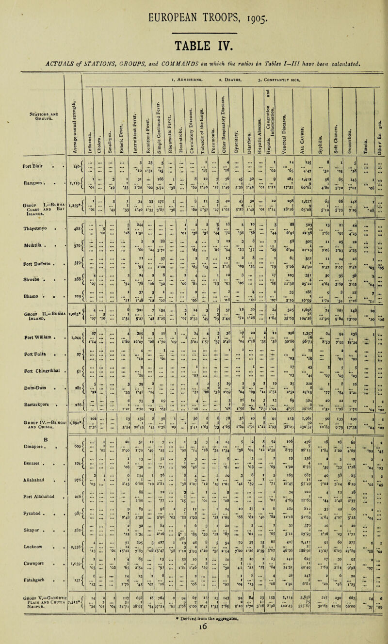 TABLE IV. ACTUALS of STATIONS, GROUPS, and COMMANDS on which the ratios in. Tables I—III have been calculated. 1. Admissions, 2. Deaths. 3. Constantly sick. Stations and Groups. Average annual strength. Influenza. Cholera. Small-pox. Enteric Fever. Intermittent Fever. Remittent Fever. Simple Continued Fever. Rheumatic Fever. Heat-stroke. Circulatory Diseases. Tubercle of the lungs. Pneumonia. Other Respiratory Diseases. Dysentery. CO a XI 14 .2 Hepatic Abscess. Hepatic Congestion and Inflammation. Venereal Diseases. All Causes. Syphilis. Soft Chancre. Gonorrhoea. Taenia. W O N a ca M 4> Xi 4-> O 3 33 5 I J 4 ... ... I 14 125 8 I 5 Port Blair • . 140^ ... ... ... ... ... ... ... ... ... ... ... ... ... ... ... ••• ... . ,, c ... ... ... ... *10 1'31 •18 ... ... - •17 ■'* *l6 ... ... *02 •65 447 •32 '05 •28 ... Ml ( I ... 3 1 31 ... 166 1 ... 8 10 3 36 45 3° ... 9 284 1,413 56 85 i43 I Rangoon . . 1,1191 ... ... ... I .... ... ... ... ... ... I ... k ... ... ... I 9 I 'tft t *01 ... *49 •33 1*30 *02 3.72 •35 ... *60 1*40 1 '49 5*26 1-42 *01 1*12 I7'5i 6o‘6i 4*80 5*70 7*oi *08 *1. c I 3 I 34 33 171 I !8 II 3 4° 45 30 10 298 1.537 64 86 148 I Group 1.—Burma 1,359*5 ... ... ... I ,, ... I 4 ... ... ... I 9 I t 4 Coast and Bay c *01 ... •49 ‘33 1-40 r33 3-87 •36 *60 1*57 •27 i'65 5'25 1-42 '01 P14 i8'i6 65-08 5*13 5*75 7-3 9 '08 Islands. f 3 244 I 2 2 18 IS '4 10 3 68 5°3 13 II 44 Thayetmyo . 488] ... 5 ... I ... ... ... I ... ... ’? ... ... ... ... ... ... 10 — ( ... *10 ... •28 i'5° ... ... ... •oj '36 •35 '44 •71 •38 •56 ... •44 6'96 22-38 I'82 *91 4*23 • •• ( ;* _ 5 2 88 4 ... I 12 3 8 ... 2 58 305 II 25 22 Meiktila . • 379 a ... ... • a. ... ... ... ... ... ... ... ... ... ... ... ... ... I ••• (. ... ... ... ... *60 37i ... ... ■65 *05 '94 '23 •37 ••• •29 6*94 21*19 2o3 2*63 2*23 Ml • M c ... ... ... II 37 ... ... 2 I ... 13 2 8 ... I 61 351 II 24 26 I Fort Dufferin . . 379< ... ... ... ... ... ... ... ... ... ... ... ... 1 ... ... ••• ... ... I ... ... ... c ... ... ... ■91 ... 1*20 ... ... '65 ■13 ••* I'll} •05 •23 ... '19 7'o6 24*90 2*57 2*07 2*42 •05 *06 f 4 ... ... 2 24 2 8 ... 2 4 ... 1 12 3 ... 17 103 351 30 35 38 2 Shwebo . . 588 7 ... ... ... ... ... ... ... ... ,t. ... ... ... ... ... ... ... ... 4 c •07 ... ... •72 Co -o6 •32 ... *06 •8i ••• •13 '53 *05 ... Ill •85 11*38 35*22 4*64 3*69 3*05 •04 ( ... ... ... 1 37 3 I ... ... 2 ... 2 ... 4 ... I 35 188 9 8 18 7 Bhamo . • • 2297 ... ... ... ... ... ... ... ... ... ••• ... ... ... ... ... • a. 2 • a. l a.. ... •31 1*48 *12 *02 ... ... *06 ... ... *08 ... *10 ... ■07 3-29 10-59 1'79 •34 1*16 *it ( 4 6 321 7 >34 ' .3 14 3 7 57 12 30 24 325 1,698 74 103 148 io Group II.—Burma 2,063* 4 ... 5 ... i ... ... , ... I ... 3 ... ..., ... ... ... ... 18 ... Inland. I •07 *10 i*3l 5'27 •42 5'25 I •07 2'S3 •49 •63 3*44 '72 I'26 ... P84 35'63 104-28 12*90 9'64 13*09 *30 '06 ( 97 ... 4 305 3 16 24 4 : 38 >7 22 2 12 296 1,357 64 94 138 I Fort William . •i°44< ... ... ... i ... ... ... ... I ... 4 ... ... it ... ( ri4 ... ... I'So 16*07 •08 1 *7C •0£ ... 3'oi i*S7 •35 2*48 •04 »*ij •35 •38 30-8c 96-73 8-53 7*95 14*34 ••• Ml ( ... ... ... ... 4 ... ... ... ... ... I I ... ... ... 6 IS 2 4 Fort Fulta . . *7 1 ... ... ... ... ... ... ... ... ... ... ... ... ... ... ... ... ... ... • •• ••• ... ... ... ... ... *10 •O ... ... ... ... ... ... ... ... ... ... 'OJ •is ... *01 *02 ••• *11 ... ... ... '9 ... I ... ... I ... I? 45 5 7 5 ... Fort Chingrikhal . 5li ... ... ... ... ... ... ... ... ... ... ... ... ... ... ... ... Ml ••• ... M. ... ... ... ... *10 ... ... ... ... *02 ... ... ... ... ... .»• ... '13 *44 'OJ '02 '03 • •• Ml f 5 ... 3 39 2 ... 29 2 3 1 19 as 22C 8 16 ... Dum-Dum • . 281 < ... ... ... ... ... ... ... ... ... ... ... 8 ... ... ( *aa ... ... 'S3 i--4S •14 ... ... •12 *0( •of 209 •04 ■09 '14 i’5l 2*52 I4‘I3 *7! *54 1*21 Ml • •• ( ... 6 75 3 IS ... ... 4 ... 3 it 14 3 13 69 324 20 22 27 I I Barrackpore . 286 7 ... • • * I ... ... ... ... ... I I ... 1 ... ... 6 Ml ... ... ... 1*21 2*70 •23 •65 ... * 2 (] ... ‘oS «'56 *64 *7 3 1*04 4*55 I9'o8 1*52 1-28 >*75 •04 *02 ( 102 ... 13 43^ 8 36 1 30 6 8 7* 36 40 6 44 4i3 1,961 90 133 190 2 I Group IV.—Benoai 1,690*< ... ... ... ... 2 2 3 3 ... 5 ... ... 30 ... ‘ft and Orissa. ( I*3< ... 3'54 20*4; *45 236 *09 ... 341 1'63 '73 4*65 1*64 1*91 1*22 2'93 38*03 I30-57 10*89 9*79 17*35 *04 *02 B f I 20 51 12 7 I 3 3 4 U 5 2 5 52 106 436 18 28 60 I 2 Dinapore . , 6097 I ... ... ... ... ... ... ... ... ... ... ... ... ... 4 ... «»• 7 ... ... ( *01 ... 2*90 170 •49 ■25 ... *02 *14 •26 '34 >'34 '36 •04 *12 2'59 873 26T5 1*84 2*20 4*69 *02 •45 (* ... ... I 13 ... 3i ... 3 3 ... 5 ... 2 ... 2 19 136 2 5 12 2 I Benares , . 194 4 ... ... I ... , ... ... .. 1 I ... ... ... .» • ... ... ... ... ... 4 ... ... ... in l ... ... *06 •30 ... •71 ... *06 •45 ... ... ■6j •M •03 ... •09 1*90 6'76 *39 •33 1*18 *04 •03 f 3 t ... 6 134 I 76 ... 8 4 2 10 3 6 I 5 163 687 4° 38 85 1 2 Allahabad . .; 976 7 I ... 1 I ... ... 1 3 ... 1 ... ... ... I ... ... II »•» ... ... (. •OS ... ... 1*43 6-66 •10 2*8 I ... '36 I'07 *12 '19 I-OI •41 '39 ... •71 i8'45 57-49 7*03 3*14 8-29 *02 *49 ( ... ... 88 22 ... 3 1 .1 I ... 5 ... ... I 34 222 4 12 18 Fort Allahabad . 2l6< ... ... ... ... ... ... ... I | . , ... ... ... ... ... ... ... Ml I ... ... ... ( ... ... ... ... 2-66 ... •77 ... •l3 ... *01 ... *o6 ... ••• ... *01 4'69 11-63 •44 2-48 1*77 #*• r ... ... 9 89 95 1 7 II I 24 10 17 2 6 162 812 33 49 80 2 Fyzabad ... 987] ... ... I ... ... ... ... I 2 ... ... ... ... ... ... ... 6 ... ... ... ( ... ... 3‘ 48 5*39 ... 5*96 •03 *12 I'93 ••• *12 1*09 oc _CO •62 •40 •82 I2'l6 51'63 484 4*07 3*25 •04 • »« r ... ... 2 32 ... 84 ... I 6 3 I 20 2 ... 2 32 379 10 2 20 Sitapur . 5827 ... ... I ... ... ... ... ... ... ... ... ... ... ... ... ... ... 2 ... ... ... c ... ... *22 1-34 ... 2'i6 ... S' I ■83 '55 *12 ■8? *02 ... '05 311 1793 1*16 •23 1*72 r 4 ... ... 71 205 3 427 I 19 28 8 s 54 70 37 13 68 428 2,412 91 60 277 6 I Lucknow . . 2,556 7 ... ,,, ... 12 '•08 ... 3 2 2 ... ... 5 ... ... 22 ... ... ... (. •13 ... *01 15*21 7'63 i3'47 •58 1*10 3'93 I'20 *56 2'5 4 7*00 1*26 2‘39 3*67 46'99 156-98 13-07 6-03 27*89 •18 *02 f I ... I 4 63 15 ... 52 10 I 10 5 10 2 13 142 627 17 30 95 2 Cawnpore . . >.039 i ... ... ... I ... ... ... ... 2 2 ... ... I ... I ... ... II ... ... ... (. •03 ... •03 •65 2*54 ... •92 ... I*8l i'46 •29 ... •30 4t •21 •27 •84 I4’5i 40-49 1-6 9 2-84 9*98 *07 Ml ( 6 ... 14 23 2 6 ■ *. 2 I I 8 ... 4 28 147 2 6 20 Fatehgarh , . JS74 ... ... 4 ... ... ... ... ... ... ... V ... r.» ... ... 5 ... ... ... tt» l '13 ... 1*76 •45 •07 •16 ... ... '08 ... •02 •04 '13 ... •18 1-91 6*81 *20 •48 1*23 ... Ml Group V.—Ganostic ( 14 2 I 12'] 698 18 761 2 94 67 16 13 143 94 84 23 153 1,114 5*858 217 230 667 14 6 Plain and Chutia 7,315*7 ... 2 ... 2 I I ... ... ... 9 7 4 1 2 ... II ... ... 75 • •• ... Nagpur. l •34 *01 •04 24'71 28-67 '74 27 *21 *6l 3*68 9‘9o 2*47 i33 7-85 9*10 2*70 3T8 8-96 U2-45 375*87 30*65 ai-8o 60-00 •37 *99 * Derived from the aggregates. 10