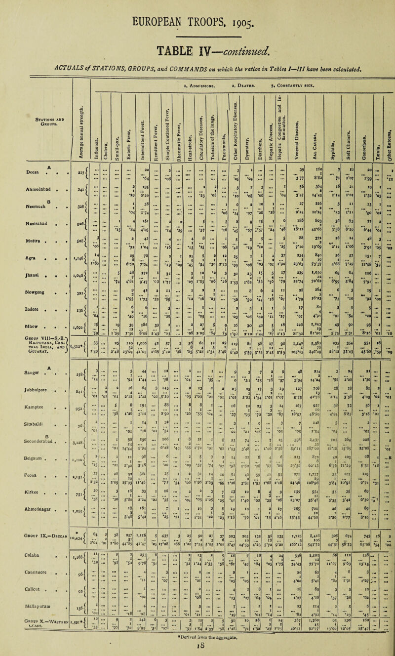 TABLE IV-—continued. ACTUALS of STATIONS, GROUPS, and COMMANDS on which the ratios in Tables I—III have been calculated. 1. Admissions. 2. Deaths. 3, Constantly sick. CO V c •-M x CO G txfl CU 4> Stations and O) u u Ex* m tc 5 S G* O 0 Groups. 09 73 p c a a 4) fcfl a 4? > < Influenza. Cholera. Small-pox. Enteric Fever. ^ Intermittent Fever Remittent Fever. r) 0 p P a 0 U V p4 s 1 K Rheumatic Fever, iHeat-stroke. Circulatory Diseas I—- Tubercle of the lur Pneumonia. N. O co '5. CO V as t- 1> X O Dysentery. Diarrhoea. Hepatic Abscess. Hepatic Congesti flammati Venereal Diseases, CO td ao P < u J < Syphilis, Soft Chancre. cS 8 X u ES O a 0 O Taenia. Other Entozoa, A Deesa . • • ai7 * ... ... 2C ... 2 ... ... ... ... Ml ... ... ... 3! I6< ... 1 2C ... I ( • •• ... ... ’61 •06 ... ... ... ... ... '0. •0. ... ... ... 3T 8-3: 7i 1*05 i*9S ... •11 Ahmedabad • • H ... ... Ml 19; ... ...  • •• • •• ••• #0 ... ... ... 2 ... £< M. 3^ 2 ie ... 2 i£ • •• • •• V • •• ... ... •as 6-2( ... ... • •• ... •2 3 ... •ic 'ol •oe ... •04 3*47 14*45 174 1*01 1-32 'os ... B Neemuch • • 3281 • • » ... ... 5f ... ... ... ... ... ... ... c ... IC ... ... 27 226 2 3 ... n 13 ... Ml V • •• ... 1*72 ... • • ... ... ... ... •o( •24 •03 •36 •a£ ... 2*24 10-24 •23 pH '90 *oa ..! Nasirabad • • ga<51 ... ... ... 16 ... 2 £ ... £ S i£ 6 186 ... 803 2 36 ... 73 77 2 ... C • •• ... *15 •8. 4*0£ ... •14 *2( ... •57 ... •It M£ •67 i57 '24 '48 l8'I2 45-66 3'58 8’io 6-44 *04 Ml Muttra . • • £081 3 ... ... 2 ... 42 ... 4 ... 8 ... ... ... 5 3 5 5 88 373 2 26 V 14 48 3 ... c *06 ... ... •7a 1*04 •16 ... •i£ *i£ ... •06 48 •»9 •10 • 11 •2£ 7'io 19-69 2*12 x o£ 392 •05 ‘02 Agra . • • 1,146] 14 ... ... >9 6 78 ... ... 2 I 25 5 5 1 2 I 12 I 25 I 2 a 37 ... 234 1 840 19 26 I 57 i5> 7 M* V. i*8o Ml ... 6*6o 7*94 ... •19 'og •45 '34 •30 2*13 •99 •od •03 *01 1*90 a3'63 73*57 4*66 7*29 ix*68 ■39 Jhansi . • • 1,046] ... ... £ 28 7 272 I 31 ... 3 2 10 I 2 3 30 33 2 i£ 5 4 17 ... 239 ... 1,030 22 6c 64 106 ... V. ... ... •74 4*81 9'47 •03 1-77 ... •07 i’53 •06 •26 *'53 1-82 *£3 •76 •79 32-74 70-62 8*99 5*84 7-91 ... ... Nowgong • • 322 | ... ... ..I 9 3 *’9S 42 1*73 2 *22 II ... ... 2 •12 2 0i6 I I *03 ... 11 '5<S 8 ... '£° 6 *24 2 1 •18 11 *67 28 ... l'79 264 5 16-23 6 ... '73 3 •10 19 HI •95 1 ... •02 ... • II Ml Indore . I3fi] I ... ... 6 6 ... 3 ... ... 1 ... ... 2 3 I 1 3 17 80 3 9 3 ... Ml ... ... ... ... ... ... ... ... ... ... ... ... f •• ... ... ... ... ... M. ... V. •04 ... ... *49 •16 ... •20 ... ... *05 ... ... OJ •06 •02 •11 ’37 '97 4*91 •21 •54 •22 ... Mhow . • • 1,692 ] 15 Ill '9 39 12 185 39 2 2 27 2 £ 9 26 30 47 $ 3 18 226 1,243 19 43 90 93 ... 1 Ml L •59 ... 1 59 7‘3° 806 2'43 *03 ... •oS 3-35 •84 7{ 1*9) 2'IC 1’44 •87 1*13 21*32 81-90 5*75 7*31 8-35 ‘02 *16 Group VIII—S.-E. Rajputana, Cbn- i 6,562* { 33 ... 25 no 1,050 42 57 3 36 6c 12 39 119 8l 98 17 98 1,140 5,382 235 354 551 is tral India, AND ... ... 32 ... ... ... 8 4 3 2 2 11 I 7S 1 ... ... ... ... Gujarat. ) c 2-49 ... 3-48 23*04 41-03 2-68 3*40 •38 •85 S-aS «'3i 3'46 6‘42 5'£9 3‘2S 2‘45 S'£ 3 105*15 346'o9 33*12 33*43 43*60 .*59 '39 A Saugor . • • 278 < 3 ... ... 5 1 44 ... 12 ... ... I ... I ... ... 9 3 7 2 1 9 43 ... 224 2 3 24 21 ... ... ... Ml ... c ’14 ... ... •92 1*44 ... •78 ... •04 Ml '3£ ... 0 *3i *35 •is '37 3’94 14-24 *55 2'o8 1*30 ... •M Jubbulpore • • 841! ... 2 2 2 16 4 64 3 145 ... 2 13 I 2 25 25 3 17 3 2 19 127 798 13 18 28 81 2 I c *01 *01 *01 2*11 2*22 ‘02 *5*29 ... •03 1*09 *01 *01 1*02 2*23 1*34 1*01 ro7 973 42-78 2*14 3*56 4*03 ‘02 •01 Kamptee • • 952] ... *•« £ 8 2 191 ... 88 ... 8 1 8 1 I ... 16 12 I 23 3 3 14 167 927 10 38 73 56 I ... t ... ... •38 1*26 5*n ... 290 ... •26 '55 •04 ... •37 •93 •72 •32 •87 16-97 48-90 4’94 8-85 S'i8 *01 ... Sitabaldi 0 76 ] 2 ... I 14 1 33 ... ... ... ... ... 3 I 9 ... 3 7 128 £ ..I 2 ... .*• • * • ... ... ... .*• ... ... < •. ... • a. -.. ... ... • • • IK ... 11 • in ... ... HI 8 Secunderabad c *02 ... ... ‘01 *l6 *01 *31 ... ... ... ... ... 02 *01 •08 ... •05 '05 *‘54 •04 ... ‘01 ... ... • • 3,2284 ... ... I 88 IS 130 ... 106 I 8 2 21 I 8 1 53 74 4 ... 1 5 25 593 2,437 33 105 »IA 264 228 ... 1 c ... ... *01 14-44 9'94 ... 6-28 '43 •68 1*72 ‘01 •68 C93 3*48 ... x*o6 3-58 5<?'n 187*00 i8’x8 15*85 35-08 ... *OI Belgaum , • • 1,110] 2 ... I XI I 98 ... ... 6 ... 2 3 I 3 1 2 I 14 22 8 4 I 6 213 I 873 8 43 I 103 68 4 ...8 c •15 ... •II 3-90 3*48 ... '20 ... •09 ■57 ■74 '17 *93 r62 •28 •97 •66 23’36 6o-13 676 11*2$ £*3i •18 ... Poona , ( 37 ... 26 93 381 ... 35 I 2 31 14 10 51 46 59 n 33 371 1,777 35 107 129 Ml 2,'32S ... ... 10 ... ... ... .1. ... ... 1 ... 2 2 ... I 19 I ... ... ... c. 1*32 ... 2'og 15*93 11-46 • •» •72 •34 •05 1-95 2-63 •66 2*26 3-81 *'S3 1*68 2*l6 24-46 108*95 3*84 10*91 9*7i •31 Kirkee . 751] 20 ... 3 18 33 I 16 ... 2 2 3 7 13 10 8 4 9 139 554 35 3£ 69 Ml •38 ... ... I ... ... ... ... ,,, • »« ... I 3 M. 11 I*. ... ... c ... •20 3‘8o 2*24 *02 *35 ... •04 'OS ro5 '25 *41 1*40 *02 '35 •28 15'07 35-48 5*35 3*42 6-30 *oT Ml Ahmednagar • • 1,065] ... ... ... 18 l6l ... t I ... 10 3 8 19 10 I 2 17 15£ 701 26 40 89 ... Ml ... ... ... 3 ... ... ... ... ... 3 ... ... ... I ... I 20 I ... ... c 3-48 £•42 ... ‘25 ’ll ... I *21 *22 •33 i-i8 -76 *01 '15 I‘l6 13’43 44*69 2*50 2*77 8-16 ... •H Group IX.—Dbccan 10,434 f 64 2 38 257 1,116 5 437 3 25 90 27 37 203 203 132 36 135 i,725 S,4lS 308 674 743 16 2 2*02 2 28o 37 I ... • Ml . *• 3 2 3 6 10 is 3 106 3 -K c •01 44*85 41'47 '05 17*08 •88 1*20 7'I5 £'05 2'00 8*47 14*55 4*23 5‘72 9*20 166*12 54372 443i 58*73 63-08 *54 *02 Colaba 0 • I 2684 11 ... 9 2 233 6 ... ... 2 !3[ 2 5 I8j 7 18 4 24 336 1,101 86 112 138 •• ... •32 ... '95 ... »•< ... ... 3 I 1 ... I I ... 12 ... ... ... •.« c ••• •£2 9'78 '3' ... ... •33 1-34 a'33 •58 •81 '49 '64 •05 1*75 34’43 7771 11-67 9-63 13*13 ... Ml Cannanore 96] ... ... ... ... 4 3 .*• ... I ... 2 1 ... ... ... 30 62 4 8 8 • M ... ... ... ... ... ... ... ... ... ... ... ... '... ... ... ... ... I 2 I ... ... ... • M ... ... ... ... *11 . .. •07 ... ... *01 ... ... '05 '05 ... ... ... 4*00 5*46 •82 x*9i x-37 .... IM Calicut . • 92 j ... ... ... Ml I ... ... ... ..1 2 ... ... 4 2 8 I ... is 83 3 • 5 10 ... « .1 ... ... ... ... ... ... ... ... ... ... ... ... ... ... ... ... ... ... ... ... ... ... ... ... ... ... ... ... •02 ... ... ... •08 ... ... '13 •17 •64 '04 ... 1-27 4*68 •37 *28 •62 ... ... Mallapuram • 1361 1 .... • «* ... 4 ... ... ... 3 ... ... 7 ... 2 1 ... 13 114 2 5 6 ... ..I *01 ... ... ... ... ... ... ... ... ... ... ... ... 1 ... ... I ... • •• ... ... *• •l8 *oS ... ... ... *01 *21 ... ... •29 ... •04 '14 ... •82 4'92 •14 •23 '45! ... ... Group X.—Western coast. l.59.*j 33 ... 9 •95 21 I 7o| 2421 9*991 6 '3' 3 •07 ... 3I . 3 33I 19 1 '■54 2 2’33 5 1 •58 31 I-aK ••I 711 -1 l*32l 6 2 '23 2il !*75l 337 I 40-52 l,36o 15 9277 95 1 13*00 130 12*05 I63j 15*47) El ... ♦Derived 3rom the aggregate. l8