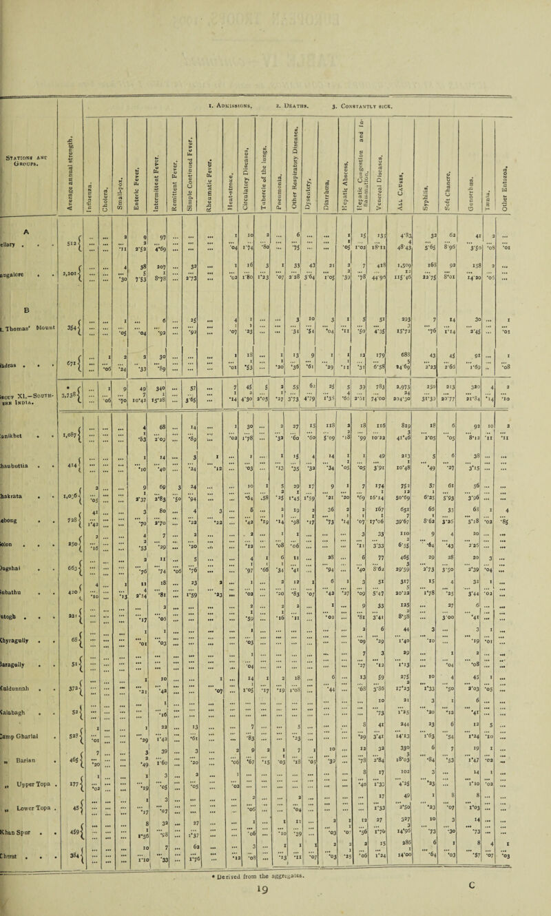 1. Admissions, 2. Deaths. 3 Constantly sick. « a •■a * . X c JS, a bO > Tubercle of the lungs. Cfl Stations and Groups. P <D M ce 75 a a G X it b£ a u. At > <2 03 N C 4> 3 rp G Cholera, X 0 p. 1 75 S Enteric Fever. Intermittent Fever. Remittent Fever, | Simple Continued Ft Rheumatic Fever. <U it! C t-. -M 00 -M CC <v Circulatory Diseases, Pneumonia. 5 W* © nJ w ’E CD <5 6 h. U X 4-» O Dysentery. CT? SJ ►a s a Hepatic Abscess. 0 CO V tp O ^ CJ-~ .He -t-t X £ 0- ~ t— Venereal Diseases, CO M CO G < 0 J J < Syphilis, Soft Chancre. Gonorrhoea. d a » Other Entozoa. A ( 2 9 91 I IO 2 6 ... I 15 135 4-83 32 62 4i 2 ... ellary , 512 j ... *ii 2 2*$2 4*69 ... ... ... •04 i'74 ’•80 ... 75 ... ... I '05 1*02 18-11 „ 4 48'43 S'65 8 96 3'5° *o5 *01 c 4 38 207 32 ... I l6 3 I 33 43 21 2 7 418 I.509 16s 92 158 2 ... aagalore < . 2,201 < ... ... ■30 5 r$3 I 8*^8 ... 273 ... ... •02 1'80 1*33 •°7 228 3 64 i'°5 •39 78 44-96 12 115-46 22-75 8'01 I4'20 •05 B ( 1 6 23 ... 4 I 3 10 3 1 5 St 293 7 14 3o I t. Thomas’ Mount ... ... •03 •04 •92 •92 ... ... I *01 I •23 ... ••• •34 ‘5 4 *04 •11 ’So 475 3 I5*72 76 I’I4 2 '45 «.t *01 c I 2 2 30 ... I 18 I '3 9 I 1 12 179 68S 43 45 91 • a. I adras . • • C714 ••06 •24 •33 •89 ... ... ... *01 •33 ... I *20 •36 *6i •29 1 * 11 •31 6-58 5 2469 2*23 2-65 I'69 '■ •08 * c I 9 49 34° 57 7 45 5 2 55 62 35 5 39 783 2,973 250 213 320 4 2 roup XU—‘South¬ ern India. 3,73s j *06 •70 7 I0’42 I 15*28 3'63 ... I •14 2 4*30 2’03 I •27 373 479 I'3 3 4 •66 2*5l 74-00 24 204*30 31-39 30 77 31*84 ’>4 '10 r 4 14 1 3° 2 27 15 11S 2 18 Il6 819 18 6 93 10 2 BTiikhet . • 1,0871 ... ... ... I •S3 2*09 ... •89 ... •02 178 ... •3a •60 •60 5'09 •18 •99 tO’22 3 41*46 2‘OS *05 8m2 *11 'll ( 1 14 ... 3 1 ... I I >5! 4 >4 I I 49 213 5 6 38 ... . at baubuttia . • 414 l ( ... ... ... •10 •40 ... •24 *12 ... •°3 •13 •35 •32 ~34 ‘os ■05 39i io’48 ’49 •27 3‘t5 ... ... 2 9 69 3 24 10 I 5 29 i? 9 I 7 174 732 57 61 56 ... halt rata . . i,o;6| •os ... ... 1 2*37 2*83 •30 74 ... ... •64 '.58 2 *25 I l*45 fS9 *21 *20 •69 I 16*14 12 50-69 1 6*25 S93 376 • a. . .« ... 41 3 80 4 3 ... 6 ... 2 19 2 36 2 2 167 651 66 33 68 I 4 ■ebong . . 7281 ... t _ ... I I ... I I I 7 I ... ... ... I’42 ... ... •70 2*70 ... *22 •22 ... •42 *19 •14 •98 •17 73 •'4 •07 T7’o6 39'67 8-62 3*36 5'i8 *02 •85 2 4 7 2 ... ... 2 ... I I ... ... ... 3 33 no 9 4 20 ... • •9 olon • • • 250} .. 1 ... ... ... ... ... 2 ... ... ... •16 ... •53 •29 *20 .r. ... •12 ... •08 *06 ... ... ... *11 333 fi'53 •64 ■43 2'25 ... HI 2 II 5 4 I 6 11 ... 28 ... 6 11 465 29 28 20 3 ... Jagshai 6631 ... ... ••• •76 74 •06 •76 ... ... I *97 I •66 I *34 ’4' ... *94 ... •40 8-62 3 29'59 2'73 3 5° 2*39 •04 M. ... 4 1 11 18 ... 23 2 ... 1 ... 2 12 I 6 1 3 SI 3D IS 4 32 I ... ubathu . . 420 / c *10 ... •13 4 2*14 ’8i ... l'S9 •23 ••• •02 ... •20 ^3 •°7 •42 •27 •09 S' 47 20*22 “i78 •25 3'44 *02 ... 2 ... ... ... 2 ... 2 2 ... I ... 9 33 125 ... 27 6 ... Ml utogh . . ... ... ... •17 *05 ... ... ... ... 1 *59 ... 1 •16 *11 ... *03 ::: •81 3'4t 2 8-58 ... 3 ’00 ’’41 ••• I I ... ... ... « ... ... ... ... ... ... 2 6 44 3 ... 3 I Chyragully . . 681 ... ... ... ••• •01 •03 ... ... ... •03 ... ... / ••• ... •09 •29 1*40 *10 ... ... •19 *01 ‘7. ••• ... ... a*. ... ... 1 ... ... ... ... ... 7 3 29 ... 1 2 ... Ml Jaragully . 5I{ ... ... ••• ... ••• ... ... • a. «•» 04 ... ••• ... ... ... ... *27 *12 IT3 ... •04 *08 ... .«• ( ... I 10 ... I ... 14 1 2 18 ... 6 ... 13 59 275 2 10 4 45 I Ml [uldunnah , 372 j ... — ••• •21 • <• •42 ... ... ... •07 ... i'°5 •17 •19 i'o8 ... ’44 ... •68 3-86 17*23 I’33 •so 2'03 •05 ... ... 10 21 3 1 6 ... ... ••• ... ... ... ... ... ... ... Calabagh . . 52 1 ... ... ... •16 ... ... ... ... ... ... ... ... ... ... 73 P25 *20 •12 *4i ... ... I 1 ' ( I I 22 ... 13 ... ... 1 ... ... 5 ... ... .••• 8 4i 244 23 6 12 5 ... Samp Gharial *OI ... ... •29 1 ••• 1*42 ::: *6l ... ... ■83 ... ... •23 ... ... •29 3'4i I4’I3 P63 ‘54 i'24 *10 ... „ Barian . 463| 7 *20 ... 31 39 2 ... •49 r6o ... 3 •20 ... 2 •06 9 ’67 2 •15 1 1 '03 7 78 I *05 10 -• ;;; 12 73 32 2^84 33° 3 i8'o3 6 '■84 7 ’53 19 i*47 I •02 ... I 3 2 I ... ... ... ... ... ... ... 8 i7 102 3 ... 14 I ... ( ... ... ... ... ... ... . •. ... ... ... ... T*“ „ Upper Topa . 177^ *02 # ’IS •03 ... •05 ... *02 ... ... ... ... .«• ... •40 I’33 4'2S •23 ... 1*10 *02 ... ... ... ... 2 ... ... 2 ... ... ... 17 49 I 8 8 ... ... ( ... ... ... ... ... ... ... ... ... ... „ Lower Topa , 45] ... ... •J7 •07 .7 ... ... ... •o£ ... •04 ... ... ... I'33 2’50 •23 •07 1*03 ... ... Khan Spur . . 459 j ... ... ... I'5C 35 >1 :sf ... ::: 27 t‘37 ... ... ... ’0 •ic II *3S ... 2 ... *03 I I •O? (2 •56 27 1*70 327 3 14*96 10 *73 3 •30 14 • •• 73 ... ( ... IC 1 ; ... 6i ... ... 2 2 1 2 15 ... 286 I 6 J 8 4 I hernt , . . 384- ... ••• ... ric *** > '3; 1 ... I’7 ... 5 •la •of T. •1. •11 j •07 •03 5 '06 1*24 i4'oo •64 •03 •57 •07 ■°3 * Derived from the aggregates c