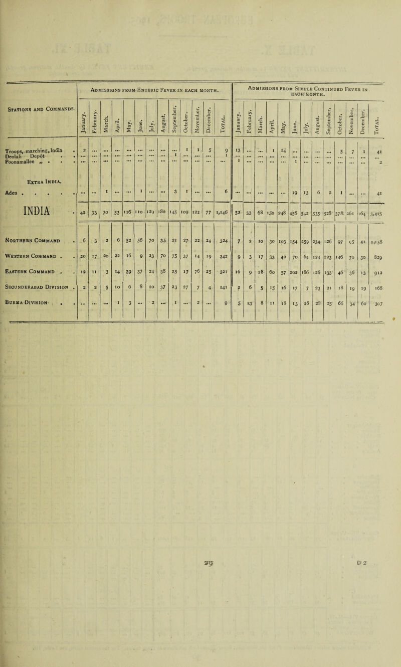 Stations and Commands, Admissions from Simple Continued Fever in EACH MONTH. January. February. March. — April. May. June. August. September. October. November. December. Total. January. February. March. April. May. June. >> ”3 i August. September. October. November. December. Total. Troops, marching, India • 2 I I 5 9 13 I 4 5 7 1 41 Deolali Dep6t • ... ... ... ... ... ... — I ... ... ... I ... ... ... ... ... ... ... ... ... ... Poonamallee ,, • • • • •• ... ... «•* . . • ... 1 ... ... ... ... 1 ... ... ... ... ... 2 Extra India. Aden .... • ... ... I ... ... I ... ... 3 I ••• ... 6 ... ...! ... HI ... 19 13 6 2 I ••• ••• 41 INDIA • 42 33 30 53 116 110 129 180 145 109 122 77 1,146 52 33 68 t5o 248 456 542 535 ui to 00 378; 261 164 3.4i5 Northern Command • .6 3 2 6 52 56 70 35 21 27 22 24 324 7 2 10 30 103 154 259 234 126 97 95 4i 1,158 Western Command . • 20 17 20 22 16 9 23 70 75 37 14 19 342 9 3 17 33 40 70. 64 124 223 146 70 30 829 Eastern Command . • 12 11 3 14 39 37 24 33 25 17 76 25 321 16 9 28 60 57 202 186 126 133 46 36 13 912 Secunderabad Division • 2 2 5 10 6 8 10 37 23 27 7 4' 141 2 6 5 15 16 17 7 23 21 18 19 19 168 • ... ... ... 13 25 34 307