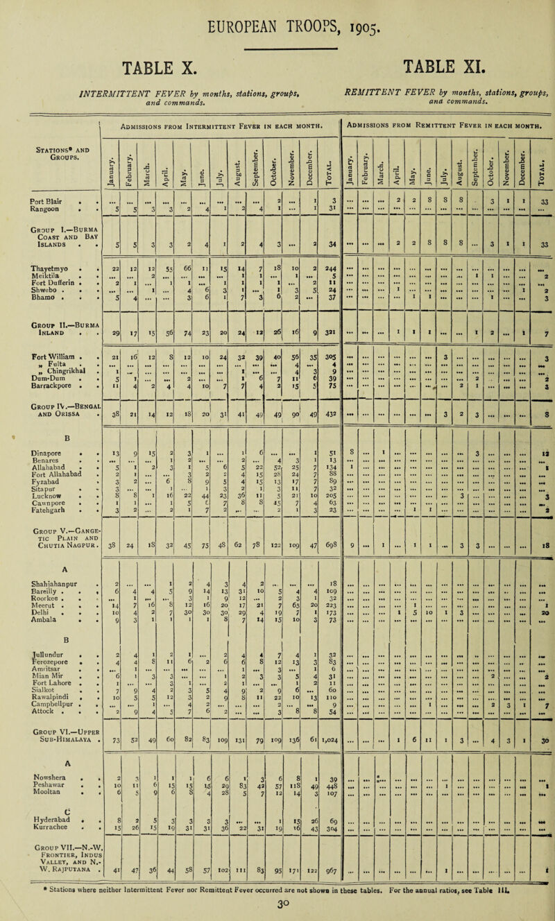 TABLE X. TABLE XI. INTERMITTENT FEVER by months, stations, groups, and commands. REMITTENT FEVER by months, stations, groups, ana commands. Admissions from Intermittent Fever in each month. Admissions from Remittent Fever in each month. Stations* and Groups. January. February. March. April. May. June. jA 3 •—1 August. September. October. November. December. Total. January. February. March. April. ; May, June. • >—> August. September. October. November. ^ December. Total. Port Blair • • • •• aaa ... ... ... 2 ... I 3 ... • •• • a. 2 2 8 8 8 3 1 1 33 Rangoon . • 5 5 3 3 2 4 1 0 4 1 ... I 3i ... ... ... aaa ... ... aaa ... ... ... ... aaa ... Group I.—Burma Coast and Bay Islands . . 5 5 3 3 2 4 1 2 4 3 ... 2 34 aaa • •• Ill 2 2 8 8 8 ... 3 1 1 33 Thayetmyo . • 22 12 12 55 66 11 »5 14 7 18 10 2 244 ... aaa aaa aaa aa. aaa ••a Meiktila . • • •• ... 2 ... ... • •• ... 1 1 ... 1 ... 5 • •• ... ... ... ... • a. a.. .aa 1 1 ... ... 2 Fort Dufferin . • 2 I ... 1 I • •• 1 1 l 1 ... 2 II ... ... ... ... ... ... aaa ..a ... • a. .aa Shwebo . . • • •• • •• 1 4 6 3 1 ... 1 3 5 24 ... • •• ... I ... ... aaa aaa ... ... I 2 Bhamo . . • 5 4 ... 3 6 1 7 3 6 2 ... 37 . ee ... ... 1 I aaa aaa ... 1 ... aaa 3 Group 11.—Burma Inland 29 17 >5 56 74 23 20 24 12 26 16 9 331 ... aee aaa I 1 I aaa aaa 1 2 aaa 1 7 Fort William . • 21 16 12 8 12 10 24 32 39 40 56 35 305 aaa ... ... ... aaa 3 ... 3 „ Fulta » • •• ... ... ... ... ... in ... 4 ... 4 • M ... ... aa. •'.1 ... aaa aaa ... ,,, a. a aaa „ Chingrikhal • I • M ... ... ... * ... ... 4 3 9 • •• aa. aa. • a. aa. aaa ... ... aa. aa. Dum-Dum . • 5 I M. 2 ... ... 1 6 7 II 6 39 • •• ... ... ... aaa ... ... aaa 2 • •a aaa 2 Barrackpore . • 11 4 2 4 4 10 7 7 4 2 >5 5 75 ... a aa • a • ..., 2 I • a. aaa aaa 3 Group IV.—Bengal and Orissa 38 21 14 12 18 20 31 41 49 49 90 49 432 Ill ... aaa ... ... aaa 3 2 3 aaa aaa i*. 8 B Dinapore • • 13 9 *5 2 3 1 1 6 ... I 5i 8 I aa. eat 3 aa. 13 Benares . • aaa ... ... I 2 ... ... 2 ... 4 3 1 13 ... ... a .. • a. ... ... a.. ... a . . ... aaa aaa Allahabad . • 5 1 2 3 1 5 6 5 22 52 25 7 134 1 aa. aaa • a. aaa aaa aa. ... 1 Fort Allahabad • 2 1 ... 3 2 0 at 4 15 28 24 7 88 ... ... ... aa# ... aaa ... .aa aaa Fyzabad * 3 2 ... 6 8 9 5 4 >5 13 «7 7 89 ... ... ... ... ... ... ... ... aaa aa# Sitapur . * 3 ... ... 1 .. 1 3 2 I 3 I 1 7 32 ... ... ... ... ... ... ... • a. aaa aaa Lucknow . • 8 8 I 16 22 44 23 36 11 5 21 IO 205 ... ... ... ... 3 a a. aaa 3 Cawnpore • • 1 1 ... I 5 t 7 8 8 *5 7 4 63 ... ... ... aaa ... ... ... ... • aa aaa N) Fatehgarh . • 3 2 ... 2 1 7 2 •• • ... 2 1 3 23 ... ... ... ... 1 I ... ... • aa 2 Group V.—Gange- tic Plain and Chutia Nagpur . 38 24 IS 32 45 75 48 62 78 122 109 47 698 9 ... I ... I I • aa 3 3 ... ... a.a 18 A Shahiahanpur • 2 1 2 4 3 4 2 ... 18 aaa a#» • aa Bareilly . . • 6 4 4 5 9 14 13 31 10 5 4 4 IC9 ... ... • aa ... ... ... ... ... aa. aa. aa* Roorkee . . • •• I • •• ... 3 I 9 12 ... 2 3 I 32 aaa ... ... ... ... ... aaa aa* a.a Meerut . • • >4 7 l6 8 12 16 20 17 21 7 65 20 223 .aa ... 1 ... ... • a. ... a .. I Delhi . . • 10 4 2 7 30 3o 30 29 4 19 7 1 173 ... • aa 1 5 IO 1 3 ... •a. 20 Ambala . • 9 3 I J 1 1 8 7 X4 15 10 3 73 ... ... ... aa* .aa ... ... aaa aaa aaa aaa B Jullundur . 2 4 1 2 1 ... 2 4 4 7 4 1 32 ... ... aa. ... aaa ... a.. an* la ... aaa rerozepore • 4 4 8 11 6 2 6 6 8 12 13 3 83 ... aaa aa . ... '•aa ... aaa aa. ... aa- .aaa Amritsar . a. » I ... ... ... ... I ... 3 ... 1 6 •aa aa. ... aaa a*. a.a ... Mian Mir . 6 1 3 3 ... ... I 2 3 3 5 4 3« ... aaa aa. ... ... 2 ... 2 Fort Lahore . I ... ... 3 I ... 2 I ... 1 2 II » . . • a* ... ... ... Sialkot . 7 9 4 2 3 5 4 9 2 9 6 ... 60 ... ... • aa • a. ... aaa • a. • a. Rawalpindi , 10 5 5 12 3 2 9 8 n 22 IO 13 no ... ... aa. aa . ... aaa ... aaa ■ a. • •• Campbellpur . ••• ... 1 ... 4 2 ... ... 2 8 • •• 9 ... ... ... aa. I aaa • •a aaa 2 3 I 7 Attock . . 2 9 4 5 7 6 2 ... a.a 3 8 54 • a. ... ... ... ... ... ... ... aaa aaa Group VI.—Upper Sub-Himalaya . 73 52 49 60 82 83 109 131 79 109 136 6l 1,024 ... ... lea I 6 II I 3 ... 4 3 1 30 A Nowshera , • 2 3 1 1 6 6 1 3 6 8 1 39 a aaa aaa Peshawar . • 10 11 e 15 15 13 2g 83 43 57 118 49 448 • *• • •• a*. aa. a. . 1 a*. a.* ... ... aaa 1 Mooltan . 4 6 5 9 € 8 y4 28 5 7 12 •4 3 107 ... ... aaa aa. aa# ... aa. ... aa. ... an III C Hyderabad • a 8 2 3 3 3 3 3 • •• • •• I 15 26 69 ... aaa aaa a*. aa. • a. aaa m Kurrachee a 15 26 15 IQ 3i 3i 36 22 3i 19 16 43 304 ... ... ... ... ... a*. ... ... ... ... ... aa. aaa Group VII.—N.-W. Frontier, Indus Valley, and N.- W. Rajputana . 4i 47 36 44 58 57 102 in 83 95 171 122 967 ... ... . .a aa. ... • aa 1 aa. ... • a. • ... ... I * Stations where neither Intermittent Fever nor Remittent Fever occurred are not shown in these tables. For the annual ratios, see Table 111*