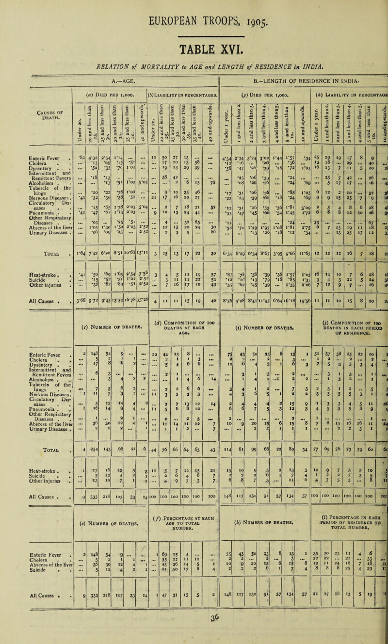 TABLE XVI. RELATION of MORTALITY to AGE and LENGTH of RESIDENCE in INDIA. — A.—AGE. B .-LENGTH OF RESIDENCE IN INDIA- (a) Died per i ,000. 6)Liability in percentages. (£•) Died per 1,000. (h) Liability in percentage Causes of Death. O N G nJ rG CD CD CD G a -C CD CD JJ G a x: -*-» CD CD JD G c3 X CD CD CD r-> CD * 73 U rt £ CD P 6 e* 1 less than G -G —I CD D jU c cij 4-1 C/3 CD JJ C cr3 -G C/l CD CJ CD *x$ Urn a $ CL P V* oj <v ci a a *5 CD CD to c CO pG •t-t CD CD CD G cs J3 <M C/3 V) 0) 10 c CO JZ 44 CD CD G a pG 4-1 CD CD J£ CD 73 c3 £ CL P U c0 0) c cO pG 4-1 CD CD CD CO G cO -C 4-* W) C/1 G 2 4-1 CD CD 0) 10 c 03 £ CO to 01 c aS x: CD CD _D CD 73 u (1 £ 0, p. 73 73 73 73 u 73 73 73 73 73 73 1— ■—’ 73 rQ G C C C aj 0) G C ^ c G CD 73 73 *73 G 73 73 T3 a iT) « 0 03 * iA CTS O cO IO to ClJ O CCS G G G G 03 6 d G c G C 5 0 rt O ^ O CO 10 ^ O 0 c O CO CO O G rt cij cO »•* O ClJ oj ClJ 0 N ” CO 0 pJ <N CS cO * D n to LO •7 CN CO to Enteric Fever • •82 4'32 274 n4 10 50 27 13 58 j ... 4’34 3'34 3*24 3-02 I'44 1*57 '34 25 19 19 17 8 9 Cholera . • ... •15 •09 '3 •5' ... ... 17 10 15 ... M2 *l6 • •• •26 ... •3 6 13 18 ... 29 ... 40 Ml Dysentery . ... •5o •35 *76 I 02 ... ... <9 >3 29 39 | ... •58 •47 •2^ •39 •18 •72 1*03 16 13 7 I I 5 20 2t Intermittent and 58 Remittent Fevers •18 •13 ... ... 42 ... ... | ... •23 •06 •39 ... •24 ... ... 25 7 42 ... 26 Alcoholism . . ... ’*3 *51 I'02 5'04 ... 2 8 15 I 75 - - • •08 •26 •26 ... •24 •69 5 17 17 ... 16 41 Tubercle of the 46 lungs . ... *20 •22 76 I '02 ... ' ... 9 10 35 ... '17 '31 •06 •26 ... *85 1'03 6 12 2 10 ... 32 3! Nervous Diseases. •41 •32 •30 •38 SI ... 21 '7 16 20 27 ... •23 ■23 •39 •66 •18 •24 •69 9 9 15 25 7 9 2< Circulatory Dis- 178 18 1 *81 • . ? * eases • • ... •15 •65 2-03 5'°4 ... 2 7 21 52 •12 31 •26 '53 •36 3’°9 2 5 4 8 6 28 4f Pneumonia . • *41 •47 *6l I’H 203 ... 9 10 '3 24 44 ... *35 •47 ’45 •66 '54 1'45 1*72 6 8 8 12 10 26 3< Other Respiratory ’5* 65 i Diseases . ... •03 ... •25 ... ... 4 ... 32 ... *12 ... ... ... •24 ... 33 ... ... ... ... 67 ... Abscess of the liver • •• ros i'3c 1*52 2*03 252 ... 12 >5 20 24 30 •58 70 1*29 1'97 i’o8 r8i 2'75 6 7 13 19 11 18 25 Urinary Diseases . •09 •25 2 52 ... 2 3 9 86 ... *13 •26 •18 •12 *34 • »» ... 13 25 17 12 3. Total • r64 7-42 6‘2o 8-51 lo-63 i5'«i 3 15 13 >7 22 30 6-59 6’29 6*34 8-67 3'95 9*66 11*67 12 12 12 16 7 18 2: Heat-stroke . • '4' '5° •69 165 2‘54 7'56 3 4 5 12 19 57 •87 ‘78 •58 '39 '36 1 *57 1’03 16 14 IO * 7 6 28 If Suicide • ... •*5 •52 •51 1*02 2-52 ... 3 II II 22 53 *12 -id •13 '79 •18 *85 i*37 3 4 3 22 5 24 3f Other injuries • ... *38 •82 •89 -51 252 7 16 17 1 10 49 •35 -62 *45 '39 ... I 33 2‘o6 7 12 9 i ’ ... 26 4‘ l 35'26 I All Causes . • 3-68 972 9*45 «3'59 1678 4 11 11 15 1 19 40 876 9‘o8 S‘41 n*95 6*64 |i6-i8 19*56 11 II 10 15 8 20 2 ' ’ 1 i * (d) Composition of ioo I . (j) Composition OF IOO (c) Number OF DEATHS. DEATHS AT EACH (j) Number of deaths. deaths IN EACH period AGE. OF residence. Enteric Fever 2 148 54 9 ••• 22 44 25 8 ... 75 43 5° 23 8 I 5i 37 38 25 22 10 i Cholera HI 5 2 I I ... ... 2 I J 3 hi 2 2 ... 2 ... 3 ... I 2 J.. 2 ... 2 ... Dysentery . ... 17 8 6 2 ... 5 4 6 6 ... 10 6 4 3 1 6 3 7 5 3 3 3 4 ' Intermittent and 6 Remittent Fevers ... 3 ••• in ... 2 I ... ... .... ... 3 I 3 ... 2 ... ... 3 I 3 ... I «• Alcoholism . # • •• 3 4 2 2 ... ... 1 4 6 14 ... I 4 2 J. 2 2 • •• I 3 2 ... I 4 Tubercle of the • I 1 lungs lit 7 5 6 2 ... ... 2 0 6 6 H. 3 4 I 2 • — 7 3 2 3 1 2 5 5 Nervous Diseases. I 11 7 3 I ... 11 3 3 3 3 ... 4 3 6 5 1 2 2 3 3 5 5 3 I 4 Circulatory Dis- 15 14 lfi eases * • •* 5 4 2 ... 2 7 >3 12 14 2 4 4 4 2 15 9 1 3 3 4 5 11 Pneumonia . 1 16 14 9 4 ... 11 5 6 8 12 ... 6 6 7 5 3 12 5 4 5 5 5 8 9 S Other Respiratory 1 1 ■ < Diseases . • »» ... 2 ... ... 0 ... 2 3 Ht 2 ... ... ... ... 2 • •• I *8 ... l6 ... 1 ... Abscess of the liver ... 36 3o 12 4 I ... 11 «4 11 12 7 10 9 20 15 6 15 8 7’ 15 16 II 14 Urinary Diseases . ... 2 2 2 I ... 1 1 2 ... 7 ... ... 2 2 I 1 1 2 2 3 1 2 Total i 14 254 143 68 21 6 44 76 66 i 64 63 43 114 81 99 66 22 80 34 77 69 76 73 59 60 6c Heat-stroke . li >7 16 13 5 3 11 5 7 12 IS 21 15 10 9 t 3 2 13 3 10 9 7 3 5 10 J Suicide . ... 5 12 4 2 1 ... 2 6 4 6 7 2 2 2 6 I 7 4 I 2 2 7 3 5 J Other injuries • ..1 '13 19 7, 1 I ... 4 9 7 , 3 7 6 8 7 .3 11 6 4 7 5 3 ... 8 11 All Causes . • 9 333 2lS 107 33 14 IOO IOO IOO IOO IOO 100 148 117 130 9i 37 i34 57 IOO ' ■ IOO 100 IOO IOO j IOO IOC ( f) Percentage at each (/) Percentage in each (e) Number of deaths. AGE TO TOTAL (k) Number of deaths. PERIOD OF RESIDENCE TO NUMBER • TOTAL NUMBER. Enteric Fever 2 148 54 9 ... / I 69 25 4 ... 75 43 So 23 8 13 1 35 20 23 II 4 6 1 Cholera ... S 2 1 I • •• ... 55 22 II II ... 2 2 ... 2 ... 3 ... 22 22 24 22 ... 33 ... Abscess of the liver 36 30 12 4 I ... 43 36 14 5 1 10 9 20 15 6 15 8 12 1 I 18 7 18 u Suicide . • ... 5 12 •4 2 I ... 21 50 *7 8 4 2 2 2 6 1 7 4 8 8 8 25 4 29 K All Causes • • 9 333 218 107 33 *4 I 47 31 15 5 2 148 117 130 « 9i t 37 1 134 57 21 17 18 13 5 19 ’4