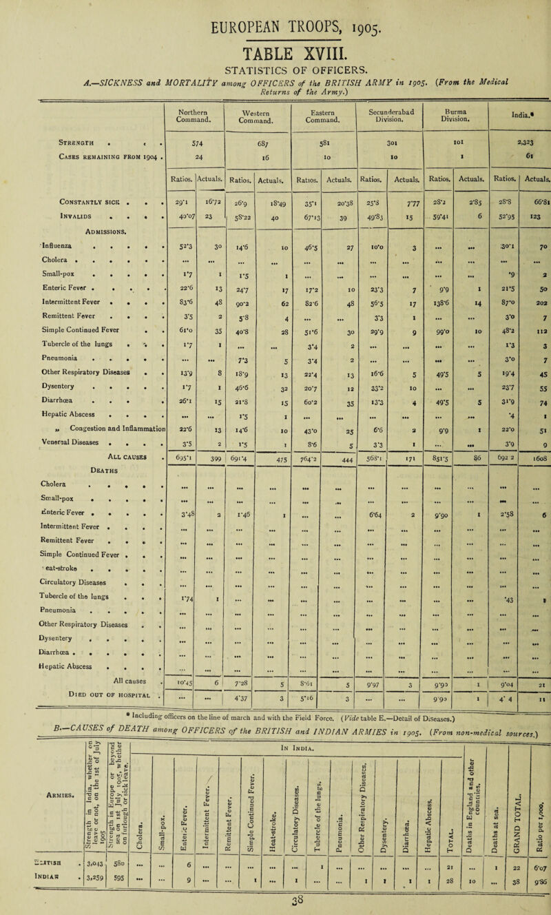 TABLE XVIII* STATISTICS OF OFFICERS. A.—SICKNESS and MORTALITY among OFFICERS of the BRITISH ARMY in 1905. (From the Medical Returns of the Army.) Northern Command. Western Command. Eastern Command. Secunderabad Division. Burma Division. India.* Strength . e 574 687 581 3oi 101 2,323 Cases remaining from 1904 . 24 16 10 10 1 61 Ratios. Actuals. Ratios. Actuals. Ratios. Actuals. Ratios. Actuals. Ratios. Actuals. Ratios. Actuals. Constantly sick . . 29’1 1672 26-9 18-49 35*» 20*38 25-8 777 2S 2 2-85 2S-S 66-81 Invalids . . • . 40-07 23 58-22 40 67*13 39 49*83 15 59*4i 6 52*95 123 Admissions. Influenza . . . . . 52-3 3° 14*6 10 46-5 27 1 o-o 3 ... ... ;3o*i 70 Cholera . ..... ... IM ... ... ... ... .1. ... ... ... ... ... Small-pox . • . • . >7 I 1-5 I ... ... ... ... ... ... *9 2 Enteric Fever . . . . 22-6 13 247 >7 17-2 10 23*3 7 9*9 1 21*5 50 Intermittent Fever • . , . 83-6 48 90-2 62 82-6 48 56*5 17 138*6 14 87-0 202 Remittent Fever . . . . 37 2 5’8 4 ... ... 3*3 1 ... ... 3*o 7 Simple Continued Fever . . 6fo 35 4o8 28 5i*6 30 29-9 9 99*o 10 48*2 113 Tubercle of the lungs « . 17 1 ... 3*4 2 ... ... ... ... i*3 3 Pneumonia . . . . ... ••• 7*3 5 3*4 2 ... ... ••• ... 3*o 7 Other Respiratory Diseases . . 137 8 i8’9 13 22*4 13 16-6 5 49*5 5 19*4 45 Dysentery . . . . . 17 1 46-6 32 20-7 12 33*2 10 ... ... 23 *7 55 Diarrhoea ... . 26-1 >5 21*8 15 6o2 35 13-3 4 49*5 5 3i*9 74 Hepatic Abscess .... • »• ... i*5 1 ... • «. ... ... ... »M *4 1 ,, Congestion and Inflammation 22-6 13 14-6 10 43-o 25 6*6 a 9*9 I 22*0 5* Venereal Diseases .... £ 3-5 2 i*5 I 8-6 5 37 1 • •• 3*9 9 All causes 695-1 399 691-4 475 764-2 444 568-1 171 851*5 86 692 2 1608 Deaths Cholera . . . * . ... ••• ... Ml • •• ... ... ... ... ... ... ... Small-pox ..... ••• ... • •• ... ... rM ... ... ... ... Ml ... Enteric Fever ..... 3-48 2 1-46 I ... ... 6-64 2 9*90 1 2-58 6 Intermittent Fever .... • •• ••• ... • •• ... ... ... ... ... ... ... ... Remittent Fever .... ... Ml ... IM ... ... ... ... • «# ... • 1. ... Simple Continued Fever ... Ml ... ... ... ... ... ... ... ... ... ... ... - eat-stroke. • •• • I* ... ... ... ... «.. ... ... ... ... ... Circulatory Diseases . . ... 1.1 • •• ... ... ... ... ... ... ... ... Tubercle of the lungs ... 174 I ... ... ... ... ... ... ... ... *43 1 Pneumonia ..... •M ... ... ... ... ... ... ... ... ... Other Respiratory Diseases . . • •• III • •• ... ... • •• ... ... ... ... Dysentery ..... • •• ... ... ... ... ... ... ... ... ... *.* Diarrhoea ...... ... ... Ill ... «. • ... ... ... ... ... ... Hepatic Abscess .... ... ... ... ... ... ... ... ... ... All causes io*45 6 7-28 5 8-6i 5 9*97 3 9*93 I 9*04 21 Died out of hospital . * I „1 j? 4’37 3 5*16 3 ... ... 9*93 I 4* 4 II * Including- officers on the line of march and with the Field Force. (Vide table E.—Detail of Diseases.) B—CAUSES of DEATH among OFFICERS of the BRITISH and INDIAN ARMIES in 1905. (From non-medical sources.) C >% O -r-J t* c c In India. Armies. Strength in India, whether leave or not, on the 1st of *905 Strength in Europe or bej sea on 1st July tgos, whe on furlough or sick leave. cs u 0 0 O Small-pox. Enteiic Fever. Intermittent Fever. Remittent Fever. | Simple Continued Fever. Heat-stroke. --— Circulatory Diseases. Tubercle of the lungs. Pneumonia. Other Respiratory Diseases. Dysentery. Diarrhoea. Hepatic Abscess. Total. Deaths in England and other countries. Deaths at sea. GRAND TOTAL. Ratio per 1,000. SUTtSH 3,013 SSo ... ... 6 ... ... ... ... I ... ... 21 1 22 6o7 Indias 3,259 595 ... ... 9 1 1 . ‘ I J ... |