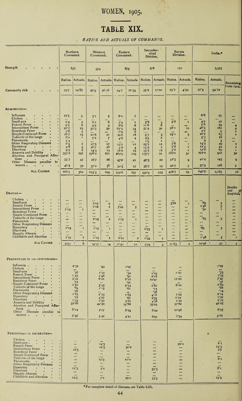 TABLE XIX. RATIOS AND ACTUALS OF COMMANDS. Strength Constantly sick • • Admissions— Influenza Cholera . . • Small-pox Enteric Fever . Intermittent Fever Remittent Fever Simple Continued Fever Tubercle of the lungs Pneumonia . . Other Respiratory Disease Dysentery . . Diarrhoea . . Anaemia and Debility Abortion and Puerperal Affec tions . . Other Diseases peculiar to women ... All Causes Deaths — Cholera . . Small-pox . . Enteric Fever . Intermittent Fever Remittent Fever Simple Continued Fever Tubercle of the lungs Pneumonia Other Respiratory Diseases Dysentery Diarrhoea Hepatic Abscess Childbirth and Abortion All Causes Percentage in 100 admissions— Influenza . Cholera Small-pox Enteric Fever . Intermittent Fever Remittent Fever Simple Continued Fever Tubercle of the lungs Pneumonia Other Respiratory Disease Dysentery . . Diarrhoea Anaemia and Debility Abortion and Puerperal Affec tions Other Diseases peculiar women .... Percentage ;n ioo deaths— Cholera . . . Small-pox . Enteric Fever . Intermittent Fever Remittent Fever Simple Continued Fever Tubercle of the lungs Pneumonia . Other Respiratory Disease Dysentery . . Diarrhoea . , Hepatic Abscess Childbirth and Abortion Northern Command. Western Command. Eastern Command. Secunder¬ abad Division. Burma Division. India.* 83S 974 873 5i8 172 3,375 Ratios. Actuals. Ratios. Actuals. Ratios. Actuals 1 Ratios. Actuals. Ratios. Actuals. Ratios. Actuals. Remaining * - from 1904. 297 24-85 26-9 26' 16 24*7 2i*59 33*2 17-20 25'i 4*32 27*9 94*i2 15*5 3 3*1 3 8-o 7 6-8 23 • •• ... ... ... ... ... ... • •• ... ... . .. 2-4 2 8-2 8 2*3 0 5*8 3 5*8 1 4*7 l6 ... 9*5 8 9*2 9 6-9 6 11*6 6 ... ••• 86 29 4 227 19 5i*3 5o 6rg 54 57*9 30 58-1 IO 48*3 163 4 3*6 3 ... ... 6‘q 6 ... ... ... ••• 27 9 I 167 14 21*6 21 20'6 18 9*7 5 29-1 5 18-7 63 I 6*0 c 7-2 7 4-6 4 3*9 2 ... ... 5*3 18 ... 2-4 ... ... 1 9 I ... ... 9 3 ... 8-4 7 I7'5 17 '3*7 12 23*2 12 5*8 I 14*5 49 2 4'8 4 26-7 26 4’6 4 •3*5 7 5*8 I I2'4 42 1 9'5 8 14-4 14 28-6 25 23-2 12 5*8 I 17-8 60 I 353'2 296 278-2 271 262*3 229 175*7 91 i8o-2 3' 272-0 918 30 537 45 26’7 26 47'° 41 42*5 22 52*3 9 42-4 143 9 46-5 39 37'° 36 30*9 27 36*7 19 40*7 7 37*9 12S 3 668-3 560 625-3 609 752*6 657 53«'9 275 476*7 82 646*8 2,183 72 Deaths out 0) hospital« • •• ... ... ... • •• ... ... 2-05 2 ... 5*81 1 •89 3 ... ... 2o5 2 3*44 3 ... ... ... 1*48 5 • •• 1-19 I ... ... ... ... •30 I • •• ••• ... 2-05 2 i*i5 I ::: ... ::: *89 3 ... • M ... ... ... ... ... ... * ... ... ... ... ... 1 ... ... ... ... 1*19 1 I -03 1 1 ... ... 1*93 1 ••• *89 3 ... ... ... ... ... ... • •• ... ... ... ... ... ... ... ... ... ... ... ... ... i’i9 1 1-03 1 22y 2 i*93 1 ... ... 1*48 5 I • 9*55 8 i4*37 H ii*45 IO 5*79 1 3 11*63 2 10-96 37 3 2-32 *49 I •07 i*05 ... .. • •• '36 I *3i •30 iog 1*2 2 •73 1 43 1-48 •91 2-i8 .. i*33 3‘39 8-21 8*22 10*01 12*20 7*47 •54 ... *91 *4i 2-50 3*45 274 1-82 6‘io 2-89 •89 1 *‘5 *6l *73 •• •82 •36 ... •36 .. *54 1-25 2-79 1*83 4M6 I 22 2-24 •71 4-27 •61 2*55 1*22 1*92 1 43 270 3*81 4'36 1*22 2*75 52*86 44*5o 34 •86 33-09 37-80 42*05 8*04 4*27 6-24 8oo 10-98 6*55 6g6 5 9i 4*n 6-91 8*54 5*86 • ... ... ... ... *4*3 ... 5o'o 8-i ... 14*3 30*0 13*5 12-5 ... »•* 27 ... ... ... • •• ... 14*3 I00 ... 8m •2-5 7*1 ... 33*3 8m 12.5 7*. 20'0 33*3 13*5 ‘For complete detail of diseases, see Table L1II.