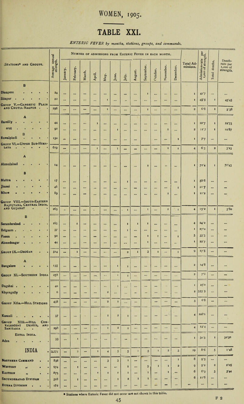 TABLE XXI. ENTERIC FEVER by months, stations, groups, and commands. 73 3_ Number of ADMISSIONS FROM ENTERIC FEVER IN EACH MONTH. W 4) . Q.-C .. &J3 Death- rate per 1,000 of strength. .Stations* and Groups. Average am strength. January. 1 February. March. April. May. June. jA 3 *—J 1 August. September. j October. November. December. Total Ad¬ missions. Admission-rate i,ooo of strer lotal deaths. B Dinapore .... 24 ... ... ... • •• Ml • • • I • • . • •• • •• I 417 ... ... Sitapur ..... Group V.—Gangetic Plain 22 ... ... ••• ... I ... ... ... ... ... ... ... I 45’5 I 45'45 and Chutia Nagpur . 296 ... ... ... ... I ... ••• ... i ... •• ••• 2 6‘8 I 378 A Bareilly ..... 44 ... ... ... I ... ... ... • •• ... ... ... ... I 22*7 1 3373 erut. 92 ... ... ... ... 1 ... • •• ... ... 1 • •• 2 2*7 1 io'87 B Rawalpindi .... 130 ... ... • •• • * . 1 I 77 ... Group VI.—Upper Sub-Hima- LAYA . . « • « 619 ... ... ... I I ... ••• ... ... l l 4 65 2 3*23 A Ahmedabad .... >4 ... ... ... ... ... ... »M ... 1 • •• >• • • •• I 7**4 I 71 ’43 B Muttra . • • • 17 ... ... ... • •• I ... • • • ... ... 1 58-8 ... ... Jhansi • • • • 46 ... ... • •• ... ... ... ... ••• ... ... • •• I 1 217 ... ... Mhow • • • • Group VIII.—South-Eastern Rajputana, Central India, and Gujarat 89 ... ... ••• ... ... ... ... • •• I ... 1 11 2 ... ... 263 • •• ... - ... • • » ' I 1 . .. j I 4 >5’2 I 3'8o B -- Secunderabad • • • 165 ... 1 • •• ... — • •• I I 1 ... ... ... 4 24’2 ... ... Belgaum . . • • 37 ... ... ... ... ... • •• I • •• • •• • •• ... ... I 27*0 ... ... Poona . • . • * 90 ... ... ... ••• ... ... ... ... 1 I ... 1 3 33‘3 ... ... Ahmednagar . . 44 ... ... — ... ... ... I ... ... ... I 227 ... ... .Group IX.—Deccan 514 ... I ... ... ... ... 2 1 3 I ... 1 9 *7’5 ... ... A Bangalore .... «35 ... ... ... ... ... I I ... ... ... ••• ... 2 i4’8 ... ... Group XI.—Southern India 258 ... ... ... .... ... ( I ... ... ... ... 2 7*8 ... ... Dagshai. 40 • «. ... ... ... 1 ... ... ... ... ... I 25‘o ... ... Khyragullj .... 6 ... ... ... ... 2 ... ... ... ••• ••• ... 2 333 3 ... ... Group XUo.—Hill Stations 438 ... • •• ... ... 2 1 ... • •• ... ... 3 6-8 ... ... KclSclull • • • • • 37 1 2 I ... • •• ... 4 ioS'i ... ... Group XII6.—Hill Con- valescent Dep6ts, and Sanitaria . 298 ... ... ... ... 1 2 I ... ... • •• ... ... 4 13’4 ... ... Extra India. Aden . • • • • 33 ... I ... ... ... ... *#• ... ... ... — I 3°‘3 I 3070 INDIA . 3.373 ••• 2 ... I 4 5 5 1 S 1 2 3 29 8-6 5 1-48 Northern Command . . 838 ... ... ... ... 3 3 l ... ... ... ... I 8 9‘5 ... ... Western „ . 974 ... 1 ... »•* • •• 1 • •• 3 I I 2 9 9-2 2 3*05 Eastern ^ • • *73 .*• ... 1 1 l 1 ... 1 •«« I ... 6 6-9 3 344 Secundbrabad Division 518 ... 1 ... ... I 2 I I ... ... ... 6 n’6 ... ... Burma Division . . 172 »*» ... ... ... ... ... ... ... *M ... •a* ... »•» ... F 2 * Stations where Enteric fever did not occur are not shown in this table,