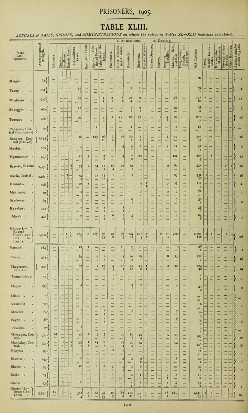 TABLE XLIII. ACTUALS of JAILS, GROUPS, and ADMINISTRATIONS on which the ratios in Tables XL—XLII have been calculated. Jails and Groups. Mergui . Tavoy . Moulmein Shwegyin Toungoo Maubin . Myaungmyo Henzada. Myanaung Sandoway Kyaukpyu Akyab . Group I.— 1 Burma Coast and Bay Is¬ lands. Paungdi Prome . Thayetmyo, Central. Taungdwingyi Magwe . Minbu . Yamethin Meiktila Pagan Pakokku Myingyani tral. Mandalay, tral, Monywa Shwebo Bhame . Katha . Kindat . Group II.— Burma In LAND 1. Admissions. 2. Deaths Average annual strength. oJ N c CD 3 cd c «5 i— ”o X U gi a> • . s n u 0) > <D u CJ S1 c\ jJ | e <D 4-1 • u *c ° £ > t— <u iJtfa c c. CD > <D tu 4-1 c <D 4-> s <D 01 § u u g <d 0.3 .u in <D g 4-» 4-1 O a) bn 0 s L- OJ — X 3 ‘5 0 £ CD C Q4 .2 £j a £ CO 03 <D CD O'.2 a 3J >, •£• 0 o~ Ut CD a CD to a • oj 8 X u u oJ 5 to CO a) 0 to .Q < CJ -4J aj 04 <L> £ to <d CO oJ 0 CO 3 3 <D 0) a ir > U a CJ U1 c oj >> .SIS c 0) G < u. CD U 5_. ,,o Saa CD O T3 I5 rO a * oj a i W 5 TlX - a, oo b/. CO w. CO D < U •J wJ < 2 S 8 C X e 3 .2 ss S.'S 0 0 CO <J < oo co J'- 3 G X v 2 c 0 .3 c'd 3 CD CJ 5 a u a 1 O 3 TJ CO 3 . bn oj G C O CD C/3 a 0 ts 0 c w u (D C. 4-» O i_ • 4) AS XI U gin 3 >1 a rz u s 00 iS d co I- G OJ 0 < 0 ( 1 1 16 1 i 63{ ... •• • •• ... ... ... ... ... ... ... ... ... ... ... r 1 103 [ ... ... 13 1 ... ... ... ... , 1 i ... ... I ... 39 1 ... ... ... ... ... I 2 6361 6l 2 2 8 1 43 4 9 4d 272 10 1 l ...• ... ... ... ... ... I I ... ••• ... ... ... ... ... ... r 1 g Q 65 3 t i6g| ... ... ... ... ... ... ... 1 I ... ... ... ... ... ... ... ... r 3 ( 27 I 20 37 I 4 26 281 7 1 *5 406 -j - ... ... ... ... 2 ... 2 ... ... ... ... -,} ao5 ... ... ... ... ... 1 ... ... ... 4 ... ... ... ... I 12 ... ... ... ... ^ ( 18 123 16 11 7 12 29 1 'I 1 2 402 1 nf. 12,1431 J ... ... ... 2 I 1 ... ... 31 ... ... ... ... r 35g{ ... ... ... ... 5 ... ... :.. ... 4 4 1 3 ... ••• ... I I I ... 52 4 ... • •• ... ... 3 6271 ... ... • •• I I 12 • •• 4 ... 2 2 ... 4 7 2 23 ... ... ... ... 102 ... 235 9 1 I ... ... ... } 12 1,0911 ... ... 4 2 33 2 54 17 4 12 4 21 13 1 2 ... ... ... 2 69 ... 33* 13 ... ... 7 4 20 2,061 -j in ... 2 I 54 I 37 13 11 1 4 2 ::: ••• ... ... 1 83 ... 332 26 1 • •• • •• ... 18 39S j I 4 1 7 27 II ! ) ... ... ... ... ... ... 1 ... ... 3 ... ... ... ... > 4 7 2 3 21 ... ... ... ... ... ... ... ... 1*1 ... ... ... 1- 1 6 1 6 33 I ... ... ... ... ... ... ... ... 1 ... ... ... ... ... •• ... 3 141 | ... ... 7 ... 2 2 I 1 1 ... 1 1 ... ... . .. 35 6 ... ... ... } 1 443 { 7 I 6 6 5 1 I I 2 65 8 ) ... ... ... ... ... ... S . I 3 1 1 ••• ... ... ... ... ... ... 4 > 8,8oS ... ... 2 I 5 3 283 2 7 217 56 33 29 8 73 5 144 12 10 I 3 2 2 2 21 2 412 • ■ . • • • 2,307 122 3 1 ... 7 4 126 1841 12 a I 7 5 36 I ... ... ... ... ... ... ... ... ... ... ... } 2 323 { 39 n I I 20 16 8 73 321 7 ... ... ... I J 3 1 ... ... ... ... ... \ 16 } 956 { ... 1 ... 37 ... I 16 8 4 3 18 I 45 10 24 2 1 1 ... 2 52 ... 324 36 ... ... ... ... 1 14 44 { ... ... ... ... ... ... ... 1 1 ... ... ... ... ... ... ... ... 1 I M* ... ... ... \ ••• • i53{ 4 7 ... ... ... ••• ... ... ... 1 ... ... 32 2 ... ... ... 2 *{ ... ... ... ..1 ... ... ... ... •• ... •• ... ... ... • •• ... ... ... 1 ( • • •• > 95j ... ... ... ... ... ... ... ... ... ... ... ... ... 6 ... ... ... • • • } 1 73-{ 4S{ ... ... ... 8 2 ... ... I 1 2 I ... 2 1 ... ... ... 3 6 ... 20 3 15 I ... ... ... } } 1 2 H ... ... 1 ... ... ... ... ... ... ... ... ... • t 2 ... ... ... ... } n- j. 771 j '4 58 1 80 3 43 4 53 I ) • •• ... 0 2 ... • •• ... 0 ... 367 •7 ... ... ... ... } '9 n* | 75i -j » 82 j 1 3 3 a 75 2 I 1 14 8 1 2 18 I 39 2 13 ••• ... 54 ... 436 13 ... ... ... ... ... i 18 ... ... . •. ~ ... ... ... . • • t '47 -j ... g 8 40 2 ... ... ... ... ... 0 9 2 •... ... ... ... ... ... ... ... 2 • 63 -j 65 £ 18 I 97 3 19 2 ... ... 1 1 I 5 1 I ... ... ... ... ... ... 4 ... ... ... ... ... 3 ... ... J 3 ... ... ... \ I 45 { ••• 1 ... 2 ... ••• ... ... 1 I 1 ... I 3 ... 14 2 ... ... ... ... ... } [ 3,831 £ 14 3. 3 3 362 4 3 1 23 ... 36 '5 13 5 62 3 214 21 121 9 1 1 ... 18 I 284 ... 1,741 93 2 I ... ... ... } 84