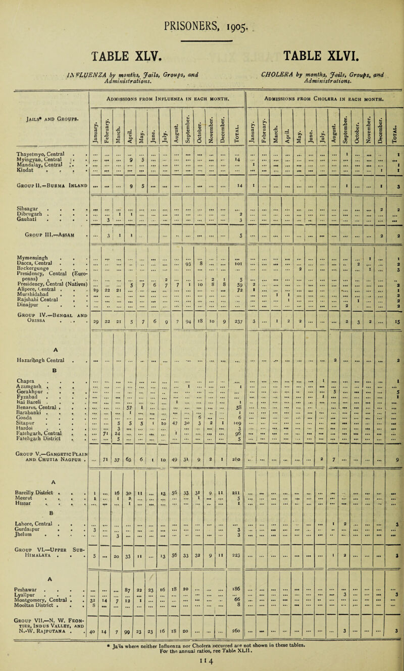 TABLE XLV. TABLE XLVI. 1XFLUENZA by months, Jails, Groups, and CHOLERA by months, Jails, Groups, and Administrations. Administr ations. Admissions from Influenza in EACH MONTH • Admissions from Cholera IN EACH MONTH. Jails* and Groups. January. February. March. April. May. June. --1 August. September. ---— October. November. December. Total. January. J February. March. April. May. June. >> ’a August. September. October. November. December. - Total. Thayetmyo, Central • a ... ... 1 aaa 1 Myingyan, Central 1. • • •• ... 9 5 ... ... ... ... i **• ... 14 ... ... ... ... ... ... ... aa. ... • a a aaa aaa Mandalay, Central »• * 1 ... ... ... ... ... ... ... ... ... ... ... ... I ... aaa ... • •• ... ... • a. aaa a.. 1 Kindat • • aaa ... • •• ... ... ... ... ... ... ... ... ... ... ... • •• • •• ... ... ... ... ... I 1 Group 11. —Burma Inland aaa • •• ... 9 5 ... ... ... ... ... ... ... 14 1 ... ... ... ... ... ... * ... I ... ^ * 3 Sibsagar • • aaa L ... 2 2 Dibrugarh . • • ... ... | 1 l • •. ... ... ... ... ... ... ... 2 ... ... ... ... ... •.. ... ... Gauhati . . • ... 3 1 ... ... ... ... ... ... ... 3 ... ... ... ... ... ... ... ... ... ... 1 aa# Group Ill.—Assam ... 3 1 j I 1 ... I 5 ... ... ... ... 1 ' ••• ... ... ... ... 2 2 Mymensingh • • i i ... ... 1 ... I 1 I Dacca, Central a • i ... 93 8 101 ... ... .. 2 2 B?ckergunge . • • ... ... 1 ... ... 1 ... . . . ... ... ... ... 2 ... ... .. I 3 Presidency, Central peans) . (Euro- • i 2 2 I 5 ... Presidency, Central (Natives) 5 7 6 7 7 I IO 8 8 59 2 ... ... ... ... ... • * - 2 Alipore, Central . a * 29 22 21 .. ... • 11 72 1 . • • ... I Murshidabad . Rajshahi Central a a • • ... — ... ... ... ... — ... ... ... ... ... j I I I ... ... ... ... 1 ... 2 2 Dinajpur a • •• ... ... ... ... ... ... ... ... ... ... ... ... 2 ... 2 Group IV.—Bengal and Orissa ... 29 22 21 5 7 6 9 7 94 18 10 | 9 237 3 ... | I 2 2 ... ... ... 2 3 2 ... 15 A Hazaribagh Central • a • •• | ^ 1 - ... 2 aaa 2 B Chapra • • • • . ... ... ... ... ... .... .. ► ... ... ... ... ... • •a 1 • •• aa. «»• I Azamgarh , . ... 1 ••• ... ... I ... ... ... I ... ... ••• ... • •• Gorakhpur . . « • ... ... ... ... ... ... ... ... ... ... ... ... ... 5 ... •aa 5 Fyzabad . • • ... ... ... ... ... ... ... ... ... ... ... ... ... i I Rai Bareli . • • ... ... ... I ... ... ... I .. ... ... ... ... .... aaa aaa Benares, Central , a • ... 57 1 ... ... ... ... ... ... ... 58 ... ... ... ... ... • aa • a* Barabanki . . a • ... I • •• ... ... • .. 1 ... ... ... ... ... Gonda • • ... ... ... ... ... ... 6 ... ... 6 ... ... ... • aa • a. Sitapur • ... s 5 5 I 10 47 3D 3 2 1 109 ... ... ... Ml ... • a. Hardoi • • ... 3 • •• ... ... • 00 • •• 3 ... ••• ... ... • •• ... aaa Fatehgarh, Central • • 7i 24 ... ... «»« I ... ... • •• ... 96 ... • •• ... ... aaa . .. •aa aaa • a. aaa • aa Fatehgarh District • • »v ... 5 ... ... ... ... ... ... ... ... 5 ... i ... ... ... ... ... ... ... ... Group V.—GangeticPlain and Chutia Nagpur . ... 7i 37 63 61 I | 10 49 31 1 9 2 1 2?0 ... ... ... .... ... 2 7 ... ... ... ... 9 A Bareilly District . • • 1 16 30 11 • 3 56 33 31 9 11 211 1*. •aa Meerut . . a • 1 • . • 1 2 ... ... I • •• ... 5 ... ... ... ... ... ... • a. • •• ... aa. ... ... Hissar . . • a .... aaa ... I ... ... •v — ... ... ... ... 1 ... ... ... ... ... ... ... aaa ... ... ... ... B Lahore, Central . • • ... • - ... I 2 ... 3 Gurdaspur . • • 3 ... . . . ... ... ... ... ... 3 ... ... • •• ... ... ... • • ... • a. ... aaa Jhelum . « • ... 3 ... ... ... ... ... ** ... **• ... 3 • •• • •• • •• ... ... ... in ** a.. ... • •• aaa • a# Group VI.—Upper Himalaya . Sub- • • 5 • •• 20 33 ■ 1 ... *3 56 33 32 9 11 223 ••• ... ... ... ... ... I 2 ... ... • aa 3 A Peshawar . . • • • aa 87 22 23 l6 18 20 I 186 • •a Lyallpur a • • •• ... ... ... ... ... ... ... ... 66 ... ... ... ... ... ... aaa 3 ... ... aaa 3 Montgomery, Central • • 32 14 7 12 1 ... ... ... ... ... ... ... ... ... ... ••• ... ... •• ... ... ... ... ... Mooltan District . • • 8 • •• ... ... ... ... • •• ... ... ! 1 ... 8 ... • •• ... Group VII.—N. W. Fron¬ tier, Indus Valley, AND N.-W. Rajputana . 40 14 7 99 23 23 16 18 20 -| ... ... 260 ... ••• ... ... ... ... ... ... 3 ... ... ... 3 * JaNs where neither Influenza nor Cholera occurred are not shown in these tables. For the annual ratios, ree Table XLII.