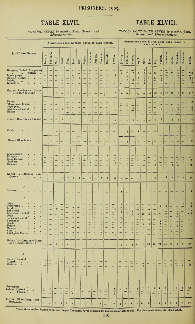 TABLE XLVII. TABLE XLVIII. ENTERIC FEVER by months, Jails, Groups, and Administrations. SIMPLE CONTINUED FEVER by months. Jails, Groups, and Administrations. Admissions from Enteric Fever in each month. Jails* and Groups. Rangoon, Central (Europeans) „ „ (Natives) Myaungmyo , . Bassein, Central . . Insein, , Kyaukpyu Group I.—Burma Coast and Bay Islands . Prome . . Thayetmyo, Central Myingyan, „ Mandalay, Central Bhamo . Group II.—Burma Inland Gauhati Group III.—Assam Mymensingh Rangpur . Naya Dumka Bankura Balasore . Group IV.—Bengal and Orissa . Palamau B Gaya . . Champaran . Arrah . Rai Bareli . Allahabad, Central Unao . Lucknow, Central Barrbanki Gonda Sitapur , Mainpuri . , Etah Fatehgarh, Central Group V.—Gangetic Plain and Chutia Nagpur >> U flj *0 0) Ex* CTj 2 • •• Bareilly, Central . Aligarh . . Umballa . . Ferozepore , Lahore District . „ Female . Group VI.—Upper Sub- Himalaya G- < rt I 2 Admissions from Simple Continued Fever in EACH MONTH. August. September. October. November. December. Total. January. February. March. April. May. June. *3 '-1 August. September. October. November. December. Total. ... • •• I 1 ... 3 12 12 7 15 14 IO IO 9 11 9 11 123 ... ... ... ... I ... ... • •• ... ... ... ... ... ... ... ... 4 I 6 I 6 5 II 14 5 2 2 I ... 54 ... ... ... ... ... 2 3 8 4 2 I •4 2 I ... ... ... 37 ... ... ... ... ... ... • •• 2 ... ... ... ... ... 2 ... ... ... ... ... 5 6 21 21 '7 25 26 38 17 12 13 10 11 217 2 2 ... .. ... ... ... ... 1 ... ... ••• ... ... I ... ... ... ... 5 ... ... ... ... ... ... ... ... 5 1 ... 3 . •. ... I 3 I 5 3 1 •4 ... ... ... ... ... ... ... ... ... ... ... ... ... ... • ... I ! I ... ... ... ... 3 ... ... 5 ... ... ... 2 5 I 5 3 2 23 ... ... ... ... ... 2 5 ... 1 ... ... ill 1 - ... ... ... ... 8 ... ... ... ... ... 2 5 ... 1 . ... ... .. • •• ... ... 8 1 4 IO • •• ... ... .. . ... ... 2 t • T ... ... • •• ... ... ... ... ••• ... ... ... ... ... ... • •• ... ... ... ... ... ... ... ... 2 4 6 . •. I ... ... .. . 2 ... ... ... ... • •• ... ... ... ... ... ... ... ... ... ... ... ... ... • •• •5 3 2 3 3 26 ... I I 4 14 ... ... ... ... • •• 15 3 2 3 5 4 32 ... ... ... ... ... ... 1 ... ... ... ... ... ... ... ... ... ... 1 1 *•« 7 8 ... ... ... ... ... ... ... ... 2 2 ... ... ... 4 ... ... I ... ... ... ... ... ... ... • •• ... ... ... ... ... ... I 4 1 1 ... ... ... ... ... ... ... 7 . . • ... 3 3 9 l6 •4 16 20 42 21 3 I 148 ... ... ... ... I ... ... ... ..i ... ... ... •• I 1 ... ,f. . . . ... ... ... ... ... ... • •• 1 •• ... ... ... I 2 I ... 1 ... ... ... ... 4 ... ... ... ... ... ••• ... ... ... ... ... I ... 1 ... I . . . • •• ... ... ... ... • •• ••• ... . .. ... ... ... ... ... ... 1 ... ... I ... 1 2 • •• • •• 4 ... ... ... ... ... ... * * ... •• I 2 ... 7 3 7 4 1 I 18 15 l6 24 44 22 4 8 176 • •• 2 ... ... ... ... ... ... • •• ... ... • •• 4 7 8 3 4 26 I 3 2 I 3 n » 3 1 2 2 I 2 4 31 ... ... ••• I • •• 2 ... • •• ... ... ••• • •• ... ... ... *•*- • •• • •• ... • •* ... ... ... I ... ... • •• ... ... ... 1 ... 7 3 2 3 11 3 1 2 9 1 9 5 8 57 * Jails where neither Enteric Fever nor Simple Continued Fever occurred are not shown in these tables. For the annual ratios, see Table XLII,