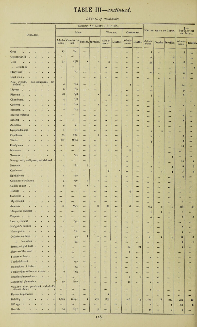 DETAIL of DISEASES. EUROPEAN ARMY OF INDIA. Diseases. Men. Women. Children. Native Army of India Jim. Population of India. Admis¬ sions. Constantly sick. Deaths. Invalids. Admis¬ sions. Deaths. Admis¬ sions. Deaths. Admis¬ sions. Deaths. Invalids Admis¬ sions. 1 Deaths. Gout . . • 13 •84 . ... I 1 ... ... ... 7 • 99 ... 5 •e« Osteoarthritis . • • • ... 994 ... ... ... ... 9*. • 99 12 • 99 2 9.9 999 Cyst . . 9 • • 33 178 I 1 3 ... ... ... 37 9.9 I 8 444 „ of kidney 9 • ... ... ... ... *a<* ... ••• ... ... • 99 • 99 1 1 Pterygium . • • 1 •13 • •• ... •V ... ... ... 22 ... 999 5 Chsl zion . . . • • • ... ... ... ... ... ... ... ... • 99 • •• ... 1 9.9 New growth, non-malignant, not defined . 4 •14 ... ... ... I ... 9 24 • 99 Lipoma . . . • • « 6 •50 ... * 499 ... ... ... • •• 10 9.9 ... 9 999 Fibroma . . . • • • 18 •98 .... I 5 ... ... ... 8 ... I 8 • 99 Chondroma • • 4 •38 ... ... • •• ... ... • 99 • •• ... • •• Osteoma . • • • 2 •29 ... I ... ... ... 999 1 I Myxoma . „ • • » 2 •23 • •• • •• ... ... ... ... ... • .9 • 99 Mucous polypus • • 999 ... • •• 499 ... ... ... • 99 • 9 9 2 • 99 Myoma • • • 999 • •• • •• ... 449 ... ... ... • 9. ... 449 I ,99 Angioma . . • • 4 •31 ... • •• ... ... ... 999 • 99 ..9 999 • •• • 99 Lymphadenoma • • • I •04 ... ... ... ... • 99 ... 2 2 • 99 999 .99 Papilloma , . • 33 2*55 ... I • •• ... ... — 2 ... 2 • 99 Warts . . • 9 281 17-14 ... • 99 • •• ... 999 3 ... ... 5 • •• Condyloma • • • • •• ... ... ... ... ... ... • •• *99 13 • 99 Adenoma . • • 9 • ... ... ... • •• 1 ... 8 • 99 • 99 ... Sarcoma . . . • •  - I *02 ... • •• ... ... • .9 I 999 I ... New growth, malignant, not defined . ... ... ... ... ... ... • 99 • 99 • 99 10 I Sarcoma ... • 4 •8l 3 • 99 ... ... ... 2 I 9 7 Carcinoma . 9 • ... ... ... • •• 3 I MS ... 1 I I 7 4 Epithelioma . . • • 1 '02 ... ... • •• ... ... ... ... • 99 • 99 4 •99 Columnar carcinoma . • « • 3 •30 2 I 4li9 ... • 99 • 99 • 99 • 99 999 Colloid cancer . • • 2 'll I ... ... . ... • 9. • 99 ... ... 999 9 9 449 Rickets . . • • • • ... ... ... ... •It • 99 4 • 99 • •• ... 449 Cretinism . . . • • 999 ... ... ... ... 1 • 99 999 ... 999 • 99 ■ • 9 Myxcedema • • ... ... ... ... ... ... ... ... • 9. ««• 1 999 Ansemia . . <■ • • • 8l 5‘43 ... 8 19 999 6 • 99 333 2 10 528 30 Idiopathic anaemia • 9 9 ... • •• ... ... ... ... ... ... I 1 I .9. Purpura . • • 9 • • 99 ... ... ... ... ... ... • ... 4 • 99 8 3 Leucocythsemia • 9 I •42 ... I ... ... .99 ... • 99 ... ... • •• 9.9 Hodgkin’s disease • 9 ... ... ... #9* 999 • 99 • 99 ... 1 999 ... 3 9 • • Haemophilia . . • 9 . I *02 ... ... — . ... ... 999 • 99 .9 9 2 ... Diabetes mellitus • • 9 7 •92 2 2 ... ... ... II I 4 12 3 „ insipidus • • I '35 • •• 2 ... ... ... • 99 ... • 9. ... 7 I Immaturity at birth • • • • •• ... ... ... ... ... 24 24 ... 999 I ... Fissure of the skull . • • • •• ... ... ... ... 1 ... 999 • 99 ... • 99 999 Fissure of foot • • • • • • •• ... ... ... ... ... ... • 9. 4 ... 9*. ... 099 Teeth deficient . • • 9 1 •07 • •• ... ... ... ... .9. 999 ... • 99 999 Malposition of testes . • • 9 1 '95 ... » ... ... ... ... 999 ... 99. • •• *•• Testicle diminutive and absent • • 2 •03 ... 1 ... ... ... ... • 99 • 99 • •• . .9 >99 Intestines impervious . » • • •» ... ... ... ... 1 I •99 • 9. 999 999 *•• Congenital phimosis • • • • n 27 2'o7 t ... ... .99 19 ... I • 99 • 99 • •• • •• Vitelline duct persistent (.Meckel’s diverticulum) .... ••1 • •• ... • •• • 99 ... ... 9*. I . 99 • •• 9.9 Hymen impervious ... ... ... ... 1 ... ... ... ... ... • 99 • 9. 449 Debility . • • • 1,629 I02’9I I 152 8Q9 9*. 2c6 14 1>H9 8 214 424 12 Old age . • ... ... ... ... ... 444 .99 • 99 I ... I 62 8 Neuritis . » • * 34 3‘57 • •• 5 • 99 ... ... • 9 . 4» ... 4 3 999