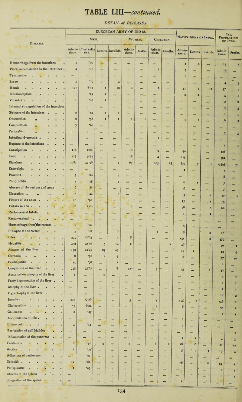 DETAIL of DISEASES. EUROPEAN ARMY OF IND IA. Jail Men. Women. Children. Native Army of India Population of India. Diseases. Admis¬ sions. Constantly sick. ^ Deaths Invalids Admis¬ sions. Deaths Admis sions. Deaths Admis sions. Deaths Invalids Admis- ’* sions. Deaths Haemorrhage from the intestines 3 *22 ... ... ... ... ... ... 4 1 14 . Faecal accumulation in the intestines . 4 •13 ... ... ... 1 ... 3 ... ... 8 ... Tympanites. ... ... ... ... • •• ... ... 1 ... • • • ... Sprue . 3 •2Q ... 3 ... ... ... ... 1 ... ... 4 • 3 Hernia. 101 S‘i4 1 19 1 ... 8 ... 41 1 11 57 I Intussusception . . . « •Ol I ... ... ... ... 3 1 ... 5 5 Volvulus I *02 I ... ... .. ... ... ... • » 2 2 Internal strangulation of the intestines ... ... ... ... ... ... ... ... 3 I 3 Stricture of the intestines . . 2 •13 I I ... ... ... ... ... ... ... I » Obstruction „ . , 3 •38 I I 1 I ... ... 1 I 6 3 Compression „ . . 5 *IO ... ... ... ... ... ... ... ... Perforation „ . . . ... ... ... ... ... ... ... ... ... 3 ( 3 Intestinal dyspepsia «... ... ... ... ... ... 1 • «. ... ... ... Rupture of the intestines . . . ... ... ... ... ... ... ... I 1 Constipation ..... iiS 2*85 ... 10 ... 9 ... 40 .1 126 Colic • • • • • • 4iS 9*74 ... 18 ... 4 ... 225 ... ... 381 Diarrhoea. 1,083 37‘96 2 60 ... 207 25 877 7 1 4,395 75 Enteralgia ..... ... ... ... ... 1 ... ... 1 Proctitis.. 3 •24 1 ... ... ... 8 Periproctitis. 4 '45 ... 1 ... ••• 6 1 ... 7 Abscess of the rectum and anus 6 •38 ... ... ... 6 ... ... 7 - Ulceration „ ,, ,, 5 ‘44 ... I ... ... 5 ... I 17 . Fissure of the anus .... 16 •90 ... ... ... ... 17 ... 1 13 Fistula in ano ..... 26 2'6o ... ... 1 ... 48 ... 3 62 Recto.-vesical fistula . . ... ... ... ... • •• . 1 1 Recto.-vaginal „ . . . ... ... • • • •*» 1 ... ... ... ... Haemorrhage from'the rectum . I •04 ... ... ... ... ... 3 ... Prolapse of the rectum . . . 3 •22 2 »<• 1 ... 8 ... 3 16 Piles. 375 18-25 ... 1 8 ... ... 145 ... 8 479 ... Hepatitis. 452 34*05 5 14 2 J I 46 ... 1 40 1 Abscess of the liver . . , 152 23*45 83 49 ... — 19 1 ... 13 9 Cirrhosis ,, „ ... 8 •78 2 4 ... ... 6 ... I 67 40 Perihepatitis ..... 14 *98 ... 1 ... ... ... ... ... 1 C ^ Congestion of the liver . . . 748 35*67 ... 8 13 7 25 I 42 Acute yellow atrophy of the liver 1 ... **' f ••• ... ... .... ... ... ... ... 1 1 Fatty degeneration of the liver . ... ... ... ... ... ... ... ... I I Atrophy of the liver .... ... ... ... ... ... ... ... ... ... ... I I Hypertrophy of the liver . . ... ... ... ... ... ... ... 1 ... 12 2 Jaundice ...... 347 I/-26 ... 3 ... 4 ... 195 I ... 158 1 Cholecystitis. 53 6*24 ... ... • •• ... 2 ... S ... ... 55 1 Gallstones. 2 •27 I * ... ... 2 1 Accumulation of bile .... ... ... ... Ml ... ... ... I ... ... •*» Biliary colic ..... 3 •24 ... ... ... ... ... 3 ... ... Perforation of gall bladder . . ... ... ... ... ... ... ... ... ... I 1 Inflammation of the pancreas . ... ... ... ... ... ... ... ... 1 1 ... 4 3 Peritonitis. 6 •42 4 2 ... I 1 16 6 ... 21 14 Ascites ...... I *09' ... • •• ... ... ... 5 I I 19 4 Adhesions of peritoneum . ... *01 ... ••• ... ... ... ... ... < • Splenitis. 12 •81 ... ... ... ... ... 76 ... 6 24 I Perisplenitis l ‘03 ... ... ... ... ... ... ... ... I l Abscess of the spleen . . ... ... ... ... ... ... ... ... ... •» * I I Congestion of the spleen . . . ... ... - 1 ... 1 ... ... ... 1 ... — ‘ l !34