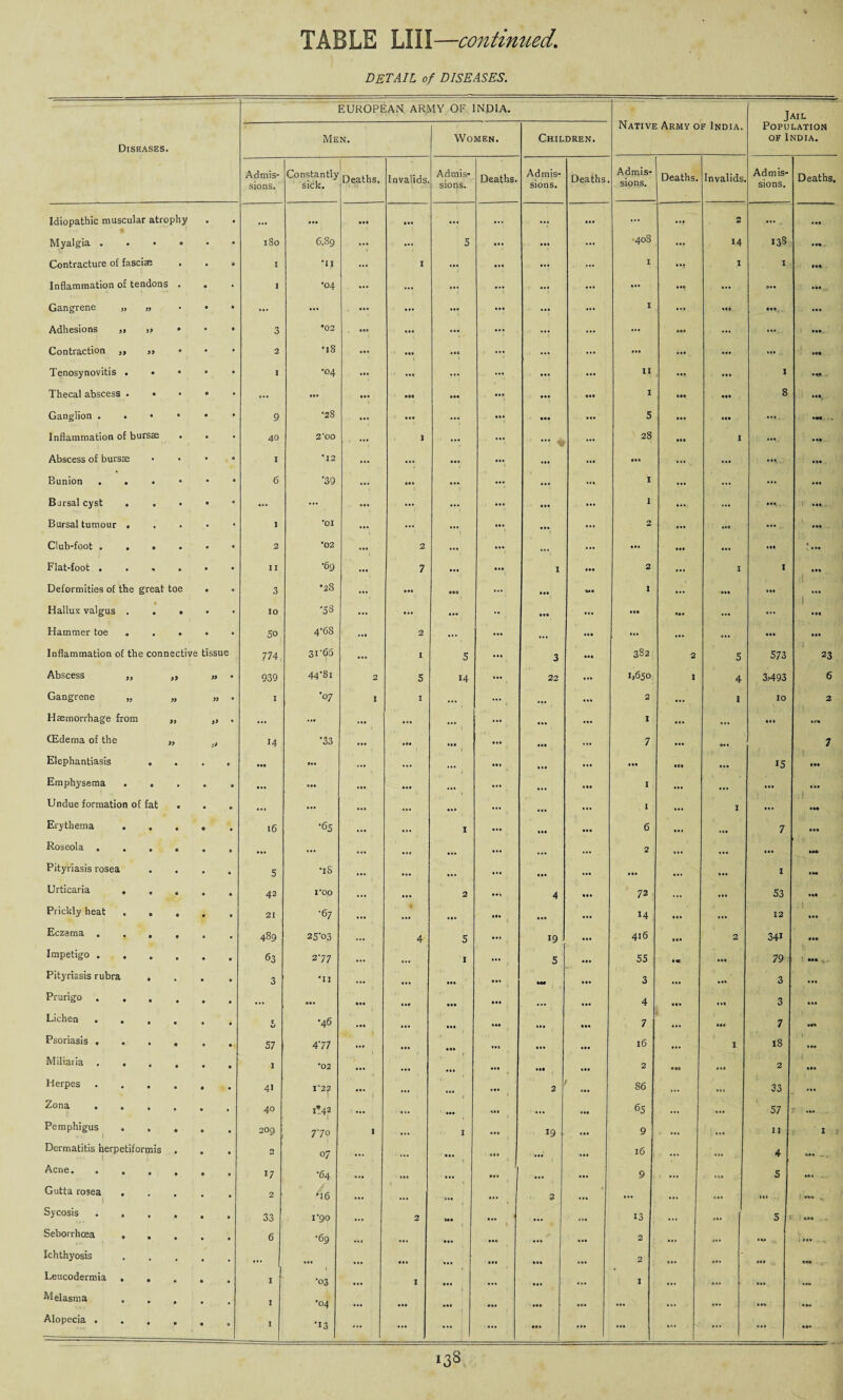 detail of diseases. Diseases. EUROPEAN ARMY OF INDIA. Native Army of India. Jail Population of India. Men. Women. Children. Admis¬ sions. Constantly sick. Deaths. Invalids. Admis¬ sions. Deaths. Admis¬ sions. Deaths Admis¬ sions. Deaths. Invalids. Admis¬ sions. Deaths. Idiopathic muscular atrophy 0 ... • •• • •• ... ... ... ... ... ... * ... • 44 Myalgia . • • 0 180 6.89 ••• ... 5 ... ■408 ••• 14 138 • •• Contracture of fasciae 0 • 1 •11 ... I ... ... 1 I 1 III Inflammation of tendons . • 0 1 •04 ••• ... ... ... • II ... a. • • 44 Gangrene „ 99 • 0 ... ... ... ... ... ... ... 1 ... Ml • ••, • 44 Adhesions „ 99 # • • 3 *02 ••• ... ••• ... ... ... ... ... III. Contraction ,, 99 * 0 • 2 •18 .«• ..0 ... ... ... ... ... ... 441 Tenosynovitis . • • • • 1 •04 ••• ... ... ... ... 11 1 Thecal abscess . • • • • .... ... • •• • •9 III ... in • •• 1 • •• • 14 8 Ml , Ganglion . . • • • 0 9 •28 ... ... ... ... in «•• 5 ... • 00 ... •44 ■ Inflammation of bursae • 0 40 2 OO ... ) ... '** V ... 28 l ... 444 Abscess of bursae • • • 1 •12 ... ... «•• ... ... ... ... • 44 Bunion . . • • • 6 *39 ... Ill ... •••; ... ... 1 ... ... ... 444 Biirsal cyst • • • • ... ••• ... ... . I . ... 1 ... ••• . ... Bursal tumour . • • • 1 •01 ... ... ... ... • i. ... 2 4.. ..I ... 444 Club-foot . . • • • • 2 •02 2 ... ... ... ... ... ill 1 , 4 44 Flat-foot . % • 0 • 11 •6g ... 7 ... 1 2 ... I I • 00 Deformities of the great toe • • 3 •28 ... • •• • •<3 ... u*. 1 444 .14 %•• Hallux valgus . • • • 0 • 10 •53 ... • . • ... 000 ••• DM ... ... \ • M Hammer toe . 0 • 50 4-68 ... 2 ... ... ... ... ... • 44 • 14 Inflammation of the connective tissue 774 3i'65 ... I 5 ... 3 3S2 2 5 573 23 Abscess ,, 99 939 44‘8i 2 5 14 22 1,650 I 4 3)493 6 Gangrene 99 I •07 1 I ... ... 2 ... I 10 2 Haemorrhage from 99 9> • ... ... ... ... ... ... 1 ... • 4 1 4C4 CEdema of the 99 i* 14 •33 ... 100 • •• ... • •• ... 7 1.4 I*. 7 Elephantiasis • • e • •• it. ... ... ... ... ••• • Cl 4.4 15 in Emphysema • • • ... ... ... • it 1 ... 4*. 4.4 • 44 Undue formation of fat • • •• ... ... ... ... 1 ... I 4*. 441. Erythema • • • • 16 •65 ... ... 1 ... • •• 6 4.1 • 44 7 Ill Roseola . . • 9 0 • • •• ... ... ..t ... ... ... 2 ... ... • •• 444 Pityriasis rosea • • 0 • 5 ’iS ... ... ... in 144 I • 00 Urticaria . • 0 • 4 42 1*00 ... ... 2 4 72 ... 53 III Prickly heat • C • • 21 •67 ... • ... Ill ... 14 j ... 12 444 Eczema . • • • 489 25*03 ... 4 5 19 416 • 14 2 341 • 44 Impetigo . • • • • 63 2*77 ... • •• 1 5 55 ■ IK • 44 79 ! ••• Pityriasis rubra • 0 • 3 •11 ... ... • •• 000 3 .44 3 4.4 Prurigo . • 0 • 0 ... it. it. ..# • •• ... 4 • •• . .« 3 444 Lichen . . • • • • 5 •46 *•• • i. ... • «. Ml 11. 7 • 44 7 •II Psoriasis , • • • 57 4*77 ... • it • 1. ... 16 ... I IS 444 Miliaiia . . • • • • I '02 ... ... Ml • •• 2 • II 4.1 2 • 14 Herpes • 4 • 41 1 ‘22 1 ... 2 86 ... 33 • 44 Zona • • • • 40 i*42 ... Ml ... 65 4.4 57 7 .44 Pemphigus • 1 • ® • 0 209 7*79 I ... I ... t 19 9 ... ... 11 1 Dermatitis herpetiformis . 1 : 0 • O 07 ... ... • 1. ... ... • •1 16 ... ... 4 Ml Acne. . . • I 0 • U •64 ... ... .1. ... 1 • •• ... 9 • 44 5 444 Gutta rosea . • 2 •16 ... ... ... *.» 2 * ... ... • •4 Ml !• », Sycosis . . • • 0 • 33 1*90 ... 2 Ml lit ... ... 13 ... • 1. 5 in Seborrhcea . • • • • 6 •69 ... • •• ..« ... ... 2 • •• ... IU i ... Ichthyosis • • • ,,, ... • •• It. 2 ... ... • 41 *44 Leucodermia . • 4 • • I •03 ... 1 • It ... ... ... 1 ... 4.4 Melasma • • • • I •04 ... ..I ... It. • 44 4 1* Alopecia . . • • 0 0 I *13 ... ... ... • •• ... ... ... ... 00*