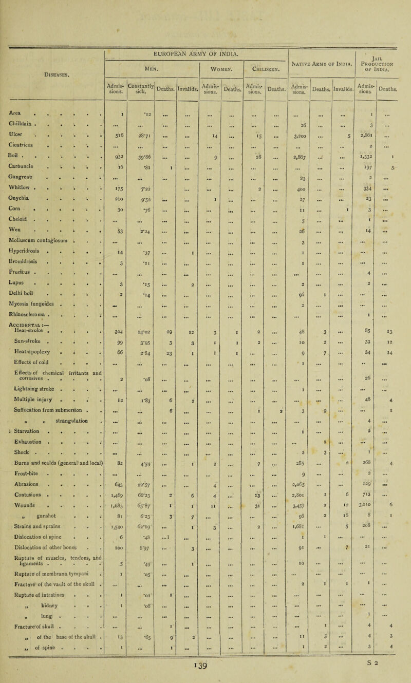Jail Admis¬ sions. Constantly sick. Deaths. Invalids. Admis¬ sions. Deaths. Admis¬ sions. Deaths. Admis¬ sions. Deaths Invalids Admis¬ sions Deaths. Area . • ■ 1 *12 ... 1 Chilblain . . . • • ... ... ... ... ... ... ... 26 ... ... 3 Ulcer . . • • 516 2871 ... ... 14 ... •5 • a. 3,200 ... 5 2,861 Cicatrices . . • • ... ... ... ... ... ... ... ... ... ... 2 ... Boil .... • a 932 39-86 ... ... 9 28 2,867 ... ... i,332 1 Carbuncle • • 16 •81 l ... ... ... ... ... ... ... 197 5 Gangrene . . • • ••• aaa ... ... • •• ... Ml 23 ... ... 2 ... Whitlow . . • • 175 7*22 ... aaa • a. 2 • M 400 ... ... 334 • a. Onychia . • • 210 9'52 • •• ... 1 • •• • 1. 27 M. 23 • •• Corn . , , • • 30 76 ... • «. ... Ill ... ... II I 3 ... Cheloid . , . • • ... ... ... ... ... ... ... ... 5 ... • a. I Ml Wen . . . k • S3 2*24 ... • •• ... II. • . . 26 ... ... 14 Ml Molluscum contagiosum k • • a. ... ... ... ... • •• 3 ... ... ... ... Hyperidrosis . . k • 14 •37 ... I ... IM • •• I ... ... ... .«. Bromidrosis . . i • 3 •n ... ... ... ... ... X ... ... ««• « I . Pruritus . • • •• ... IM ... ... • •• Ml ... ... 4 ... Lupus a • 3 •15 ... 2 ... • «9 ... 1.. 2 ... ... 2 Ill Delhi boil . . • • 2 •14 ... ... ... ... ... ... 96 1 ... ... Mycosis fungoides . • • Ml ... ... ... ... ... 2 ... ... ... Rhinoscleroma . . • • ... ... j.. ... • •• ... ... ... ... i .1. Accidental :— Heat-stroke . • • 304 14-02 29 12 3 I 2 ... 48 O .«• 85 «3 Sun-stroke . . • • 99 3'95 3 3 1 I 2 • a* 10 2 ... 33 12 Heat-apoplexy . 6 a 66 2-84 23 1 I I ... in 9 7 - ... 34 14 Effects of cold • • • •• ... ... ««• • a. ... Ml ... I ... ... .. ••• Effects of chemical irritants and corrosives . • • 2 •08 ... ... ... ... ... • « • ... ... 26 ... Lightning stroke . • • • •• ... aaa IM ... • •• ... 1 ... ... IM Multiple injury , • • 12 1-83 6 2 • •* ... • •• ... ... ... 48 4 Suffocation from submersion • • •• ... 6 M. ... ... I 2 3 9 ... ... 1 „ „ strangulation • M Ml ... Ml ... ... ... • a. ... ... ... 4 ..a i Starvation . , • • Ml • •• IM ... ... ... ... X ... ... 2 • ii Exhaustion . . • a • • * ... Ml Ml ... ... ... 1 .«. ... »aa Shock • • • • 9 ••• ... ... ... 1*. • •• ... . 2 3 ... I ... Burns and scalds (general and local) 82 4‘59 I- 2 7 ... 285 ... 2 268 4 Frost-bite . . • • ... 1.. ... ... ... 9 ... ••• 2 ... Abrasions . . • • 643 22-57 ... ... 4 ... ... ••• 2,065 ... ... 129' a«a Contusions . . a • 1,469 66-23 2 6 4 13 ...' 2,S01 I 6 7*3 ... Wounds . • • 1,683 65-87 1 1 11 3i ... 3,457 2 12 3,010 6 „ gunshot • • 8l 6-23 3 7 Ml ... 96 2 l6 8 I Strains and sprains • • 1.540 62'i9 ... 1 3 2 ... 1,681 ... 5 208 aaa Dislocation of spine a • 6 *48 ...1 ... **• . ... I I ... ... ... Dislocation of other bones 100 6-97 ... 3 M* *«»• oa. Qi 7 21 Rupture of muscles. tendons, and ligaments . • • 5 •49 ... 1 ... ... ... ... 10 ... ... ... ... Rupture of merabrana tympani 1 -05 ... ... ... ... • a. ... ... . «• ... ... Fracture of the vault of the skull ... Ml ... M* ... ... 2 I I I Rupture of intestines • • I *01 I* ... ... ... ... — ... ... ... „ kidney • • 1 *08 ... ... • •• ... ... ... ... ... ... aaa „ lung • • **• ... Ml ... ... — ... ... ... ... 1 ... Fracture of skull . ... I ... ... ... ... • a* I in 4 4 „ of the base of the skull 13 •65 9 2 ... ... ... ... I I 5 ... 4 3 „ of spine . • • 1 ... I* ... ... ... ... ... 1 2 ... 3 4 S 2