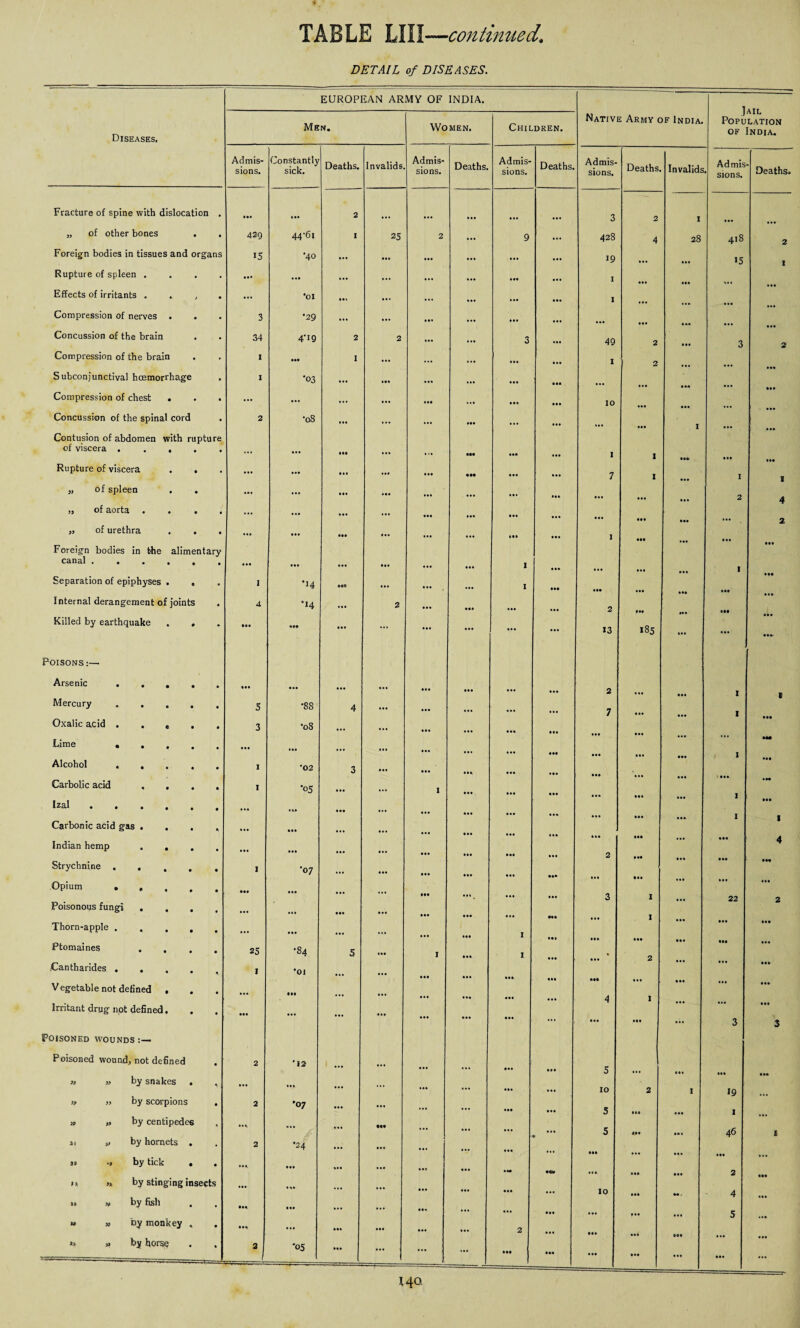 DETAIL of DISEASES. Diseases. Fracture of spine with dislocation . „ of other bones . . Foreign bodies in tissues and organs Rupture of spleen . Effects of irritants . . j . Compression of nerves . Concussion of the brain Compression of the brain Subconjunctival hemorrhage . Compression of chest . Concussion of the spinal cord Contusion of abdomen with rupture of viscera . . , Rupture of viscera . . of spleen . . of aorta . . . . of urethra . . . 39 39 39 Foreign bodies in the alimentary canal. Separation of epiphyses . , Internal derangement of joints . Killed by earthquake . . Poisons :— Arsenic . Mercury Oxalic acid . Lime . Alcohol . Carbolic acid Izal . . Carbonic acid gas Indian hemp Strychnine . Opium . Poisonous fungi Thorn-apple . Ptomaines Cantharides . V egetable not defined Irritant drug not defined Poisoned wounds Poisoned wound, not defined , » » by snakes . , it » by scorpions . » » by centipedes ii „ by hornets . •! by tick . i» >» by stinging insects » ff by fish » „ by monkey , j* >1 by horse EUROPEAN ARMY OF INDIA. Native Army of India. Population Men. Women. Children. of India. Admis¬ sions, Constantly sick. Deaths. Invalids Admis¬ sions. Deaths. Admis¬ sions. Deaths. Admis¬ sions. Deaths Invalids Admis * sions. Deaths. ••• • 0. 2 ... ... 0*. 00. 000 3 2 1 429 44-61 I 25 2 9 428 4 28 418 2 15 •40 ... ... ... ... 19 ... ... 15 I ... . .0 ... ... 000 1 000 ... •ol ... ... ... 1 .0. 3 •29 ... ... ... 000 ... 000 34 4-19 2 2 ... ... 3 ... 49 2 3 2 1 000 I ... ... ... 1 2 ... 000 1 *03 ... .00 ... 000 000 ... 4.0 0.. 000 ... ... ... ... ..0 ... 10 000 004 04* 0 04 2 •08 ... ... ... ... ... 000 I ... 4 00 ... ... 000 ... 000 000 1 I 000 040 040 ... ... 0.. ... 000 7 I 00 0 I I ... 04. .0. ... ... ... ... 2 4 • •• ... ... ... 000 ... 000 .a. 000 — 2 ... 00. 000 ... • 00 1 000 004 • 00 ... ... ... 00. ... I ... I 1 •14 00* I .00 440 040 0.0 4 •14 ... 2 ... 2 000 •00 • U • 00 ... ••• ... ... ... 13 185 004 ... 000. • 0. ... ... ... ... 040 2 000 I ( 5 CO 00 4 ... 7 I 3 •08 ... ... 040 ... 0M ... .0. ••• , ... ... 000 040 000 I •0# I •02 3 ... ... 000 ... 0 00 t 000 000 1 •05 0.. ... 1 000 ... ... I • 00 .4. 400 ••• ... I I ... ... 000 • 00 440 000 4 ... ... • 4. ... 000 2 000 000 0H 1 •07 ... 000 ... ... • 00 ... 0.0 000 • 00 0.0 ... • 40 ... 3 I ... 22 2 ... ... 000 004 000 ... I 004 000 ... ... ... ... I 000 040 000 400 000 25 •84 5 I t 4.0 2 ... • 00 I ’Ol ... 440 000 440. 000 ... 404 • 00 • 00 ... • 00 ... ... 000 4 1 ... • 0 0 000 ... 000 ... 000 040 ... 3 3 2 '12 ... ... ... 00. 000 5 040 000 040 000 ... ... ... #00 10 2 I 19 . 4 . 2 •07 ... 000 5 000 000 I ... ••0. ... 44* ... 5 • 00 • 0 . 46 1 2 •24 ... ... 040 400 ... ... • 00 ... 000 ... — 0«» 040 000 000 2 000 ... .40 ... ... ... 000 10 000 00 , 4 000 • 00 ... ... ... 000 ... 0 40 0.4 5 *•• • •0 ... .40 2 000 004 000 4.4 ... 2 •05 04. ... ... ... 000 004 0 00 004 ... 000 ...