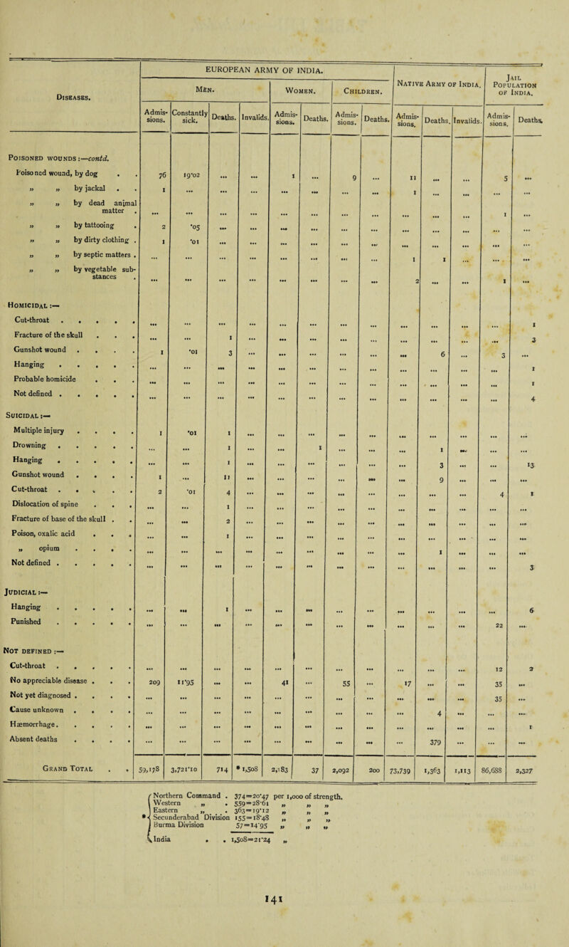 Jail Population of India. Diseases. Men. Women. Children. Native Army of India Admis¬ sions. Constantl sick. y Deaths Invalids Admis- ’* sions. Deaths Admis sions. Deaths Admis¬ sions. Deaths . Invalids Admis¬ sions. Deaths Poisoned wounds :—contd. Poisoned wound, by dog . 76 19*02 • •• ... 1 ... 9 11 ... ... 5 ... ,, ,, by jackal . 1 ... Ml ... ... ... ... ... 1 ... ... ... « ». » i, by dead animal matter ... Ml • •• ... ... ... ... ... ... 1 ... ,, » by tattooing 2 ‘05 M* ... Ml ... ... ... ... ... ... .*» ... » ,, by dirty clothing . I *01 ... ... 0*. ... ... Ilf ... ... ..I «i. ... ,, ,, by septic matters . ... ... ... ... ... • i. Ml ... 1 1 ... ... „ „ by vegetable sub¬ stances • •• ... • •• ... ... ... ... ... 2 ... ... 1 ... Homicidal Cut-throat . . . . . • •• • •• ... ... ... ... ... 1 Fracture of the skull . . . ... ... I ... • •• ... ... «• • ... ... ... 3 Gunshot wound .... I *01 3 ... Ml ... .1. ... 6 ... 3 ... Hanging. • •• • •• ... .11 ... ... ... ... ... ... ... r Probable homicide . • •• • •• ... ... ... I Not defined. ... • •• ... ... ... ... ... ... ... 4 Suicidal Multiple injury .... I *01 l ... ... ... ... ... 1*. ... ... ... ... Drowning. • «. Ml I ... ... 1 ... ... ... I IM ... ... Hanging. ... IM I Ml ... ... • •• ... ... 3 ... ... 13 Gunshot wound .... I • •• II ... ... ... ... 049 ... 9 ... ... ... Cut-throat . • » 2 *01 4 ... ... ... ... ... ... ... ... 4 z Dislocation of spine . . , ... ... I ... .1. ... ... ... ... ... ... ... Fracture of base of the skull . • •• ... 2 ... ... ... ... ... ... ... ... ... Poison, oxalic acid , . . • •• ... I ... ... ... ... i.. ... ... ... »«. ... >• opium • # • « • •• ... III ... ... ... Ml ... ... 1 ... ... ... Not defined. • •• • •• •at ... •»• ... ... ... ... ... ... 3 Judicial s— Hanging. ... • M 1 ... ... IM .1 . ... ... ... ... ... 6 Punished. ... Ml Ml ... ... ... • •• ... ... ... 22 IM- Not defined Cut-throat. ... • •• • •• ... ... ... ... ... ... . ». ... 12 9 No appreciable disease . . . 209 ii*95 • •• ... 41 ... 55 ... 17 ... ... 35 ... Not yet diagnosed .... • •• • •• ... ... ... 1 ... ... ... ... ... 35 ... Cause unknown .... ... ... ... ... ... ... ... ... 4 ... ... Ml- Haemorrhage. ... ... ... M. ... ... ... ... ... ... ... r Absent deaths .... ... ... ... ... ... ... ... ... ... 379 ... ... Ml Grand Total . . 59,17s 3,72i*io 714 # 1,508 2,183 37 2,092 200 73,739 1,363 1,113 86,688 2,327 Northern Command . 374 = 20*47 per 1,000 of Western „ . 559= =28-61 Eastern „ 363 = = 19*12 Secunderabad Division 155 = = 18-48 Burma Division 57 = 14-95 y> 99 India . . 1,508, =21*24 n *4*