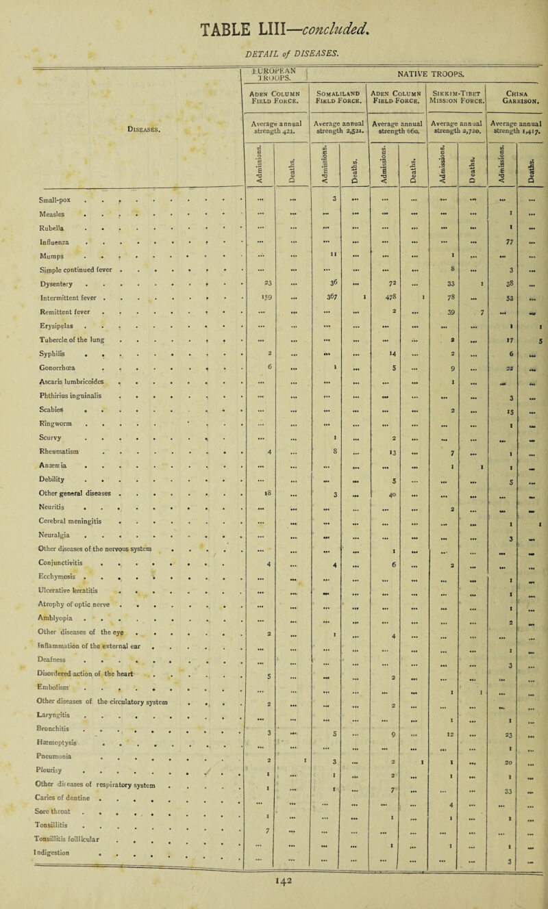 Diseases. • • - — Small-pox . . . • Measles . Rubella . • • • Influenza • • O Mumps . • . • • Simple continued fever . • • Dysentery • Intermittent fever . Remittent fever Erysipelas . . . Tubercle of the lung • Syphilis . . • Gonorrhoea . • Ascaris lumbricoides , • • Phthirius inguinalis 0 • Scabies » . • Ringworm . . . • Scurvy . . Rheumatism • Anaemia . Debility . . • • Other general diseases . • • Neuritis . . • . • Cerebral meningitis . • • Neuralgia • • Other diseases of the nervous system Conjunctivitis . . Ecchymosis . . . • • Ulcerative keratitis . • • Atrophy of optic nerve • • Amblyopia . . • • Other diseases of the eyp • • Inflammation of the external ear • Deafness . . • • Disordered action of the heart • • Embolism . . . • • Other diseases of the circulatory system Laryngitis • Bronchitis • • Haemoptysis • 0 , Pneumonia Pleurisy • 0 Other diseases of respiratory system Caries of dentine . • 0 Sore throat . . , • 0 Tonsillitis • • Tonsillitis foillicular • 0 Indigestion » • 0 DETAIL of DISEASES. EUROPEAN TROOPS. NATIVE TROOPS. Aden Column Somaliland Aden Column Sikkim-Tibet China Field Force. Field Force. Field Force. Mission Force. Garrison. Averasf e annual Average annual Average annual Average annual Average annual strength 421. strength 2,521. strength 660. strength 2,720. strength 1,417. in G m id W G in c W G ”in in in in *G in •G <n rC -c s gJ s ci & d s IS i -0-0 « < Q < 0 < Q < Q < Q • 0 « ••• 0*0 3 «00 • U0 10*0 1000 000 000 • 04 000 040 040 • 04 • 00 000 040 I I 04 0 000 f 0 ... 440 400 044 • 40 ... •40 77 000 0 > 0 04* II 000 • •• • 04 I • 00 • 00 000 f 0 ... 00* ... 000 000 000 8 ... 3 • 00 f 23 ... 36 000 72 ... 33 I 38 000 f • 159 • 44 367 I 478 1 78 000 53 4r. 1 0 ... 000 ... 000 2 000 39 7 040 0» 0 0 ... ... 000 • 00 • 40 ... 1 I t 0 •00 000 ... 040 440 2 000 17 5 0 0 2 • •• • 04 • 00 14 ... 2 ... 6 440 • 0 6 0 00 1 000 5 ... 9 000 22 4 00 •} 0 .» 000 000 040 • 00 I • 00 »•* *04 V 0 ... • M ... • 00 000 ... 000 000 3 400 1 0 ... ... 040 440 • 00 2 000 15 040 1 00 • 000 000 040 040 000 000 I 0*0 ... ... I 000 2 000 ♦ 00 0 00 400 000 0 4 ... 8 ... 13 000 7 ... I 000 A 0 ... ... 40 0 «•• 444 • 00 I I I 0, 0 ... ... 000 000 5 ... 000 040 5 0 00 0 0 iS 400 1 3 000 40 ... 000 000 ... 0 000 000 • 4 0 ... 000 • •• 2 000 0*0 0*0 •i ... 000. 00 0 • 00 440 400 000 1 I 0 0 4 ... 0 0 01 00C 00 0 0 00 400 040 3 000 0, 0 ... 000 04 0 400 I 000 00 • ... 000 0*0 4 000 4 • 00 6 ... 2 404 • 00 040 • 0 ... 000 ... 400 ... 000 000 004 1 0*4 0 0 400 000. • 00 «•• 000 400 400 1 *00 t 0 0 404 000 000 • 00 000 000 000 1 ... • 0 ... 000 000 000 ... 400 0 0 0 2 0*0 • 0 2 000 I ... 4 • 00 ... ... 404 • 00 * • • • 44 .... ... • •• ... • 04 ... 000 I 0 0 00* ... ... 000 ... 000 ... 3 * 0 5 .... 004 2 000 4 40 44* O40 ... • ... ... 000 ... 000 400 1 I • 0» •» 0 2 000 • 00 • 00 2 ... ... 000 •0* ... • 0 004 ... • 40 ... 040 • •• I • 00 I • 00 C 0 3 400 5 ... 9 400 12 400 23 400 • • 0 * • 40 ... ... • 00 000 000 404 1 0 00 2 I 3 • 00 2 I I 040 20 • 00 / 0 I ... I 000 2 040 I 040 1 00* * I • 40 I ... r 040 ... ... 33 440 - 0 ... • 00 ••• • 00 •a. ... 4 • •• 400 000 0 I 000 000 I ... 1 • 00 I • 00 * 0 7 000 ... 000 ... 000 ... • 00 0 0 ... • 00 • 00 1 400 I ... 1 00* • • 0 000 00. ... • 00 4 00 000 3 -