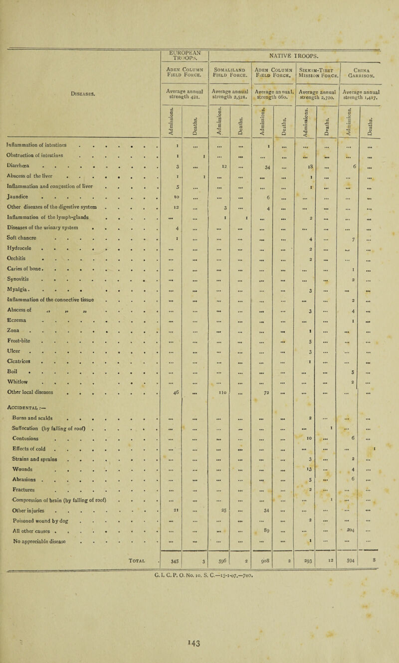 EUROPEAN TROOPS. NATIVE TROOPS. Aden Column Field Force. Somaliland Field Force. Aden Column Field Force. Sikkim-Tibet Mission Force China Garrison. Average annual strength 421. Average annual strength 2,521. Average an nual. strength 660. Average annual strength 2,720. Average annual strength 1,417. Admissions. f ' Deaths. Admissions. Deaths. Admissions. W *JQ 4J rtl <D Q Admissions. in J3 c5 a1 Q Admissions. Deaths. Inflammation of intestines . . • • 8 8 I ... 888 1 888 ... 8.8 888 Obstruction of intestinss • • • • 8 I I ... 88* • •8 888 • 88 8.8 888 Diarrhoea ..... 3 888 12 ... 34 l8 88. 6 888 Abscess of the liver . . . • • • 8 • I I ... 888 888 888 I 888 ... • 88 Inflammation and congestion of liver • • • • 8 5 • •8 ... 888 88. I 888 888 Jaundice. 10 ... ... 888 6 888 • 8. 88. ... 888 Other diseases of the digestive system • 1 * ■» • • 8 12 ... 3 8 88 4 888 ... 8.8 Inflammation of the lymph-glands • • • 888 ... 1 I 888 • 88 2 ... 8. . 888 Diseases of the urinary system . • • • • 4 ... 88. 888 • 8 8 ... 888 888 Soft chancre .... 1 ... .88 4 7 ... Hydrocele ..... • • • 8 8 ... ... ... 888 ... ‘ 2 • 8. IkJ .«• Orchitis ..... • • • 8 • ... ..8 ... ... 2 ... ..8 Caries of bone. • • • • 8.. 888 ... 8 8 8 1 888 Synovitis. • • • • • •8 ... • 88 888 888 2 ... Myalgia. • • « • ... 888 ... ... ... 3 ... • 88 • 88 Inflammation of the connective tissue • 0 t 888 8.8 • •8 888 ... 2 888 Abscess of v, „ „ • • • 8 ... ... • •• 888 ... 3 4 • 88 Eczema ..... • • • 8 • 888 ... ... 888 ... 888 I • 88 Zona • • 8 8 8 ... ... 888 . .8 M8 1 888 ... Frost-bite. • • 8 8 8 ... ... 888 5 ... ... Ulcer •«•••• • • • 8 8 8*. ... 888 ... 3 ... Cicatrices. • • • 8 ... • 88 8.8 I ... 888 Boil «••••, • • • 8 8 ... ... 888 888 5 .88 Whitlow. • • 8 8 ... ... ... 888 ... ... 2 Other local diseases ... • • • 8 8 46 888 110 | • 88 72 888 888 ... ... 88 8 Accidental Burns and scalds . . , • • • 8 888 888 ... 888 888 • 88 2 ... ... • •• Suffocation (by falling of roof) • • • • .88 ... ... ... • 88 I ... ... Contusions .... • • 8 8 • • ... • 88 ... 10 • 88 6 ... Effects of cold .... • • 8 ... ' ... 8.8 ... 888 888 • 88 I Strains and sprains . . • • • • ... ... 888 888 888 8.8 3 888 2 ..8 Wounds .... • « 8 ... ... 888 888 • 8 8 • 88 13 ••• 4 «8« Abrasions. • • F V18:, * ... 888 888 ... 88« 888 5 • 88 6 888 Fractures .... • • • • ... ... ... ... ... 2 ... ... ... Compression of brain (by falling of roof) • • 8 ... .88 ... ... ... ... I 888 ... Other injuries .... • • 8 21 ... 25 34 ... ... 88 • a . . • 88 Poisoned wound by dog • • 8 - ... ... ... 8 88 2 888 888 ... All other causes .... • • • 8 ... . .8 888 89 ... 888 • 204 ... No appreciable disease •0 • 8 m 888 ... •» ... 1 ... ... Total • 345 3 596 2 908 2 293 12 594 8 G. I. G. P. O. No. 10. S. C.—15-1-07.—7eo. *43